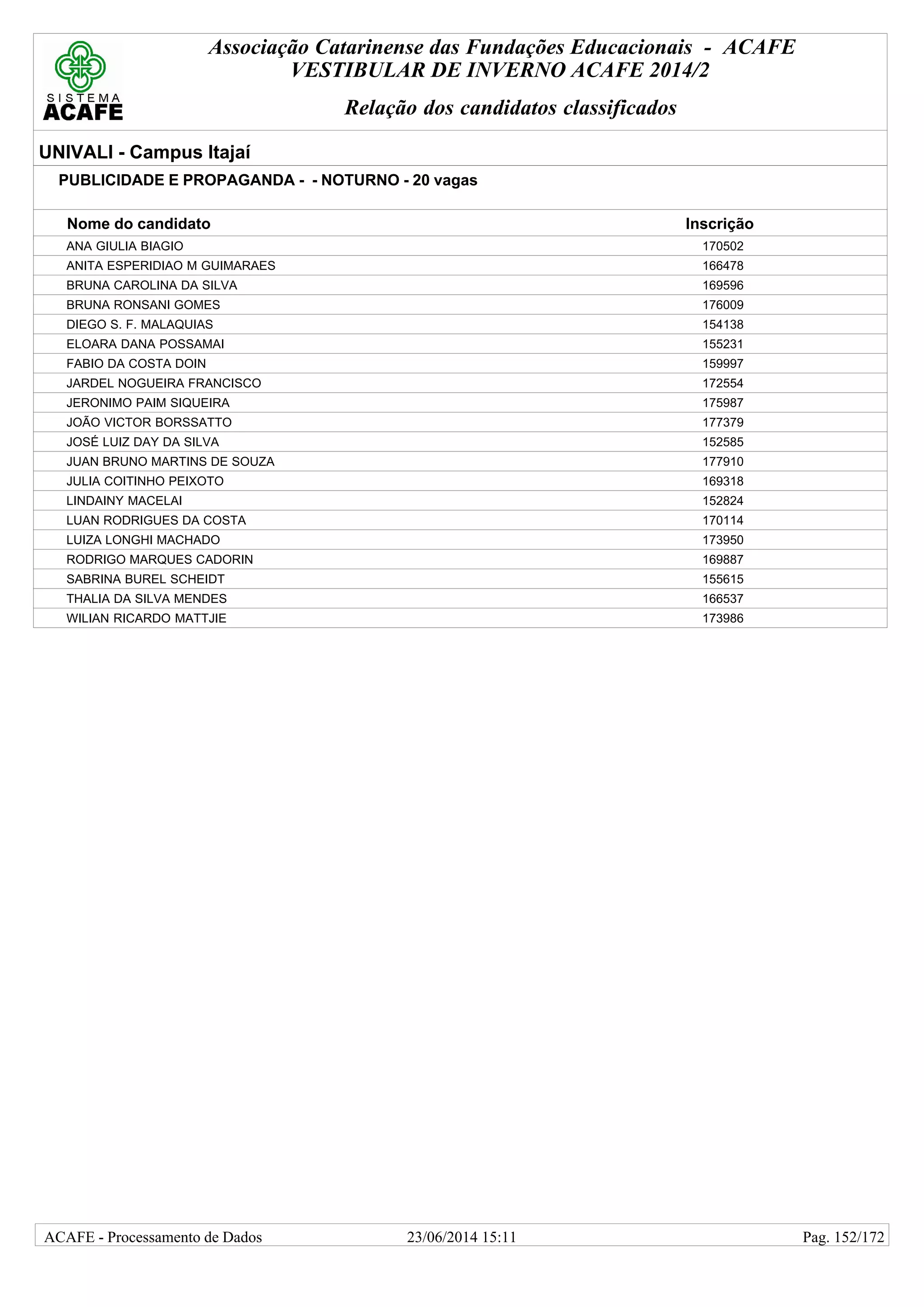 Associação Catarinense das Fundações Educacionais - ACAFE
VESTIBULAR DE INVERNO ACAFE 2014/2
Relação dos candidatos classificados
UNIVALI - Campus Itajaí
PUBLICIDADE E PROPAGANDA - - NOTURNO - 20 vagas
Nome do candidato Inscrição
ANA GIULIA BIAGIO 170502
ANITA ESPERIDIAO M GUIMARAES 166478
BRUNA CAROLINA DA SILVA 169596
BRUNA RONSANI GOMES 176009
DIEGO S. F. MALAQUIAS 154138
ELOARA DANA POSSAMAI 155231
FABIO DA COSTA DOIN 159997
JARDEL NOGUEIRA FRANCISCO 172554
JERONIMO PAIM SIQUEIRA 175987
JOÃO VICTOR BORSSATTO 177379
JOSÉ LUIZ DAY DA SILVA 152585
JUAN BRUNO MARTINS DE SOUZA 177910
JULIA COITINHO PEIXOTO 169318
LINDAINY MACELAI 152824
LUAN RODRIGUES DA COSTA 170114
LUIZA LONGHI MACHADO 173950
RODRIGO MARQUES CADORIN 169887
SABRINA BUREL SCHEIDT 155615
THALIA DA SILVA MENDES 166537
WILIAN RICARDO MATTJIE 173986
23/06/2014 15:11ACAFE - Processamento de Dados Pag. 152/172
 