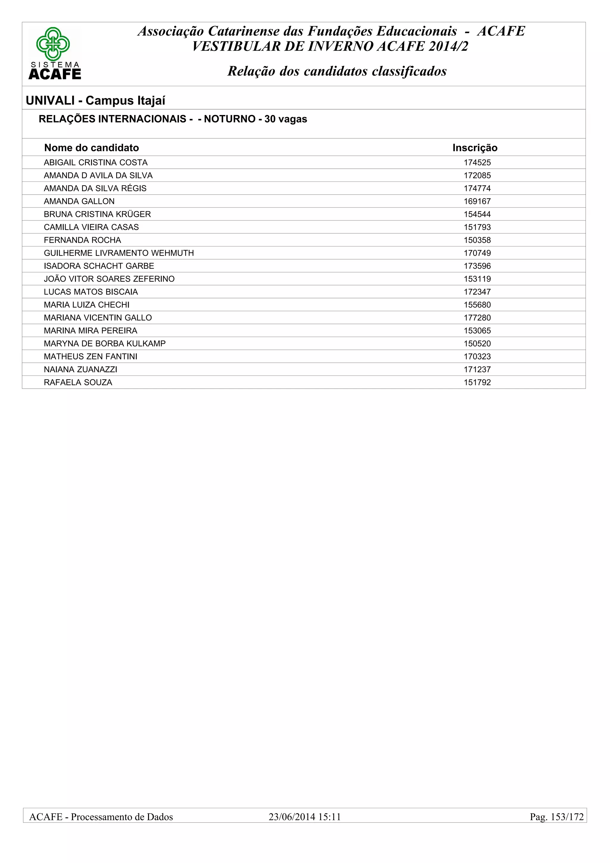 Associação Catarinense das Fundações Educacionais - ACAFE
VESTIBULAR DE INVERNO ACAFE 2014/2
Relação dos candidatos classificados
UNIVALI - Campus Itajaí
RELAÇÕES INTERNACIONAIS - - NOTURNO - 30 vagas
Nome do candidato Inscrição
ABIGAIL CRISTINA COSTA 174525
AMANDA D AVILA DA SILVA 172085
AMANDA DA SILVA RÉGIS 174774
AMANDA GALLON 169167
BRUNA CRISTINA KRÜGER 154544
CAMILLA VIEIRA CASAS 151793
FERNANDA ROCHA 150358
GUILHERME LIVRAMENTO WEHMUTH 170749
ISADORA SCHACHT GARBE 173596
JOÃO VITOR SOARES ZEFERINO 153119
LUCAS MATOS BISCAIA 172347
MARIA LUIZA CHECHI 155680
MARIANA VICENTIN GALLO 177280
MARINA MIRA PEREIRA 153065
MARYNA DE BORBA KULKAMP 150520
MATHEUS ZEN FANTINI 170323
NAIANA ZUANAZZI 171237
RAFAELA SOUZA 151792
23/06/2014 15:11ACAFE - Processamento de Dados Pag. 153/172
 
