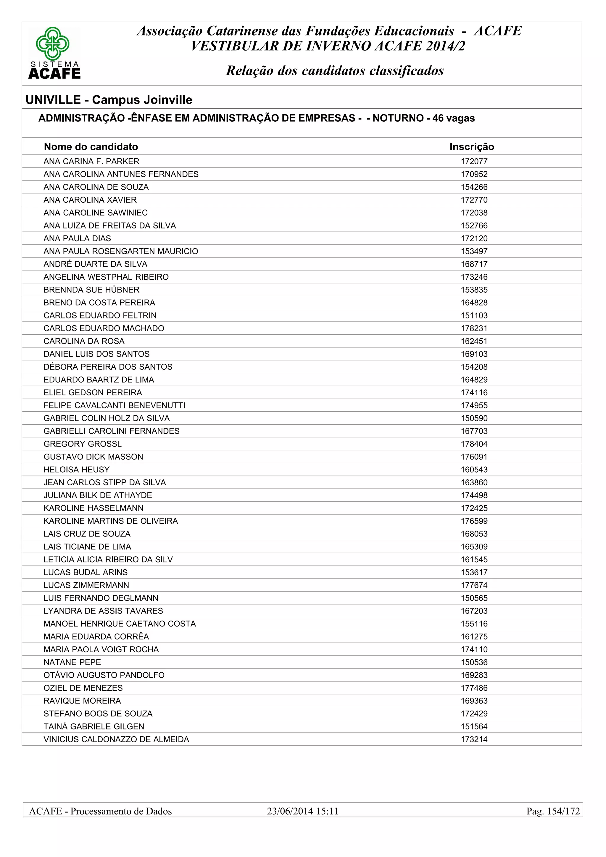 Associação Catarinense das Fundações Educacionais - ACAFE
VESTIBULAR DE INVERNO ACAFE 2014/2
Relação dos candidatos classificados
UNIVILLE - Campus Joinville
ADMINISTRAÇÃO -ÊNFASE EM ADMINISTRAÇÃO DE EMPRESAS - - NOTURNO - 46 vagas
Nome do candidato Inscrição
ANA CARINA F. PARKER 172077
ANA CAROLINA ANTUNES FERNANDES 170952
ANA CAROLINA DE SOUZA 154266
ANA CAROLINA XAVIER 172770
ANA CAROLINE SAWINIEC 172038
ANA LUIZA DE FREITAS DA SILVA 152766
ANA PAULA DIAS 172120
ANA PAULA ROSENGARTEN MAURICIO 153497
ANDRÉ DUARTE DA SILVA 168717
ANGELINA WESTPHAL RIBEIRO 173246
BRENNDA SUE HÜBNER 153835
BRENO DA COSTA PEREIRA 164828
CARLOS EDUARDO FELTRIN 151103
CARLOS EDUARDO MACHADO 178231
CAROLINA DA ROSA 162451
DANIEL LUIS DOS SANTOS 169103
DÉBORA PEREIRA DOS SANTOS 154208
EDUARDO BAARTZ DE LIMA 164829
ELIEL GEDSON PEREIRA 174116
FELIPE CAVALCANTI BENEVENUTTI 174955
GABRIEL COLIN HOLZ DA SILVA 150590
GABRIELLI CAROLINI FERNANDES 167703
GREGORY GROSSL 178404
GUSTAVO DICK MASSON 176091
HELOISA HEUSY 160543
JEAN CARLOS STIPP DA SILVA 163860
JULIANA BILK DE ATHAYDE 174498
KAROLINE HASSELMANN 172425
KAROLINE MARTINS DE OLIVEIRA 176599
LAIS CRUZ DE SOUZA 168053
LAIS TICIANE DE LIMA 165309
LETICIA ALICIA RIBEIRO DA SILV 161545
LUCAS BUDAL ARINS 153617
LUCAS ZIMMERMANN 177674
LUIS FERNANDO DEGLMANN 150565
LYANDRA DE ASSIS TAVARES 167203
MANOEL HENRIQUE CAETANO COSTA 155116
MARIA EDUARDA CORRÊA 161275
MARIA PAOLA VOIGT ROCHA 174110
NATANE PEPE 150536
OTÁVIO AUGUSTO PANDOLFO 169283
OZIEL DE MENEZES 177486
RAVIQUE MOREIRA 169363
STEFANO BOOS DE SOUZA 172429
TAINÁ GABRIELE GILGEN 151564
VINICIUS CALDONAZZO DE ALMEIDA 173214
23/06/2014 15:11ACAFE - Processamento de Dados Pag. 154/172
 