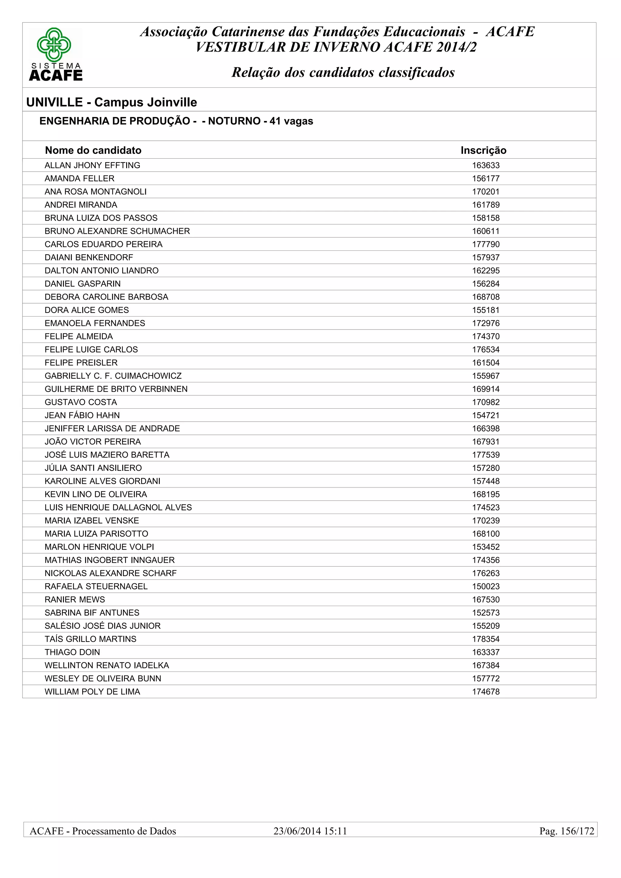 Associação Catarinense das Fundações Educacionais - ACAFE
VESTIBULAR DE INVERNO ACAFE 2014/2
Relação dos candidatos classificados
UNIVILLE - Campus Joinville
ENGENHARIA DE PRODUÇÃO - - NOTURNO - 41 vagas
Nome do candidato Inscrição
ALLAN JHONY EFFTING 163633
AMANDA FELLER 156177
ANA ROSA MONTAGNOLI 170201
ANDREI MIRANDA 161789
BRUNA LUIZA DOS PASSOS 158158
BRUNO ALEXANDRE SCHUMACHER 160611
CARLOS EDUARDO PEREIRA 177790
DAIANI BENKENDORF 157937
DALTON ANTONIO LIANDRO 162295
DANIEL GASPARIN 156284
DEBORA CAROLINE BARBOSA 168708
DORA ALICE GOMES 155181
EMANOELA FERNANDES 172976
FELIPE ALMEIDA 174370
FELIPE LUIGE CARLOS 176534
FELIPE PREISLER 161504
GABRIELLY C. F. CUIMACHOWICZ 155967
GUILHERME DE BRITO VERBINNEN 169914
GUSTAVO COSTA 170982
JEAN FÁBIO HAHN 154721
JENIFFER LARISSA DE ANDRADE 166398
JOÃO VICTOR PEREIRA 167931
JOSÉ LUIS MAZIERO BARETTA 177539
JÚLIA SANTI ANSILIERO 157280
KAROLINE ALVES GIORDANI 157448
KEVIN LINO DE OLIVEIRA 168195
LUIS HENRIQUE DALLAGNOL ALVES 174523
MARIA IZABEL VENSKE 170239
MARIA LUIZA PARISOTTO 168100
MARLON HENRIQUE VOLPI 153452
MATHIAS INGOBERT INNGAUER 174356
NICKOLAS ALEXANDRE SCHARF 176263
RAFAELA STEUERNAGEL 150023
RANIER MEWS 167530
SABRINA BIF ANTUNES 152573
SALÉSIO JOSÉ DIAS JUNIOR 155209
TAÍS GRILLO MARTINS 178354
THIAGO DOIN 163337
WELLINTON RENATO IADELKA 167384
WESLEY DE OLIVEIRA BUNN 157772
WILLIAM POLY DE LIMA 174678
23/06/2014 15:11ACAFE - Processamento de Dados Pag. 156/172
 