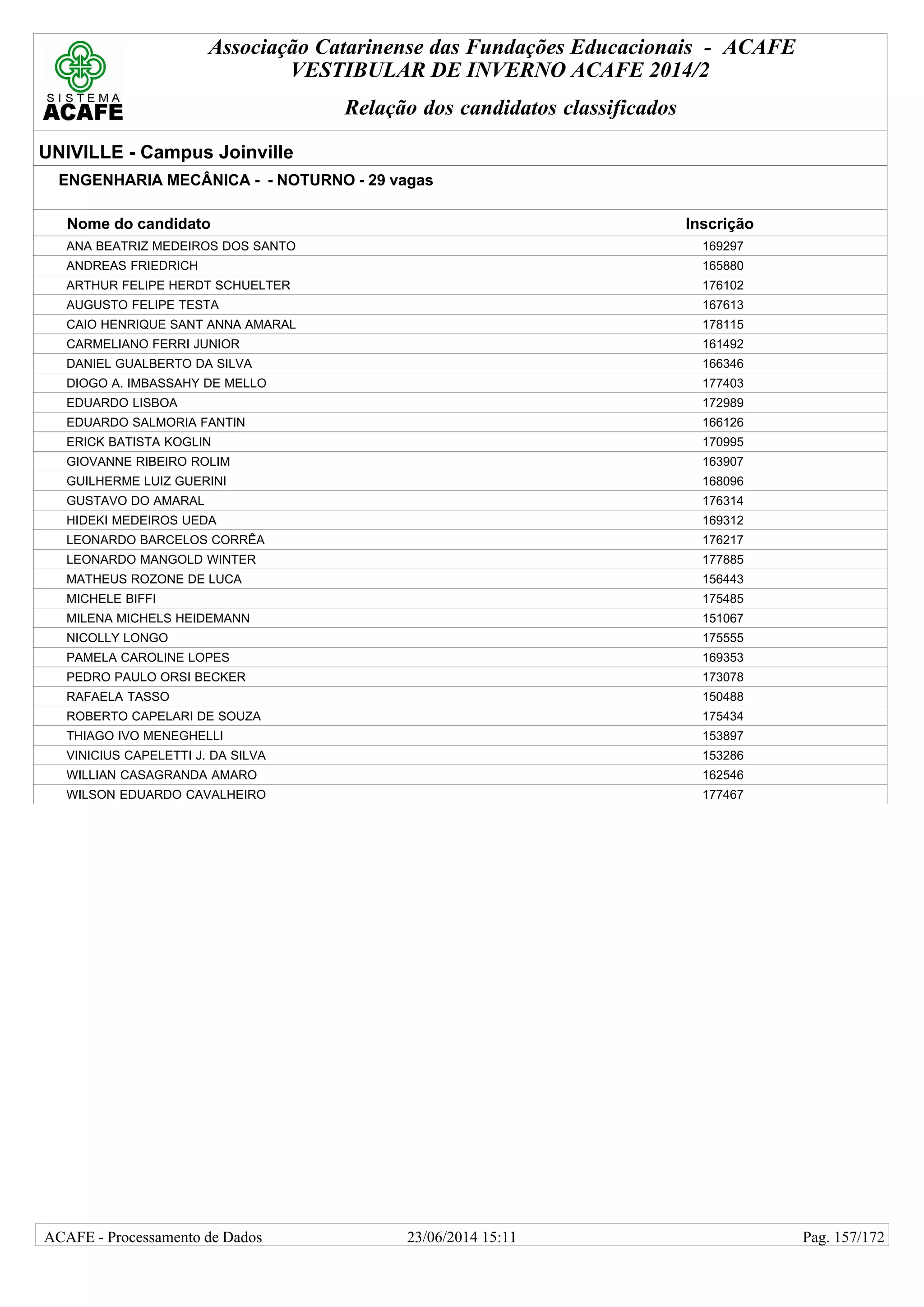 Associação Catarinense das Fundações Educacionais - ACAFE
VESTIBULAR DE INVERNO ACAFE 2014/2
Relação dos candidatos classificados
UNIVILLE - Campus Joinville
ENGENHARIA MECÂNICA - - NOTURNO - 29 vagas
Nome do candidato Inscrição
ANA BEATRIZ MEDEIROS DOS SANTO 169297
ANDREAS FRIEDRICH 165880
ARTHUR FELIPE HERDT SCHUELTER 176102
AUGUSTO FELIPE TESTA 167613
CAIO HENRIQUE SANT ANNA AMARAL 178115
CARMELIANO FERRI JUNIOR 161492
DANIEL GUALBERTO DA SILVA 166346
DIOGO A. IMBASSAHY DE MELLO 177403
EDUARDO LISBOA 172989
EDUARDO SALMORIA FANTIN 166126
ERICK BATISTA KOGLIN 170995
GIOVANNE RIBEIRO ROLIM 163907
GUILHERME LUIZ GUERINI 168096
GUSTAVO DO AMARAL 176314
HIDEKI MEDEIROS UEDA 169312
LEONARDO BARCELOS CORRÊA 176217
LEONARDO MANGOLD WINTER 177885
MATHEUS ROZONE DE LUCA 156443
MICHELE BIFFI 175485
MILENA MICHELS HEIDEMANN 151067
NICOLLY LONGO 175555
PAMELA CAROLINE LOPES 169353
PEDRO PAULO ORSI BECKER 173078
RAFAELA TASSO 150488
ROBERTO CAPELARI DE SOUZA 175434
THIAGO IVO MENEGHELLI 153897
VINICIUS CAPELETTI J. DA SILVA 153286
WILLIAN CASAGRANDA AMARO 162546
WILSON EDUARDO CAVALHEIRO 177467
23/06/2014 15:11ACAFE - Processamento de Dados Pag. 157/172
 