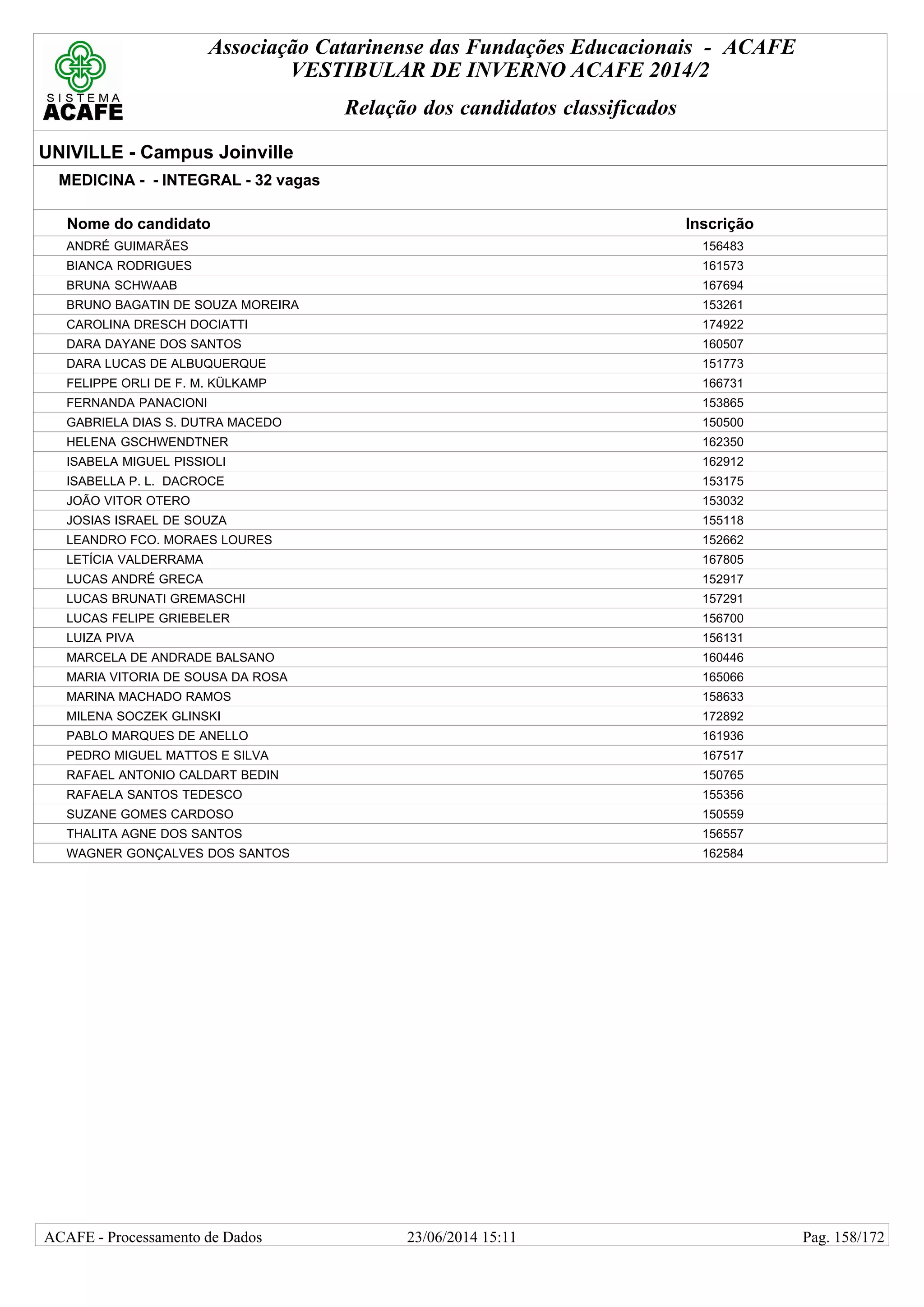Associação Catarinense das Fundações Educacionais - ACAFE
VESTIBULAR DE INVERNO ACAFE 2014/2
Relação dos candidatos classificados
UNIVILLE - Campus Joinville
MEDICINA - - INTEGRAL - 32 vagas
Nome do candidato Inscrição
ANDRÉ GUIMARÃES 156483
BIANCA RODRIGUES 161573
BRUNA SCHWAAB 167694
BRUNO BAGATIN DE SOUZA MOREIRA 153261
CAROLINA DRESCH DOCIATTI 174922
DARA DAYANE DOS SANTOS 160507
DARA LUCAS DE ALBUQUERQUE 151773
FELIPPE ORLI DE F. M. KÜLKAMP 166731
FERNANDA PANACIONI 153865
GABRIELA DIAS S. DUTRA MACEDO 150500
HELENA GSCHWENDTNER 162350
ISABELA MIGUEL PISSIOLI 162912
ISABELLA P. L. DACROCE 153175
JOÃO VITOR OTERO 153032
JOSIAS ISRAEL DE SOUZA 155118
LEANDRO FCO. MORAES LOURES 152662
LETÍCIA VALDERRAMA 167805
LUCAS ANDRÉ GRECA 152917
LUCAS BRUNATI GREMASCHI 157291
LUCAS FELIPE GRIEBELER 156700
LUIZA PIVA 156131
MARCELA DE ANDRADE BALSANO 160446
MARIA VITORIA DE SOUSA DA ROSA 165066
MARINA MACHADO RAMOS 158633
MILENA SOCZEK GLINSKI 172892
PABLO MARQUES DE ANELLO 161936
PEDRO MIGUEL MATTOS E SILVA 167517
RAFAEL ANTONIO CALDART BEDIN 150765
RAFAELA SANTOS TEDESCO 155356
SUZANE GOMES CARDOSO 150559
THALITA AGNE DOS SANTOS 156557
WAGNER GONÇALVES DOS SANTOS 162584
23/06/2014 15:11ACAFE - Processamento de Dados Pag. 158/172
 