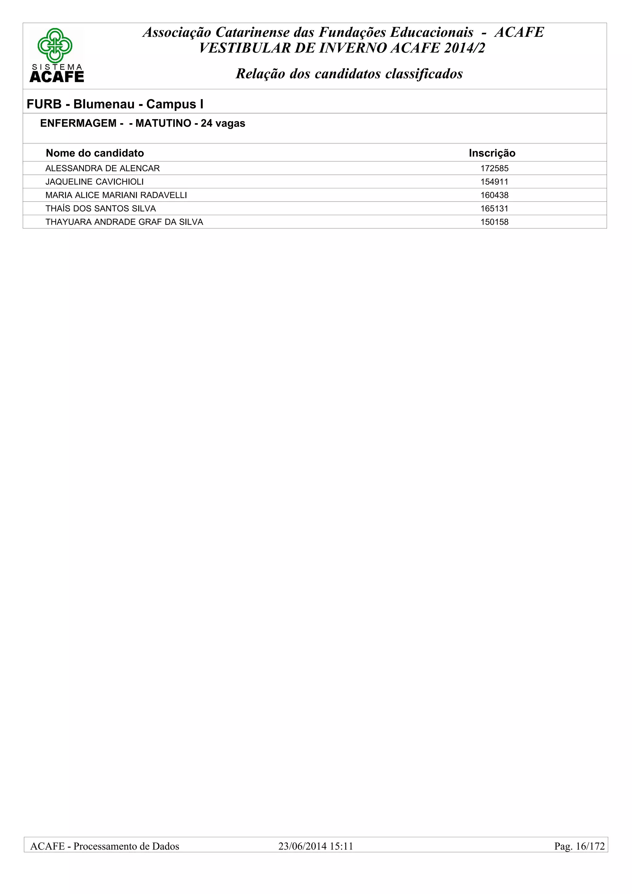 Associação Catarinense das Fundações Educacionais - ACAFE
VESTIBULAR DE INVERNO ACAFE 2014/2
Relação dos candidatos classificados
FURB - Blumenau - Campus I
ENFERMAGEM - - MATUTINO - 24 vagas
Nome do candidato Inscrição
ALESSANDRA DE ALENCAR 172585
JAQUELINE CAVICHIOLI 154911
MARIA ALICE MARIANI RADAVELLI 160438
THAÍS DOS SANTOS SILVA 165131
THAYUARA ANDRADE GRAF DA SILVA 150158
23/06/2014 15:11ACAFE - Processamento de Dados Pag. 16/172
 