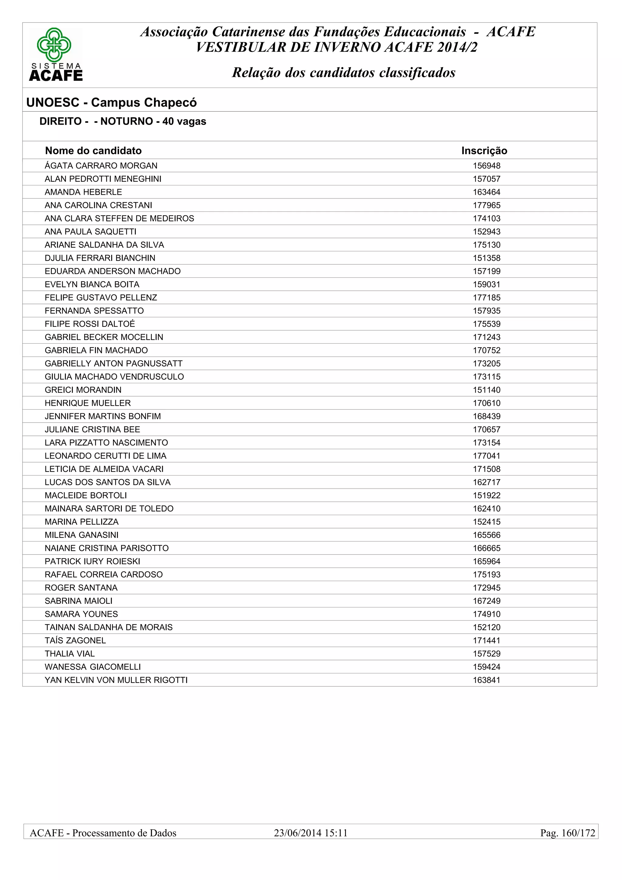 Associação Catarinense das Fundações Educacionais - ACAFE
VESTIBULAR DE INVERNO ACAFE 2014/2
Relação dos candidatos classificados
UNOESC - Campus Chapecó
DIREITO - - NOTURNO - 40 vagas
Nome do candidato Inscrição
ÁGATA CARRARO MORGAN 156948
ALAN PEDROTTI MENEGHINI 157057
AMANDA HEBERLE 163464
ANA CAROLINA CRESTANI 177965
ANA CLARA STEFFEN DE MEDEIROS 174103
ANA PAULA SAQUETTI 152943
ARIANE SALDANHA DA SILVA 175130
DJULIA FERRARI BIANCHIN 151358
EDUARDA ANDERSON MACHADO 157199
EVELYN BIANCA BOITA 159031
FELIPE GUSTAVO PELLENZ 177185
FERNANDA SPESSATTO 157935
FILIPE ROSSI DALTOÉ 175539
GABRIEL BECKER MOCELLIN 171243
GABRIELA FIN MACHADO 170752
GABRIELLY ANTON PAGNUSSATT 173205
GIULIA MACHADO VENDRUSCULO 173115
GREICI MORANDIN 151140
HENRIQUE MUELLER 170610
JENNIFER MARTINS BONFIM 168439
JULIANE CRISTINA BEE 170657
LARA PIZZATTO NASCIMENTO 173154
LEONARDO CERUTTI DE LIMA 177041
LETICIA DE ALMEIDA VACARI 171508
LUCAS DOS SANTOS DA SILVA 162717
MACLEIDE BORTOLI 151922
MAINARA SARTORI DE TOLEDO 162410
MARINA PELLIZZA 152415
MILENA GANASINI 165566
NAIANE CRISTINA PARISOTTO 166665
PATRICK IURY ROIESKI 165964
RAFAEL CORREIA CARDOSO 175193
ROGER SANTANA 172945
SABRINA MAIOLI 167249
SAMARA YOUNES 174910
TAINAN SALDANHA DE MORAIS 152120
TAÍS ZAGONEL 171441
THALIA VIAL 157529
WANESSA GIACOMELLI 159424
YAN KELVIN VON MULLER RIGOTTI 163841
23/06/2014 15:11ACAFE - Processamento de Dados Pag. 160/172
 