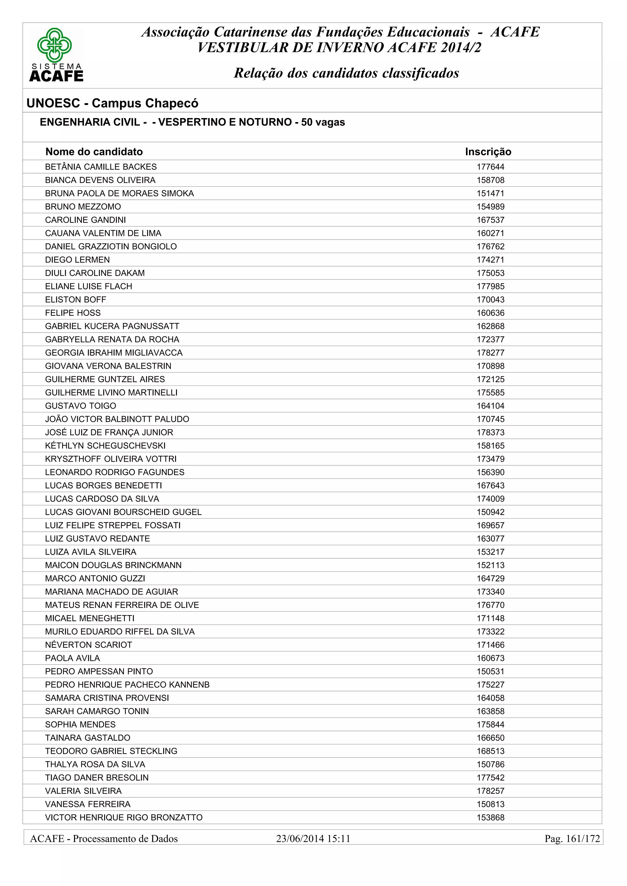 Associação Catarinense das Fundações Educacionais - ACAFE
VESTIBULAR DE INVERNO ACAFE 2014/2
Relação dos candidatos classificados
UNOESC - Campus Chapecó
ENGENHARIA CIVIL - - VESPERTINO E NOTURNO - 50 vagas
Nome do candidato Inscrição
BETÂNIA CAMILLE BACKES 177644
BIANCA DEVENS OLIVEIRA 158708
BRUNA PAOLA DE MORAES SIMOKA 151471
BRUNO MEZZOMO 154989
CAROLINE GANDINI 167537
CAUANA VALENTIM DE LIMA 160271
DANIEL GRAZZIOTIN BONGIOLO 176762
DIEGO LERMEN 174271
DIULI CAROLINE DAKAM 175053
ELIANE LUISE FLACH 177985
ELISTON BOFF 170043
FELIPE HOSS 160636
GABRIEL KUCERA PAGNUSSATT 162868
GABRYELLA RENATA DA ROCHA 172377
GEORGIA IBRAHIM MIGLIAVACCA 178277
GIOVANA VERONA BALESTRIN 170898
GUILHERME GUNTZEL AIRES 172125
GUILHERME LIVINO MARTINELLI 175585
GUSTAVO TOIGO 164104
JOÃO VICTOR BALBINOTT PALUDO 170745
JOSÉ LUIZ DE FRANÇA JUNIOR 178373
KÉTHLYN SCHEGUSCHEVSKI 158165
KRYSZTHOFF OLIVEIRA VOTTRI 173479
LEONARDO RODRIGO FAGUNDES 156390
LUCAS BORGES BENEDETTI 167643
LUCAS CARDOSO DA SILVA 174009
LUCAS GIOVANI BOURSCHEID GUGEL 150942
LUIZ FELIPE STREPPEL FOSSATI 169657
LUIZ GUSTAVO REDANTE 163077
LUIZA AVILA SILVEIRA 153217
MAICON DOUGLAS BRINCKMANN 152113
MARCO ANTONIO GUZZI 164729
MARIANA MACHADO DE AGUIAR 173340
MATEUS RENAN FERREIRA DE OLIVE 176770
MICAEL MENEGHETTI 171148
MURILO EDUARDO RIFFEL DA SILVA 173322
NÉVERTON SCARIOT 171466
PAOLA AVILA 160673
PEDRO AMPESSAN PINTO 150531
PEDRO HENRIQUE PACHECO KANNENB 175227
SAMARA CRISTINA PROVENSI 164058
SARAH CAMARGO TONIN 163858
SOPHIA MENDES 175844
TAINARA GASTALDO 166650
TEODORO GABRIEL STECKLING 168513
THALYA ROSA DA SILVA 150786
TIAGO DANER BRESOLIN 177542
VALERIA SILVEIRA 178257
VANESSA FERREIRA 150813
VICTOR HENRIQUE RIGO BRONZATTO 153868
23/06/2014 15:11ACAFE - Processamento de Dados Pag. 161/172
 