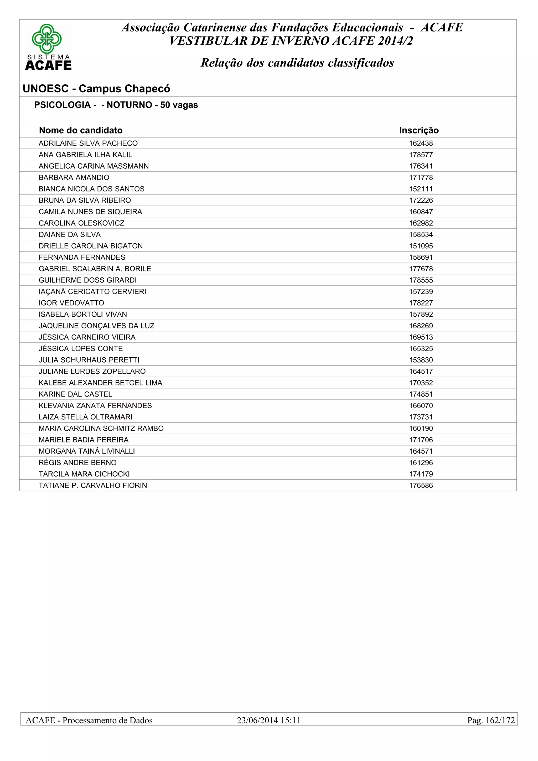 Associação Catarinense das Fundações Educacionais - ACAFE
VESTIBULAR DE INVERNO ACAFE 2014/2
Relação dos candidatos classificados
UNOESC - Campus Chapecó
PSICOLOGIA - - NOTURNO - 50 vagas
Nome do candidato Inscrição
ADRILAINE SILVA PACHECO 162438
ANA GABRIELA ILHA KALIL 178577
ANGELICA CARINA MASSMANN 176341
BARBARA AMANDIO 171778
BIANCA NICOLA DOS SANTOS 152111
BRUNA DA SILVA RIBEIRO 172226
CAMILA NUNES DE SIQUEIRA 160847
CAROLINA OLESKOVICZ 162982
DAIANE DA SILVA 158534
DRIELLE CAROLINA BIGATON 151095
FERNANDA FERNANDES 158691
GABRIEL SCALABRIN A. BORILE 177678
GUILHERME DOSS GIRARDI 178555
IAÇANÃ CERICATTO CERVIERI 157239
IGOR VEDOVATTO 178227
ISABELA BORTOLI VIVAN 157892
JAQUELINE GONÇALVES DA LUZ 168269
JÉSSICA CARNEIRO VIEIRA 169513
JÉSSICA LOPES CONTE 165325
JULIA SCHURHAUS PERETTI 153830
JULIANE LURDES ZOPELLARO 164517
KALEBE ALEXANDER BETCEL LIMA 170352
KARINE DAL CASTEL 174851
KLEVANIA ZANATA FERNANDES 166070
LAIZA STELLA OLTRAMARI 173731
MARIA CAROLINA SCHMITZ RAMBO 160190
MARIELE BADIA PEREIRA 171706
MORGANA TAINÁ LIVINALLI 164571
RÉGIS ANDRE BERNO 161296
TARCILA MARA CICHOCKI 174179
TATIANE P. CARVALHO FIORIN 176586
23/06/2014 15:11ACAFE - Processamento de Dados Pag. 162/172
 