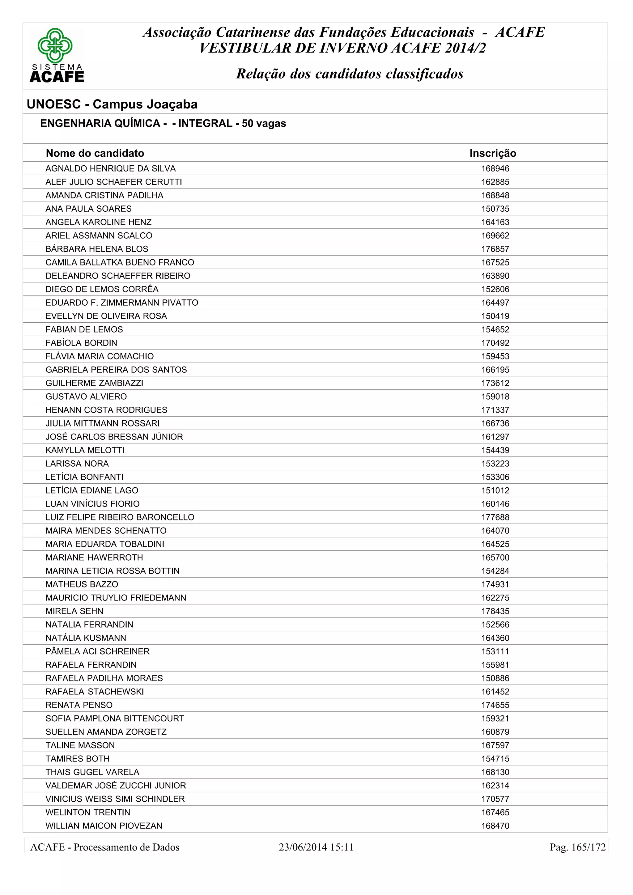Associação Catarinense das Fundações Educacionais - ACAFE
VESTIBULAR DE INVERNO ACAFE 2014/2
Relação dos candidatos classificados
UNOESC - Campus Joaçaba
ENGENHARIA QUÍMICA - - INTEGRAL - 50 vagas
Nome do candidato Inscrição
AGNALDO HENRIQUE DA SILVA 168946
ALEF JULIO SCHAEFER CERUTTI 162885
AMANDA CRISTINA PADILHA 168848
ANA PAULA SOARES 150735
ANGELA KAROLINE HENZ 164163
ARIEL ASSMANN SCALCO 169662
BÁRBARA HELENA BLOS 176857
CAMILA BALLATKA BUENO FRANCO 167525
DELEANDRO SCHAEFFER RIBEIRO 163890
DIEGO DE LEMOS CORRÊA 152606
EDUARDO F. ZIMMERMANN PIVATTO 164497
EVELLYN DE OLIVEIRA ROSA 150419
FABIAN DE LEMOS 154652
FABÍOLA BORDIN 170492
FLÁVIA MARIA COMACHIO 159453
GABRIELA PEREIRA DOS SANTOS 166195
GUILHERME ZAMBIAZZI 173612
GUSTAVO ALVIERO 159018
HENANN COSTA RODRIGUES 171337
JIULIA MITTMANN ROSSARI 166736
JOSÉ CARLOS BRESSAN JÚNIOR 161297
KAMYLLA MELOTTI 154439
LARISSA NORA 153223
LETÍCIA BONFANTI 153306
LETÍCIA EDIANE LAGO 151012
LUAN VINÍCIUS FIORIO 160146
LUIZ FELIPE RIBEIRO BARONCELLO 177688
MAIRA MENDES SCHENATTO 164070
MARIA EDUARDA TOBALDINI 164525
MARIANE HAWERROTH 165700
MARINA LETICIA ROSSA BOTTIN 154284
MATHEUS BAZZO 174931
MAURICIO TRUYLIO FRIEDEMANN 162275
MIRELA SEHN 178435
NATALIA FERRANDIN 152566
NATÁLIA KUSMANN 164360
PÂMELA ACI SCHREINER 153111
RAFAELA FERRANDIN 155981
RAFAELA PADILHA MORAES 150886
RAFAELA STACHEWSKI 161452
RENATA PENSO 174655
SOFIA PAMPLONA BITTENCOURT 159321
SUELLEN AMANDA ZORGETZ 160879
TALINE MASSON 167597
TAMIRES BOTH 154715
THAIS GUGEL VARELA 168130
VALDEMAR JOSÉ ZUCCHI JUNIOR 162314
VINICIUS WEISS SIMI SCHINDLER 170577
WELINTON TRENTIN 167465
WILLIAN MAICON PIOVEZAN 168470
23/06/2014 15:11ACAFE - Processamento de Dados Pag. 165/172
 