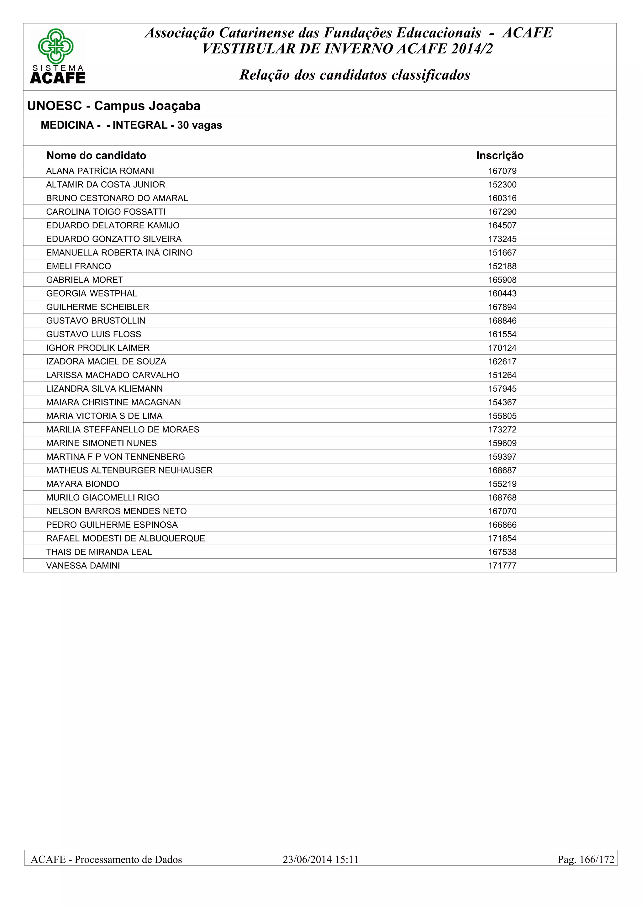 Associação Catarinense das Fundações Educacionais - ACAFE
VESTIBULAR DE INVERNO ACAFE 2014/2
Relação dos candidatos classificados
UNOESC - Campus Joaçaba
MEDICINA - - INTEGRAL - 30 vagas
Nome do candidato Inscrição
ALANA PATRÍCIA ROMANI 167079
ALTAMIR DA COSTA JUNIOR 152300
BRUNO CESTONARO DO AMARAL 160316
CAROLINA TOIGO FOSSATTI 167290
EDUARDO DELATORRE KAMIJO 164507
EDUARDO GONZATTO SILVEIRA 173245
EMANUELLA ROBERTA INÁ CIRINO 151667
EMELI FRANCO 152188
GABRIELA MORET 165908
GEORGIA WESTPHAL 160443
GUILHERME SCHEIBLER 167894
GUSTAVO BRUSTOLLIN 168846
GUSTAVO LUIS FLOSS 161554
IGHOR PRODLIK LAIMER 170124
IZADORA MACIEL DE SOUZA 162617
LARISSA MACHADO CARVALHO 151264
LIZANDRA SILVA KLIEMANN 157945
MAIARA CHRISTINE MACAGNAN 154367
MARIA VICTORIA S DE LIMA 155805
MARILIA STEFFANELLO DE MORAES 173272
MARINE SIMONETI NUNES 159609
MARTINA F P VON TENNENBERG 159397
MATHEUS ALTENBURGER NEUHAUSER 168687
MAYARA BIONDO 155219
MURILO GIACOMELLI RIGO 168768
NELSON BARROS MENDES NETO 167070
PEDRO GUILHERME ESPINOSA 166866
RAFAEL MODESTI DE ALBUQUERQUE 171654
THAIS DE MIRANDA LEAL 167538
VANESSA DAMINI 171777
23/06/2014 15:11ACAFE - Processamento de Dados Pag. 166/172
 