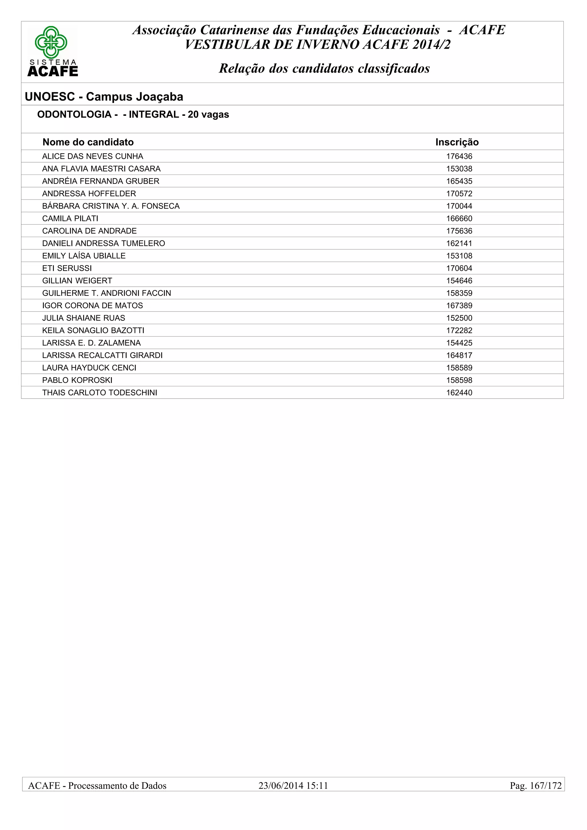 Associação Catarinense das Fundações Educacionais - ACAFE
VESTIBULAR DE INVERNO ACAFE 2014/2
Relação dos candidatos classificados
UNOESC - Campus Joaçaba
ODONTOLOGIA - - INTEGRAL - 20 vagas
Nome do candidato Inscrição
ALICE DAS NEVES CUNHA 176436
ANA FLAVIA MAESTRI CASARA 153038
ANDRÉIA FERNANDA GRUBER 165435
ANDRESSA HOFFELDER 170572
BÁRBARA CRISTINA Y. A. FONSECA 170044
CAMILA PILATI 166660
CAROLINA DE ANDRADE 175636
DANIELI ANDRESSA TUMELERO 162141
EMILY LAÍSA UBIALLE 153108
ETI SERUSSI 170604
GILLIAN WEIGERT 154646
GUILHERME T. ANDRIONI FACCIN 158359
IGOR CORONA DE MATOS 167389
JULIA SHAIANE RUAS 152500
KEILA SONAGLIO BAZOTTI 172282
LARISSA E. D. ZALAMENA 154425
LARISSA RECALCATTI GIRARDI 164817
LAURA HAYDUCK CENCI 158589
PABLO KOPROSKI 158598
THAIS CARLOTO TODESCHINI 162440
23/06/2014 15:11ACAFE - Processamento de Dados Pag. 167/172
 
