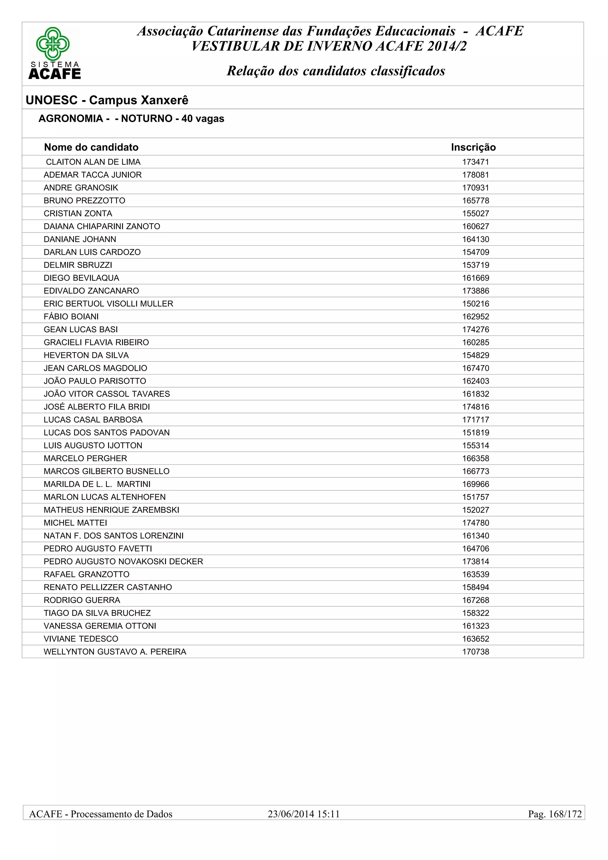 Associação Catarinense das Fundações Educacionais - ACAFE
VESTIBULAR DE INVERNO ACAFE 2014/2
Relação dos candidatos classificados
UNOESC - Campus Xanxerê
AGRONOMIA - - NOTURNO - 40 vagas
Nome do candidato Inscrição
CLAITON ALAN DE LIMA 173471
ADEMAR TACCA JUNIOR 178081
ANDRE GRANOSIK 170931
BRUNO PREZZOTTO 165778
CRISTIAN ZONTA 155027
DAIANA CHIAPARINI ZANOTO 160627
DANIANE JOHANN 164130
DARLAN LUIS CARDOZO 154709
DELMIR SBRUZZI 153719
DIEGO BEVILAQUA 161669
EDIVALDO ZANCANARO 173886
ERIC BERTUOL VISOLLI MULLER 150216
FÁBIO BOIANI 162952
GEAN LUCAS BASI 174276
GRACIELI FLAVIA RIBEIRO 160285
HEVERTON DA SILVA 154829
JEAN CARLOS MAGDOLIO 167470
JOÃO PAULO PARISOTTO 162403
JOÃO VITOR CASSOL TAVARES 161832
JOSÉ ALBERTO FILA BRIDI 174816
LUCAS CASAL BARBOSA 171717
LUCAS DOS SANTOS PADOVAN 151819
LUIS AUGUSTO IJOTTON 155314
MARCELO PERGHER 166358
MARCOS GILBERTO BUSNELLO 166773
MARILDA DE L. L. MARTINI 169966
MARLON LUCAS ALTENHOFEN 151757
MATHEUS HENRIQUE ZAREMBSKI 152027
MICHEL MATTEI 174780
NATAN F. DOS SANTOS LORENZINI 161340
PEDRO AUGUSTO FAVETTI 164706
PEDRO AUGUSTO NOVAKOSKI DECKER 173814
RAFAEL GRANZOTTO 163539
RENATO PELLIZZER CASTANHO 158494
RODRIGO GUERRA 167268
TIAGO DA SILVA BRUCHEZ 158322
VANESSA GEREMIA OTTONI 161323
VIVIANE TEDESCO 163652
WELLYNTON GUSTAVO A. PEREIRA 170738
23/06/2014 15:11ACAFE - Processamento de Dados Pag. 168/172
 