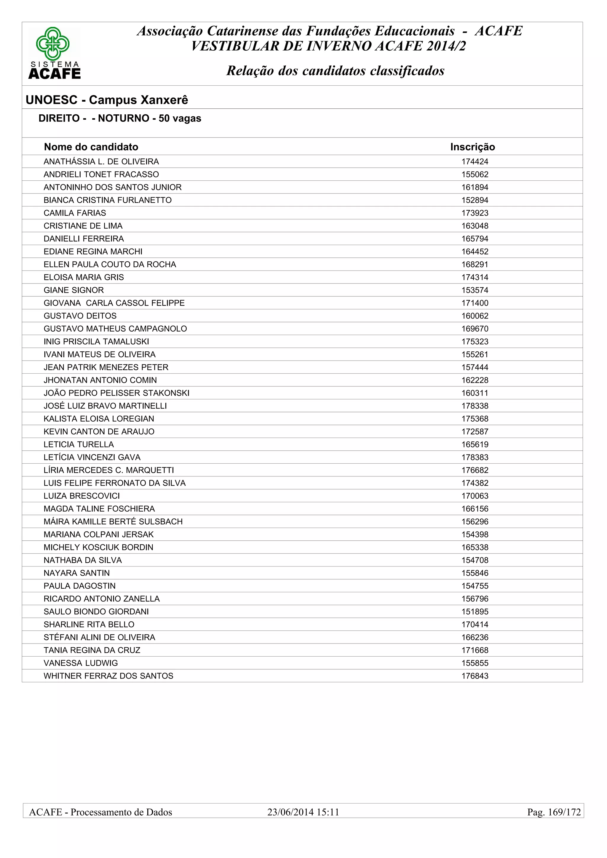 Associação Catarinense das Fundações Educacionais - ACAFE
VESTIBULAR DE INVERNO ACAFE 2014/2
Relação dos candidatos classificados
UNOESC - Campus Xanxerê
DIREITO - - NOTURNO - 50 vagas
Nome do candidato Inscrição
ANATHÁSSIA L. DE OLIVEIRA 174424
ANDRIELI TONET FRACASSO 155062
ANTONINHO DOS SANTOS JUNIOR 161894
BIANCA CRISTINA FURLANETTO 152894
CAMILA FARIAS 173923
CRISTIANE DE LIMA 163048
DANIELLI FERREIRA 165794
EDIANE REGINA MARCHI 164452
ELLEN PAULA COUTO DA ROCHA 168291
ELOISA MARIA GRIS 174314
GIANE SIGNOR 153574
GIOVANA CARLA CASSOL FELIPPE 171400
GUSTAVO DEITOS 160062
GUSTAVO MATHEUS CAMPAGNOLO 169670
INIG PRISCILA TAMALUSKI 175323
IVANI MATEUS DE OLIVEIRA 155261
JEAN PATRIK MENEZES PETER 157444
JHONATAN ANTONIO COMIN 162228
JOÃO PEDRO PELISSER STAKONSKI 160311
JOSÉ LUIZ BRAVO MARTINELLI 178338
KALISTA ELOISA LOREGIAN 175368
KEVIN CANTON DE ARAUJO 172587
LETICIA TURELLA 165619
LETÍCIA VINCENZI GAVA 178383
LÍRIA MERCEDES C. MARQUETTI 176682
LUIS FELIPE FERRONATO DA SILVA 174382
LUIZA BRESCOVICI 170063
MAGDA TALINE FOSCHIERA 166156
MÁIRA KAMILLE BERTÉ SULSBACH 156296
MARIANA COLPANI JERSAK 154398
MICHELY KOSCIUK BORDIN 165338
NATHABA DA SILVA 154708
NAYARA SANTIN 155846
PAULA DAGOSTIN 154755
RICARDO ANTONIO ZANELLA 156796
SAULO BIONDO GIORDANI 151895
SHARLINE RITA BELLO 170414
STÉFANI ALINI DE OLIVEIRA 166236
TANIA REGINA DA CRUZ 171668
VANESSA LUDWIG 155855
WHITNER FERRAZ DOS SANTOS 176843
23/06/2014 15:11ACAFE - Processamento de Dados Pag. 169/172
 