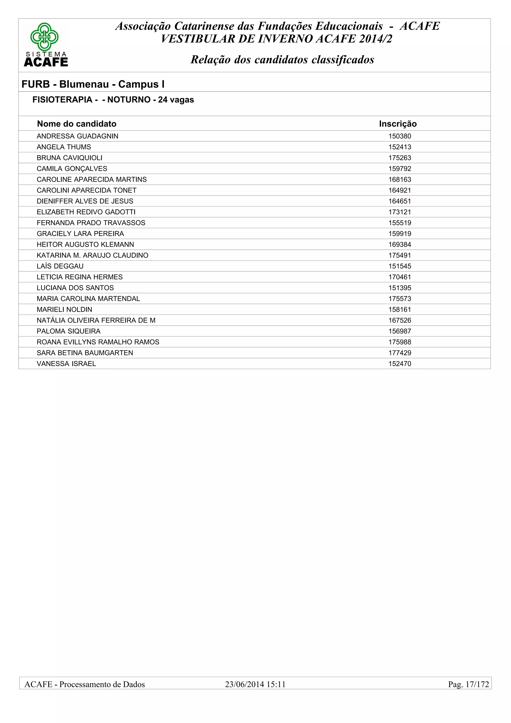 Associação Catarinense das Fundações Educacionais - ACAFE
VESTIBULAR DE INVERNO ACAFE 2014/2
Relação dos candidatos classificados
FURB - Blumenau - Campus I
FISIOTERAPIA - - NOTURNO - 24 vagas
Nome do candidato Inscrição
ANDRESSA GUADAGNIN 150380
ANGELA THUMS 152413
BRUNA CAVIQUIOLI 175263
CAMILA GONÇALVES 159792
CAROLINE APARECIDA MARTINS 168163
CAROLINI APARECIDA TONET 164921
DIENIFFER ALVES DE JESUS 164651
ELIZABETH REDIVO GADOTTI 173121
FERNANDA PRADO TRAVASSOS 155519
GRACIELY LARA PEREIRA 159919
HEITOR AUGUSTO KLEMANN 169384
KATARINA M. ARAUJO CLAUDINO 175491
LAÍS DEGGAU 151545
LETICIA REGINA HERMES 170461
LUCIANA DOS SANTOS 151395
MARIA CAROLINA MARTENDAL 175573
MARIELI NOLDIN 158161
NATÁLIA OLIVEIRA FERREIRA DE M 167526
PALOMA SIQUEIRA 156987
ROANA EVILLYNS RAMALHO RAMOS 175988
SARA BETINA BAUMGARTEN 177429
VANESSA ISRAEL 152470
23/06/2014 15:11ACAFE - Processamento de Dados Pag. 17/172
 