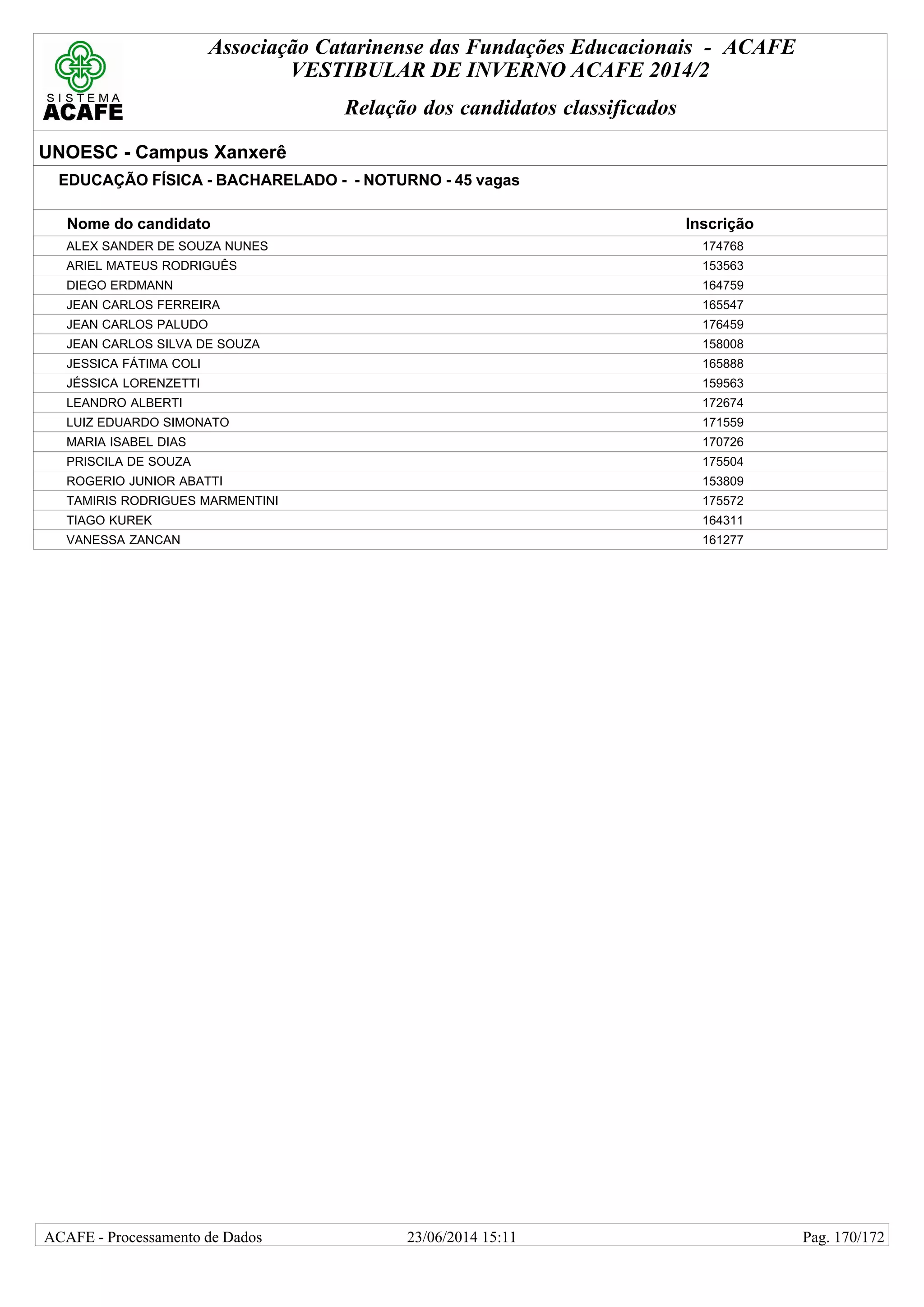 Associação Catarinense das Fundações Educacionais - ACAFE
VESTIBULAR DE INVERNO ACAFE 2014/2
Relação dos candidatos classificados
UNOESC - Campus Xanxerê
EDUCAÇÃO FÍSICA - BACHARELADO - - NOTURNO - 45 vagas
Nome do candidato Inscrição
ALEX SANDER DE SOUZA NUNES 174768
ARIEL MATEUS RODRIGUÊS 153563
DIEGO ERDMANN 164759
JEAN CARLOS FERREIRA 165547
JEAN CARLOS PALUDO 176459
JEAN CARLOS SILVA DE SOUZA 158008
JESSICA FÁTIMA COLI 165888
JÉSSICA LORENZETTI 159563
LEANDRO ALBERTI 172674
LUIZ EDUARDO SIMONATO 171559
MARIA ISABEL DIAS 170726
PRISCILA DE SOUZA 175504
ROGERIO JUNIOR ABATTI 153809
TAMIRIS RODRIGUES MARMENTINI 175572
TIAGO KUREK 164311
VANESSA ZANCAN 161277
23/06/2014 15:11ACAFE - Processamento de Dados Pag. 170/172
 