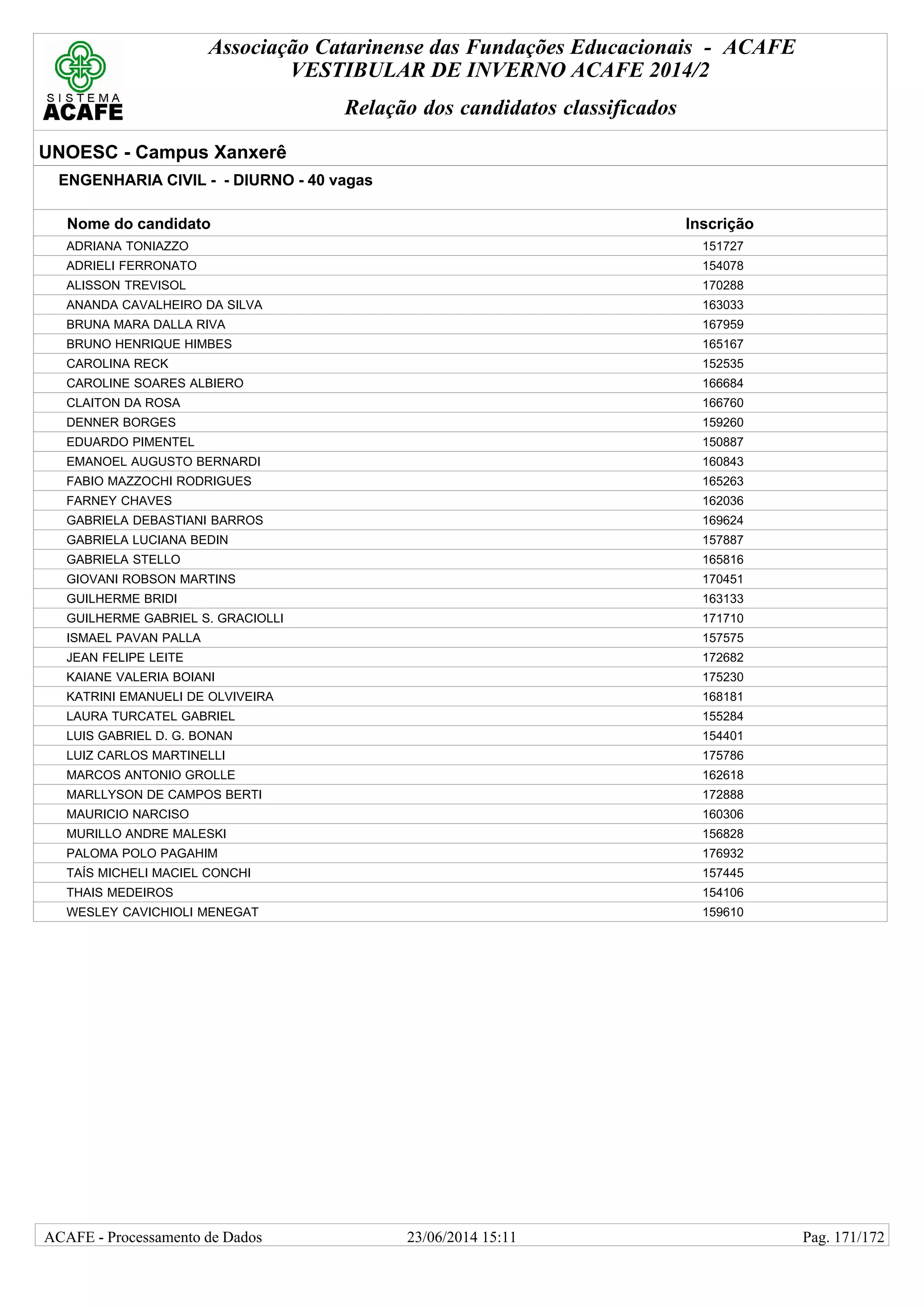 Associação Catarinense das Fundações Educacionais - ACAFE
VESTIBULAR DE INVERNO ACAFE 2014/2
Relação dos candidatos classificados
UNOESC - Campus Xanxerê
ENGENHARIA CIVIL - - DIURNO - 40 vagas
Nome do candidato Inscrição
ADRIANA TONIAZZO 151727
ADRIELI FERRONATO 154078
ALISSON TREVISOL 170288
ANANDA CAVALHEIRO DA SILVA 163033
BRUNA MARA DALLA RIVA 167959
BRUNO HENRIQUE HIMBES 165167
CAROLINA RECK 152535
CAROLINE SOARES ALBIERO 166684
CLAITON DA ROSA 166760
DENNER BORGES 159260
EDUARDO PIMENTEL 150887
EMANOEL AUGUSTO BERNARDI 160843
FABIO MAZZOCHI RODRIGUES 165263
FARNEY CHAVES 162036
GABRIELA DEBASTIANI BARROS 169624
GABRIELA LUCIANA BEDIN 157887
GABRIELA STELLO 165816
GIOVANI ROBSON MARTINS 170451
GUILHERME BRIDI 163133
GUILHERME GABRIEL S. GRACIOLLI 171710
ISMAEL PAVAN PALLA 157575
JEAN FELIPE LEITE 172682
KAIANE VALERIA BOIANI 175230
KATRINI EMANUELI DE OLVIVEIRA 168181
LAURA TURCATEL GABRIEL 155284
LUIS GABRIEL D. G. BONAN 154401
LUIZ CARLOS MARTINELLI 175786
MARCOS ANTONIO GROLLE 162618
MARLLYSON DE CAMPOS BERTI 172888
MAURICIO NARCISO 160306
MURILLO ANDRE MALESKI 156828
PALOMA POLO PAGAHIM 176932
TAÍS MICHELI MACIEL CONCHI 157445
THAIS MEDEIROS 154106
WESLEY CAVICHIOLI MENEGAT 159610
23/06/2014 15:11ACAFE - Processamento de Dados Pag. 171/172
 