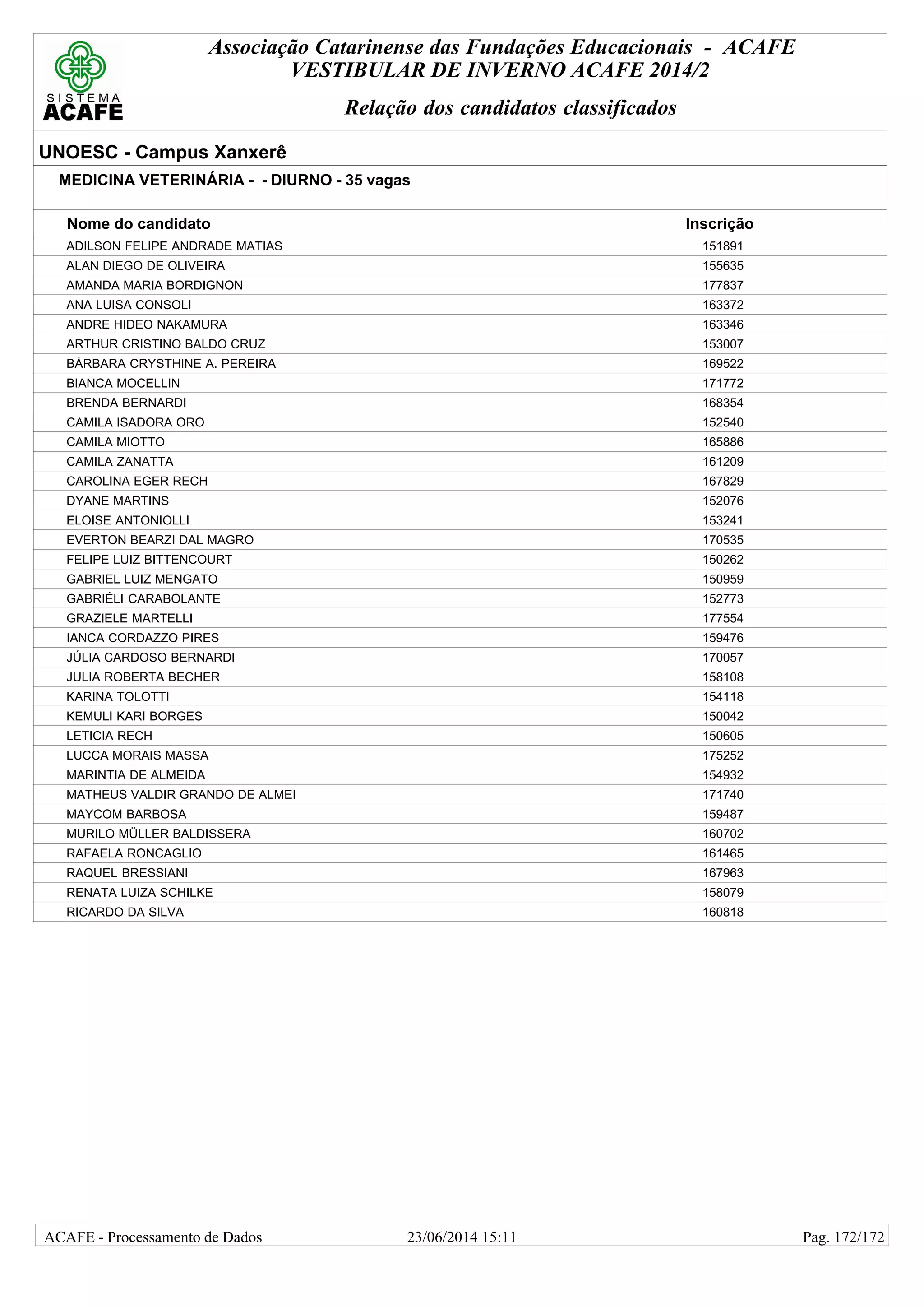 Associação Catarinense das Fundações Educacionais - ACAFE
VESTIBULAR DE INVERNO ACAFE 2014/2
Relação dos candidatos classificados
UNOESC - Campus Xanxerê
MEDICINA VETERINÁRIA - - DIURNO - 35 vagas
Nome do candidato Inscrição
ADILSON FELIPE ANDRADE MATIAS 151891
ALAN DIEGO DE OLIVEIRA 155635
AMANDA MARIA BORDIGNON 177837
ANA LUISA CONSOLI 163372
ANDRE HIDEO NAKAMURA 163346
ARTHUR CRISTINO BALDO CRUZ 153007
BÁRBARA CRYSTHINE A. PEREIRA 169522
BIANCA MOCELLIN 171772
BRENDA BERNARDI 168354
CAMILA ISADORA ORO 152540
CAMILA MIOTTO 165886
CAMILA ZANATTA 161209
CAROLINA EGER RECH 167829
DYANE MARTINS 152076
ELOISE ANTONIOLLI 153241
EVERTON BEARZI DAL MAGRO 170535
FELIPE LUIZ BITTENCOURT 150262
GABRIEL LUIZ MENGATO 150959
GABRIÉLI CARABOLANTE 152773
GRAZIELE MARTELLI 177554
IANCA CORDAZZO PIRES 159476
JÚLIA CARDOSO BERNARDI 170057
JULIA ROBERTA BECHER 158108
KARINA TOLOTTI 154118
KEMULI KARI BORGES 150042
LETICIA RECH 150605
LUCCA MORAIS MASSA 175252
MARINTIA DE ALMEIDA 154932
MATHEUS VALDIR GRANDO DE ALMEI 171740
MAYCOM BARBOSA 159487
MURILO MÜLLER BALDISSERA 160702
RAFAELA RONCAGLIO 161465
RAQUEL BRESSIANI 167963
RENATA LUIZA SCHILKE 158079
RICARDO DA SILVA 160818
23/06/2014 15:11ACAFE - Processamento de Dados Pag. 172/172
 