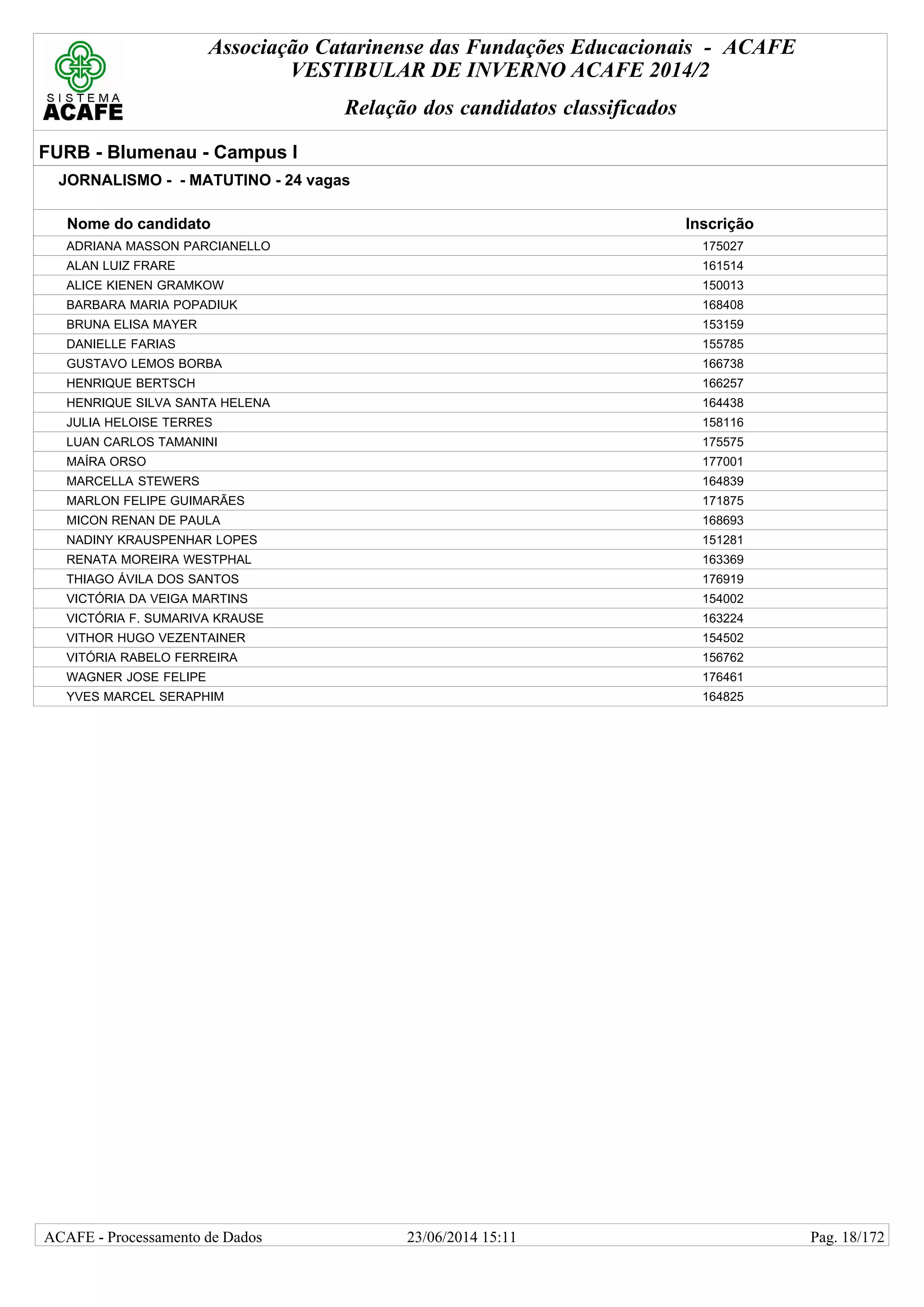 Associação Catarinense das Fundações Educacionais - ACAFE
VESTIBULAR DE INVERNO ACAFE 2014/2
Relação dos candidatos classificados
FURB - Blumenau - Campus I
JORNALISMO - - MATUTINO - 24 vagas
Nome do candidato Inscrição
ADRIANA MASSON PARCIANELLO 175027
ALAN LUIZ FRARE 161514
ALICE KIENEN GRAMKOW 150013
BARBARA MARIA POPADIUK 168408
BRUNA ELISA MAYER 153159
DANIELLE FARIAS 155785
GUSTAVO LEMOS BORBA 166738
HENRIQUE BERTSCH 166257
HENRIQUE SILVA SANTA HELENA 164438
JULIA HELOISE TERRES 158116
LUAN CARLOS TAMANINI 175575
MAÍRA ORSO 177001
MARCELLA STEWERS 164839
MARLON FELIPE GUIMARÃES 171875
MICON RENAN DE PAULA 168693
NADINY KRAUSPENHAR LOPES 151281
RENATA MOREIRA WESTPHAL 163369
THIAGO ÁVILA DOS SANTOS 176919
VICTÓRIA DA VEIGA MARTINS 154002
VICTÓRIA F. SUMARIVA KRAUSE 163224
VITHOR HUGO VEZENTAINER 154502
VITÓRIA RABELO FERREIRA 156762
WAGNER JOSE FELIPE 176461
YVES MARCEL SERAPHIM 164825
23/06/2014 15:11ACAFE - Processamento de Dados Pag. 18/172
 