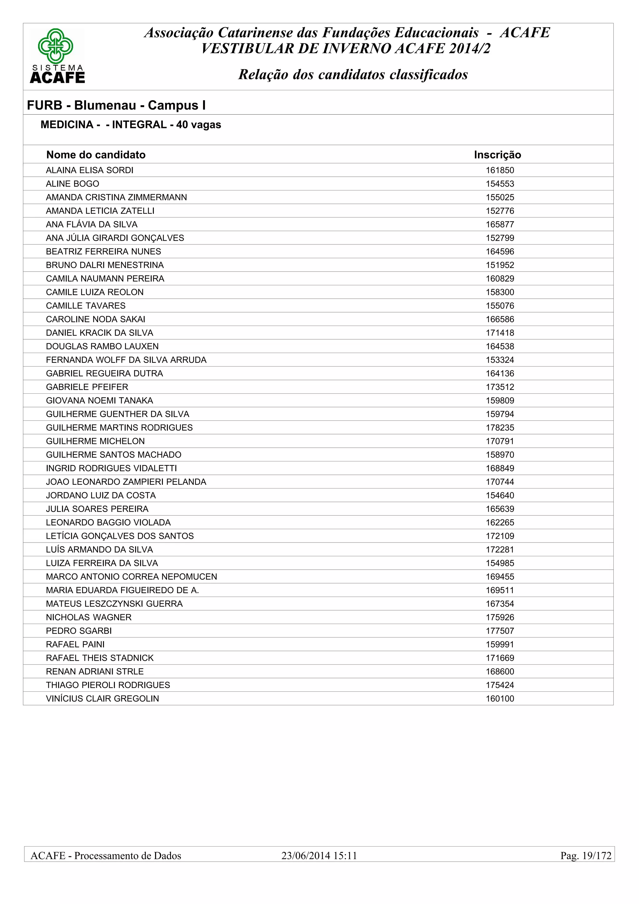 Associação Catarinense das Fundações Educacionais - ACAFE
VESTIBULAR DE INVERNO ACAFE 2014/2
Relação dos candidatos classificados
FURB - Blumenau - Campus I
MEDICINA - - INTEGRAL - 40 vagas
Nome do candidato Inscrição
ALAINA ELISA SORDI 161850
ALINE BOGO 154553
AMANDA CRISTINA ZIMMERMANN 155025
AMANDA LETICIA ZATELLI 152776
ANA FLÁVIA DA SILVA 165877
ANA JÚLIA GIRARDI GONÇALVES 152799
BEATRIZ FERREIRA NUNES 164596
BRUNO DALRI MENESTRINA 151952
CAMILA NAUMANN PEREIRA 160829
CAMILE LUIZA REOLON 158300
CAMILLE TAVARES 155076
CAROLINE NODA SAKAI 166586
DANIEL KRACIK DA SILVA 171418
DOUGLAS RAMBO LAUXEN 164538
FERNANDA WOLFF DA SILVA ARRUDA 153324
GABRIEL REGUEIRA DUTRA 164136
GABRIELE PFEIFER 173512
GIOVANA NOEMI TANAKA 159809
GUILHERME GUENTHER DA SILVA 159794
GUILHERME MARTINS RODRIGUES 178235
GUILHERME MICHELON 170791
GUILHERME SANTOS MACHADO 158970
INGRID RODRIGUES VIDALETTI 168849
JOAO LEONARDO ZAMPIERI PELANDA 170744
JORDANO LUIZ DA COSTA 154640
JULIA SOARES PEREIRA 165639
LEONARDO BAGGIO VIOLADA 162265
LETÍCIA GONÇALVES DOS SANTOS 172109
LUÍS ARMANDO DA SILVA 172281
LUIZA FERREIRA DA SILVA 154985
MARCO ANTONIO CORREA NEPOMUCEN 169455
MARIA EDUARDA FIGUEIREDO DE A. 169511
MATEUS LESZCZYNSKI GUERRA 167354
NICHOLAS WAGNER 175926
PEDRO SGARBI 177507
RAFAEL PAINI 159991
RAFAEL THEIS STADNICK 171669
RENAN ADRIANI STRLE 168600
THIAGO PIEROLI RODRIGUES 175424
VINÍCIUS CLAIR GREGOLIN 160100
23/06/2014 15:11ACAFE - Processamento de Dados Pag. 19/172
 