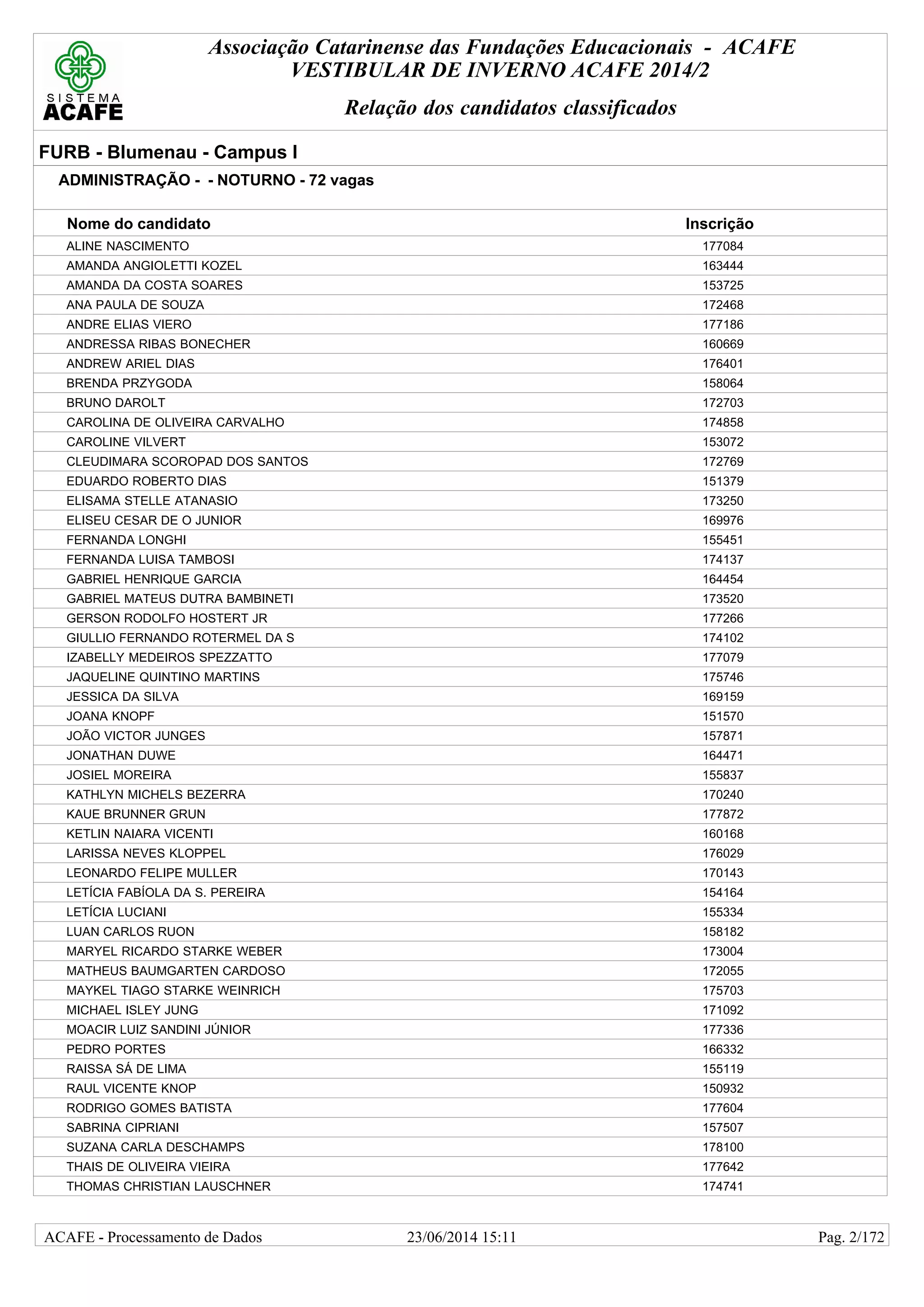 Associação Catarinense das Fundações Educacionais - ACAFE
VESTIBULAR DE INVERNO ACAFE 2014/2
Relação dos candidatos classificados
FURB - Blumenau - Campus I
ADMINISTRAÇÃO - - NOTURNO - 72 vagas
Nome do candidato Inscrição
ALINE NASCIMENTO 177084
AMANDA ANGIOLETTI KOZEL 163444
AMANDA DA COSTA SOARES 153725
ANA PAULA DE SOUZA 172468
ANDRE ELIAS VIERO 177186
ANDRESSA RIBAS BONECHER 160669
ANDREW ARIEL DIAS 176401
BRENDA PRZYGODA 158064
BRUNO DAROLT 172703
CAROLINA DE OLIVEIRA CARVALHO 174858
CAROLINE VILVERT 153072
CLEUDIMARA SCOROPAD DOS SANTOS 172769
EDUARDO ROBERTO DIAS 151379
ELISAMA STELLE ATANASIO 173250
ELISEU CESAR DE O JUNIOR 169976
FERNANDA LONGHI 155451
FERNANDA LUISA TAMBOSI 174137
GABRIEL HENRIQUE GARCIA 164454
GABRIEL MATEUS DUTRA BAMBINETI 173520
GERSON RODOLFO HOSTERT JR 177266
GIULLIO FERNANDO ROTERMEL DA S 174102
IZABELLY MEDEIROS SPEZZATTO 177079
JAQUELINE QUINTINO MARTINS 175746
JESSICA DA SILVA 169159
JOANA KNOPF 151570
JOÃO VICTOR JUNGES 157871
JONATHAN DUWE 164471
JOSIEL MOREIRA 155837
KATHLYN MICHELS BEZERRA 170240
KAUE BRUNNER GRUN 177872
KETLIN NAIARA VICENTI 160168
LARISSA NEVES KLOPPEL 176029
LEONARDO FELIPE MULLER 170143
LETÍCIA FABÍOLA DA S. PEREIRA 154164
LETÍCIA LUCIANI 155334
LUAN CARLOS RUON 158182
MARYEL RICARDO STARKE WEBER 173004
MATHEUS BAUMGARTEN CARDOSO 172055
MAYKEL TIAGO STARKE WEINRICH 175703
MICHAEL ISLEY JUNG 171092
MOACIR LUIZ SANDINI JÚNIOR 177336
PEDRO PORTES 166332
RAISSA SÁ DE LIMA 155119
RAUL VICENTE KNOP 150932
RODRIGO GOMES BATISTA 177604
SABRINA CIPRIANI 157507
SUZANA CARLA DESCHAMPS 178100
THAIS DE OLIVEIRA VIEIRA 177642
THOMAS CHRISTIAN LAUSCHNER 174741
23/06/2014 15:11ACAFE - Processamento de Dados Pag. 2/172
 
