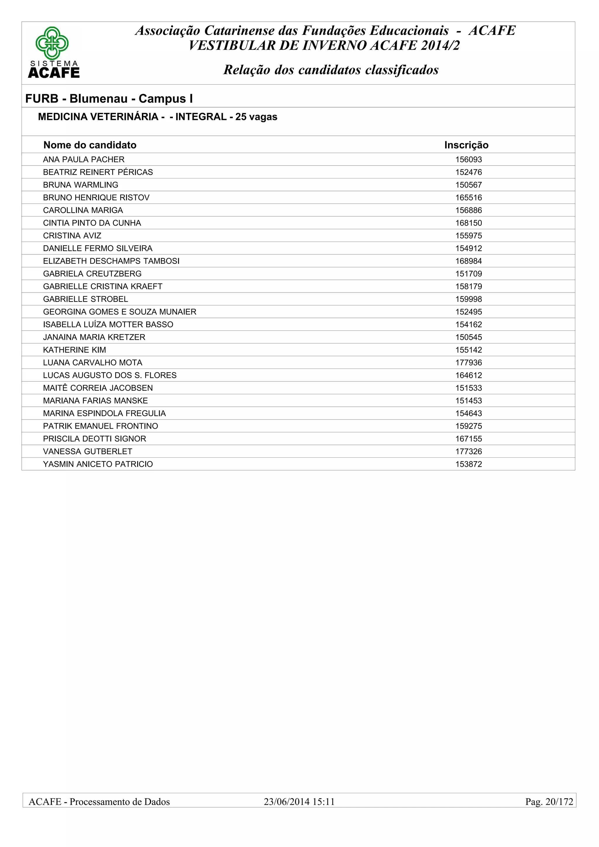 Associação Catarinense das Fundações Educacionais - ACAFE
VESTIBULAR DE INVERNO ACAFE 2014/2
Relação dos candidatos classificados
FURB - Blumenau - Campus I
MEDICINA VETERINÁRIA - - INTEGRAL - 25 vagas
Nome do candidato Inscrição
ANA PAULA PACHER 156093
BEATRIZ REINERT PÉRICAS 152476
BRUNA WARMLING 150567
BRUNO HENRIQUE RISTOV 165516
CAROLLINA MARIGA 156886
CINTIA PINTO DA CUNHA 168150
CRISTINA AVIZ 155975
DANIELLE FERMO SILVEIRA 154912
ELIZABETH DESCHAMPS TAMBOSI 168984
GABRIELA CREUTZBERG 151709
GABRIELLE CRISTINA KRAEFT 158179
GABRIELLE STROBEL 159998
GEORGINA GOMES E SOUZA MUNAIER 152495
ISABELLA LUÍZA MOTTER BASSO 154162
JANAINA MARIA KRETZER 150545
KATHERINE KIM 155142
LUANA CARVALHO MOTA 177936
LUCAS AUGUSTO DOS S. FLORES 164612
MAITÊ CORREIA JACOBSEN 151533
MARIANA FARIAS MANSKE 151453
MARINA ESPINDOLA FREGULIA 154643
PATRIK EMANUEL FRONTINO 159275
PRISCILA DEOTTI SIGNOR 167155
VANESSA GUTBERLET 177326
YASMIN ANICETO PATRICIO 153872
23/06/2014 15:11ACAFE - Processamento de Dados Pag. 20/172
 