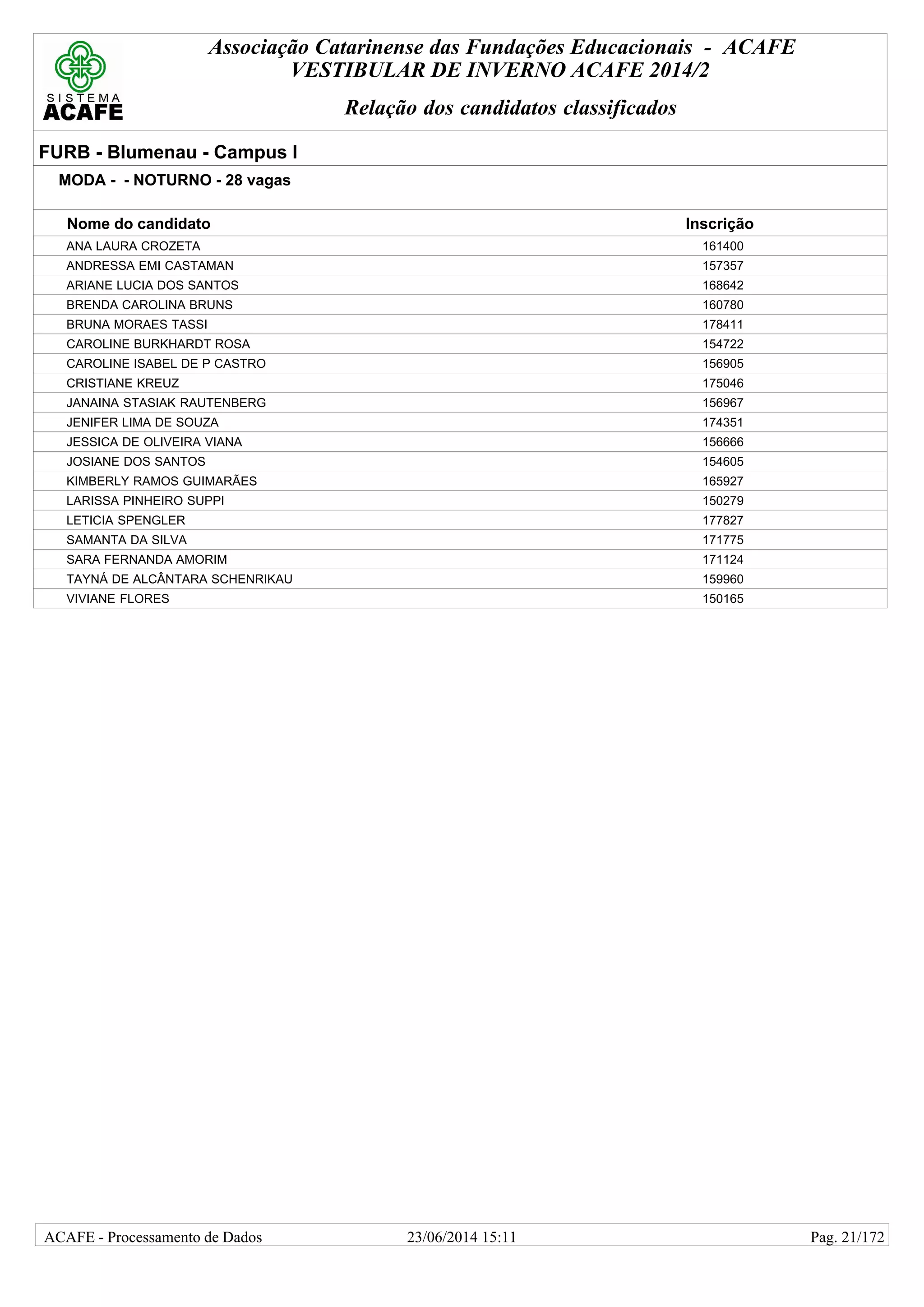 Associação Catarinense das Fundações Educacionais - ACAFE
VESTIBULAR DE INVERNO ACAFE 2014/2
Relação dos candidatos classificados
FURB - Blumenau - Campus I
MODA - - NOTURNO - 28 vagas
Nome do candidato Inscrição
ANA LAURA CROZETA 161400
ANDRESSA EMI CASTAMAN 157357
ARIANE LUCIA DOS SANTOS 168642
BRENDA CAROLINA BRUNS 160780
BRUNA MORAES TASSI 178411
CAROLINE BURKHARDT ROSA 154722
CAROLINE ISABEL DE P CASTRO 156905
CRISTIANE KREUZ 175046
JANAINA STASIAK RAUTENBERG 156967
JENIFER LIMA DE SOUZA 174351
JESSICA DE OLIVEIRA VIANA 156666
JOSIANE DOS SANTOS 154605
KIMBERLY RAMOS GUIMARÃES 165927
LARISSA PINHEIRO SUPPI 150279
LETICIA SPENGLER 177827
SAMANTA DA SILVA 171775
SARA FERNANDA AMORIM 171124
TAYNÁ DE ALCÂNTARA SCHENRIKAU 159960
VIVIANE FLORES 150165
23/06/2014 15:11ACAFE - Processamento de Dados Pag. 21/172
 