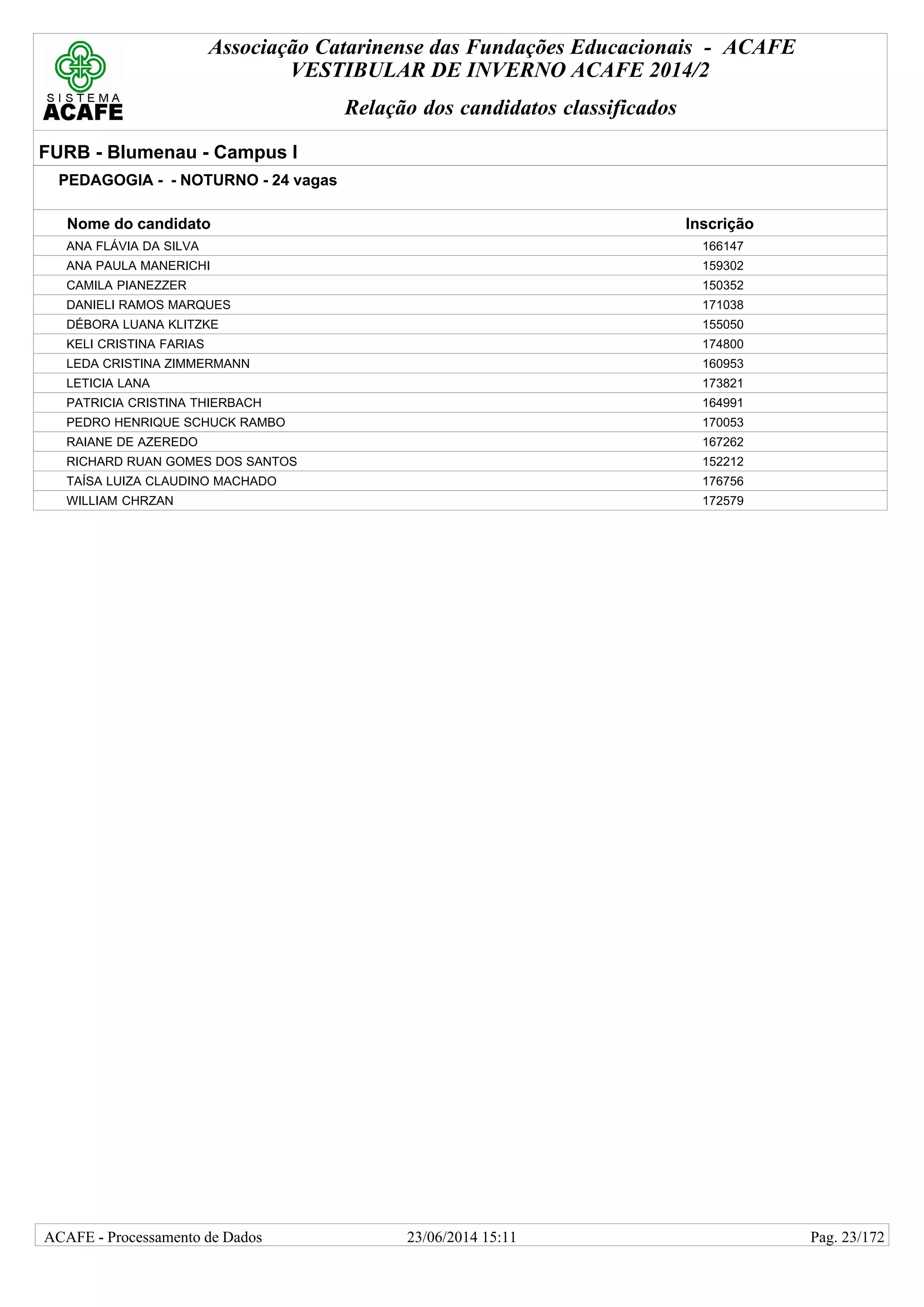 Associação Catarinense das Fundações Educacionais - ACAFE
VESTIBULAR DE INVERNO ACAFE 2014/2
Relação dos candidatos classificados
FURB - Blumenau - Campus I
PEDAGOGIA - - NOTURNO - 24 vagas
Nome do candidato Inscrição
ANA FLÁVIA DA SILVA 166147
ANA PAULA MANERICHI 159302
CAMILA PIANEZZER 150352
DANIELI RAMOS MARQUES 171038
DÉBORA LUANA KLITZKE 155050
KELI CRISTINA FARIAS 174800
LEDA CRISTINA ZIMMERMANN 160953
LETICIA LANA 173821
PATRICIA CRISTINA THIERBACH 164991
PEDRO HENRIQUE SCHUCK RAMBO 170053
RAIANE DE AZEREDO 167262
RICHARD RUAN GOMES DOS SANTOS 152212
TAÍSA LUIZA CLAUDINO MACHADO 176756
WILLIAM CHRZAN 172579
23/06/2014 15:11ACAFE - Processamento de Dados Pag. 23/172
 