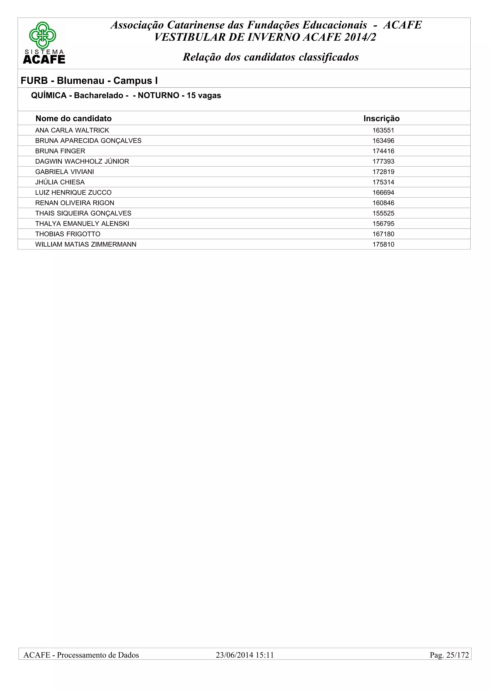 Associação Catarinense das Fundações Educacionais - ACAFE
VESTIBULAR DE INVERNO ACAFE 2014/2
Relação dos candidatos classificados
FURB - Blumenau - Campus I
QUÍMICA - Bacharelado - - NOTURNO - 15 vagas
Nome do candidato Inscrição
ANA CARLA WALTRICK 163551
BRUNA APARECIDA GONÇALVES 163496
BRUNA FINGER 174416
DAGWIN WACHHOLZ JÚNIOR 177393
GABRIELA VIVIANI 172819
JHÚLIA CHIESA 175314
LUIZ HENRIQUE ZUCCO 166694
RENAN OLIVEIRA RIGON 160846
THAIS SIQUEIRA GONÇALVES 155525
THALYA EMANUELY ALENSKI 156795
THOBIAS FRIGOTTO 167180
WILLIAM MATIAS ZIMMERMANN 175810
23/06/2014 15:11ACAFE - Processamento de Dados Pag. 25/172
 
