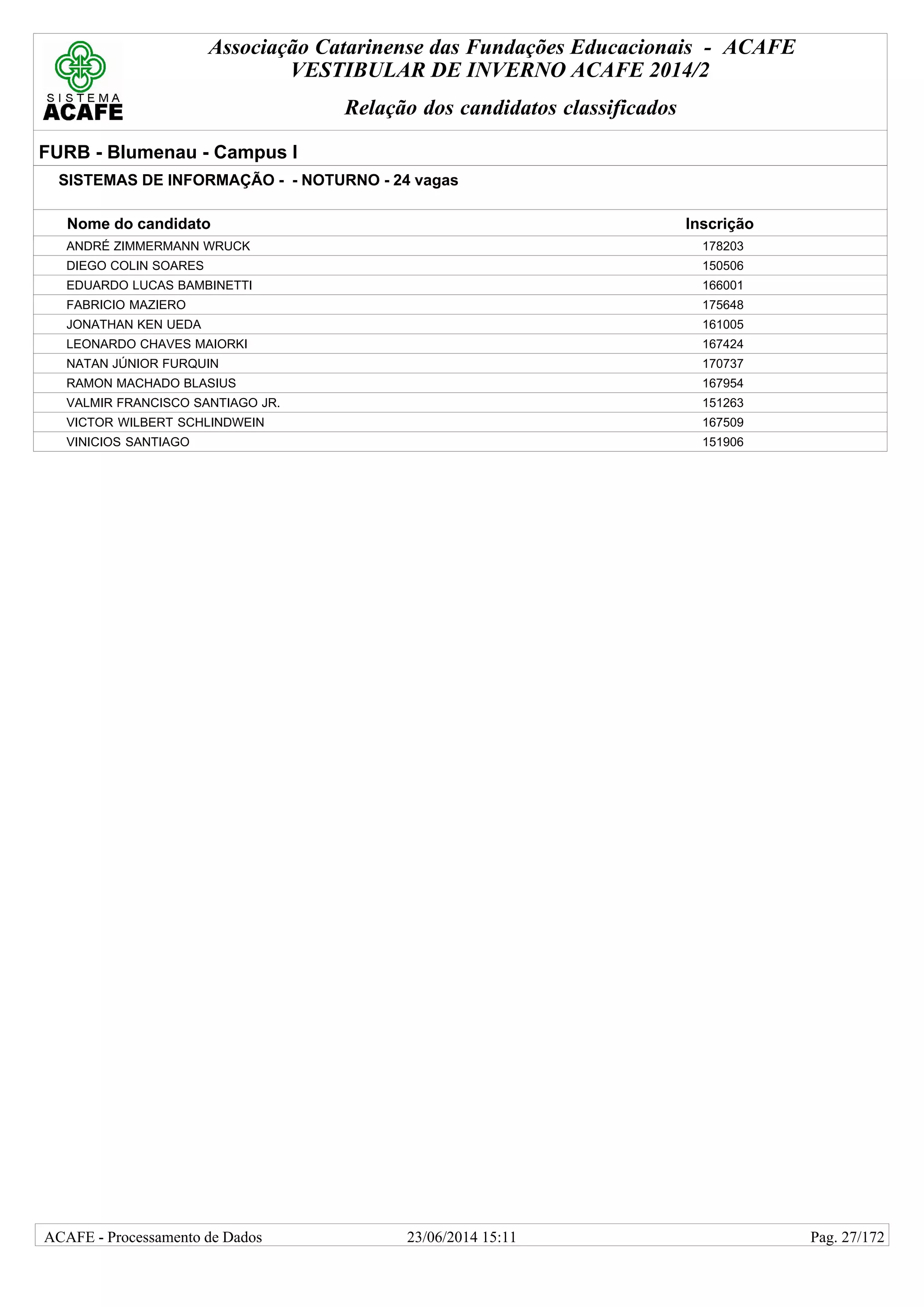 Associação Catarinense das Fundações Educacionais - ACAFE
VESTIBULAR DE INVERNO ACAFE 2014/2
Relação dos candidatos classificados
FURB - Blumenau - Campus I
SISTEMAS DE INFORMAÇÃO - - NOTURNO - 24 vagas
Nome do candidato Inscrição
ANDRÉ ZIMMERMANN WRUCK 178203
DIEGO COLIN SOARES 150506
EDUARDO LUCAS BAMBINETTI 166001
FABRICIO MAZIERO 175648
JONATHAN KEN UEDA 161005
LEONARDO CHAVES MAIORKI 167424
NATAN JÚNIOR FURQUIN 170737
RAMON MACHADO BLASIUS 167954
VALMIR FRANCISCO SANTIAGO JR. 151263
VICTOR WILBERT SCHLINDWEIN 167509
VINICIOS SANTIAGO 151906
23/06/2014 15:11ACAFE - Processamento de Dados Pag. 27/172
 