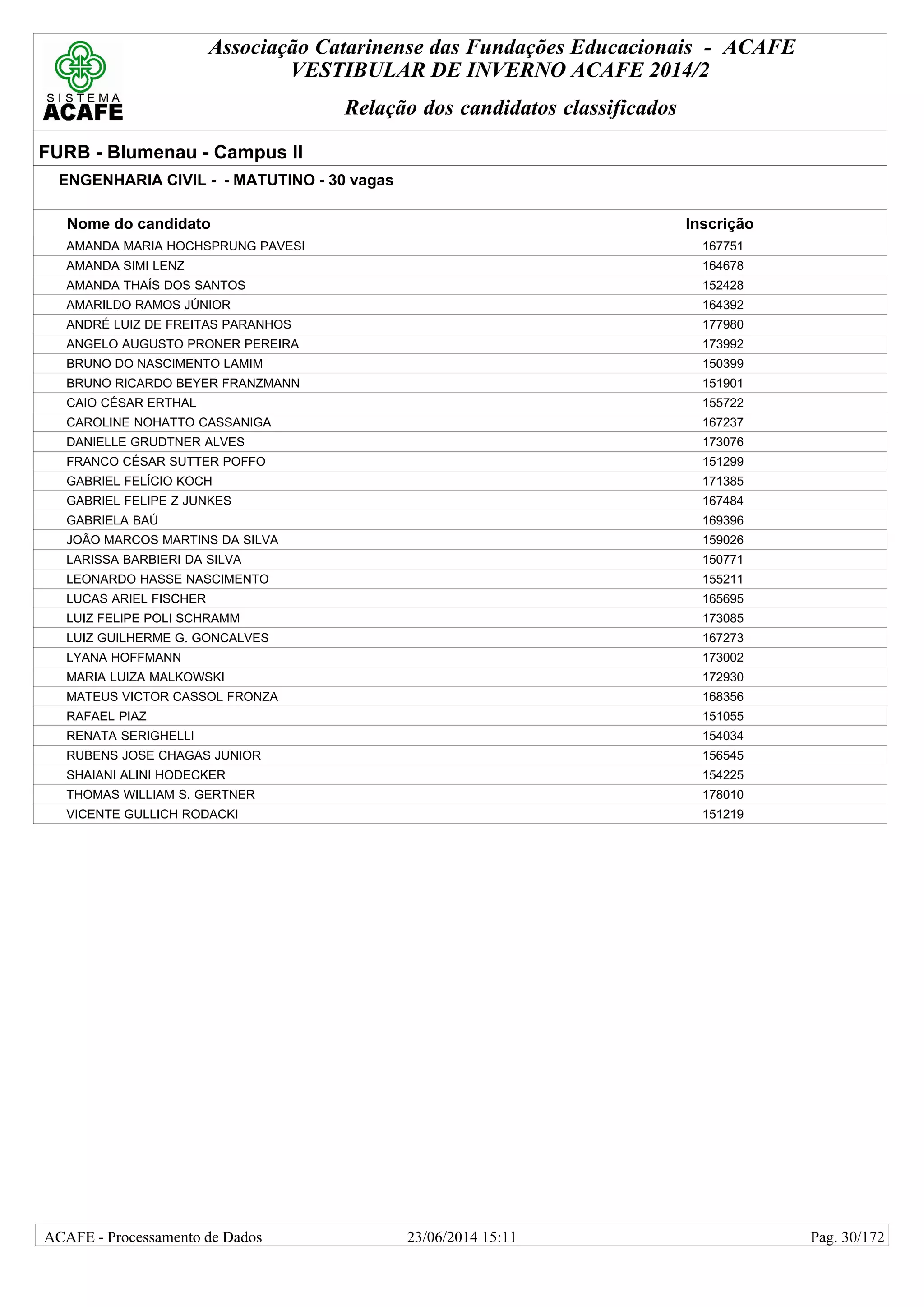 Associação Catarinense das Fundações Educacionais - ACAFE
VESTIBULAR DE INVERNO ACAFE 2014/2
Relação dos candidatos classificados
FURB - Blumenau - Campus II
ENGENHARIA CIVIL - - MATUTINO - 30 vagas
Nome do candidato Inscrição
AMANDA MARIA HOCHSPRUNG PAVESI 167751
AMANDA SIMI LENZ 164678
AMANDA THAÍS DOS SANTOS 152428
AMARILDO RAMOS JÚNIOR 164392
ANDRÉ LUIZ DE FREITAS PARANHOS 177980
ANGELO AUGUSTO PRONER PEREIRA 173992
BRUNO DO NASCIMENTO LAMIM 150399
BRUNO RICARDO BEYER FRANZMANN 151901
CAIO CÉSAR ERTHAL 155722
CAROLINE NOHATTO CASSANIGA 167237
DANIELLE GRUDTNER ALVES 173076
FRANCO CÉSAR SUTTER POFFO 151299
GABRIEL FELÍCIO KOCH 171385
GABRIEL FELIPE Z JUNKES 167484
GABRIELA BAÚ 169396
JOÃO MARCOS MARTINS DA SILVA 159026
LARISSA BARBIERI DA SILVA 150771
LEONARDO HASSE NASCIMENTO 155211
LUCAS ARIEL FISCHER 165695
LUIZ FELIPE POLI SCHRAMM 173085
LUIZ GUILHERME G. GONCALVES 167273
LYANA HOFFMANN 173002
MARIA LUIZA MALKOWSKI 172930
MATEUS VICTOR CASSOL FRONZA 168356
RAFAEL PIAZ 151055
RENATA SERIGHELLI 154034
RUBENS JOSE CHAGAS JUNIOR 156545
SHAIANI ALINI HODECKER 154225
THOMAS WILLIAM S. GERTNER 178010
VICENTE GULLICH RODACKI 151219
23/06/2014 15:11ACAFE - Processamento de Dados Pag. 30/172
 