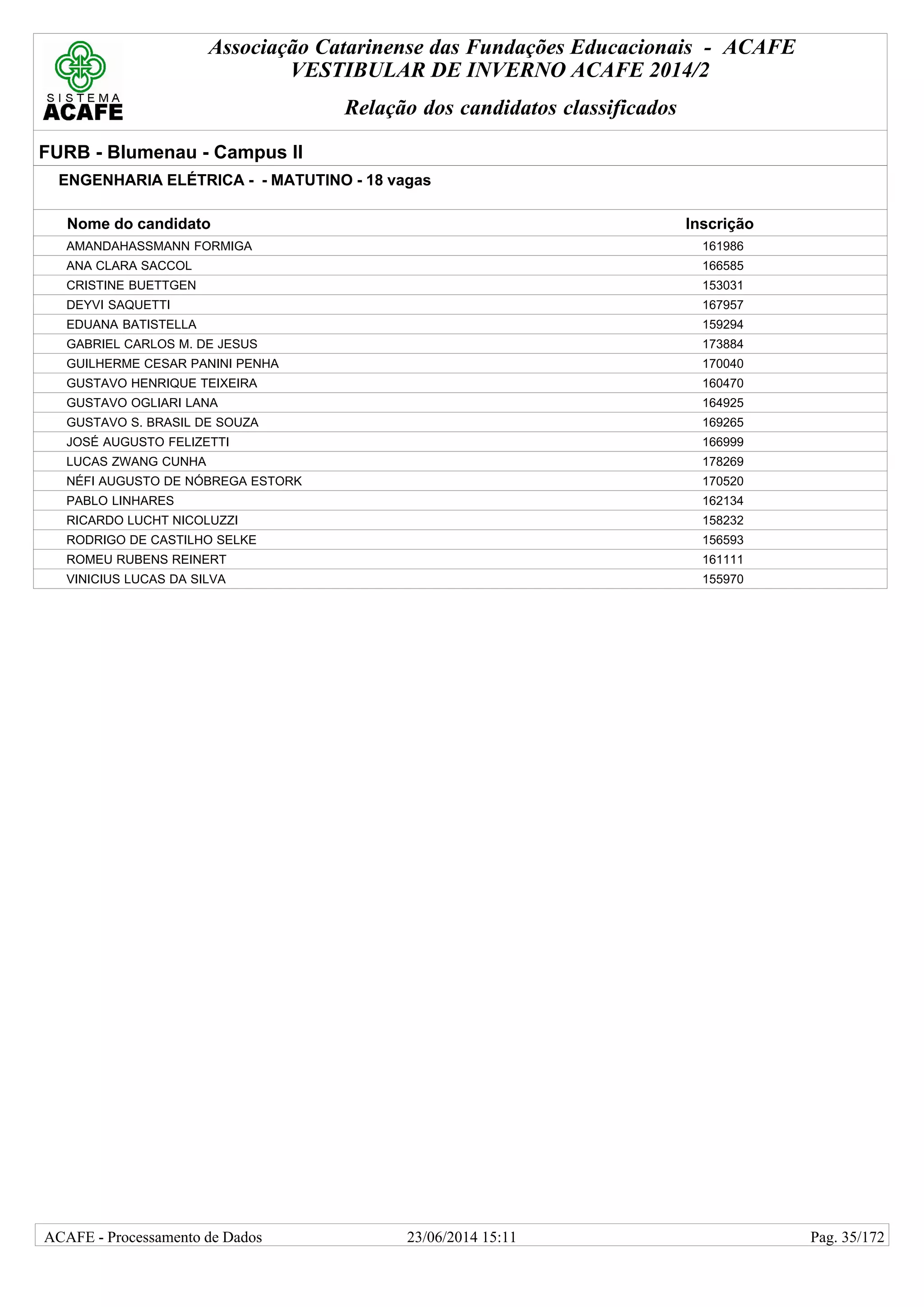 Associação Catarinense das Fundações Educacionais - ACAFE
VESTIBULAR DE INVERNO ACAFE 2014/2
Relação dos candidatos classificados
FURB - Blumenau - Campus II
ENGENHARIA ELÉTRICA - - MATUTINO - 18 vagas
Nome do candidato Inscrição
AMANDAHASSMANN FORMIGA 161986
ANA CLARA SACCOL 166585
CRISTINE BUETTGEN 153031
DEYVI SAQUETTI 167957
EDUANA BATISTELLA 159294
GABRIEL CARLOS M. DE JESUS 173884
GUILHERME CESAR PANINI PENHA 170040
GUSTAVO HENRIQUE TEIXEIRA 160470
GUSTAVO OGLIARI LANA 164925
GUSTAVO S. BRASIL DE SOUZA 169265
JOSÉ AUGUSTO FELIZETTI 166999
LUCAS ZWANG CUNHA 178269
NÉFI AUGUSTO DE NÓBREGA ESTORK 170520
PABLO LINHARES 162134
RICARDO LUCHT NICOLUZZI 158232
RODRIGO DE CASTILHO SELKE 156593
ROMEU RUBENS REINERT 161111
VINICIUS LUCAS DA SILVA 155970
23/06/2014 15:11ACAFE - Processamento de Dados Pag. 35/172
 