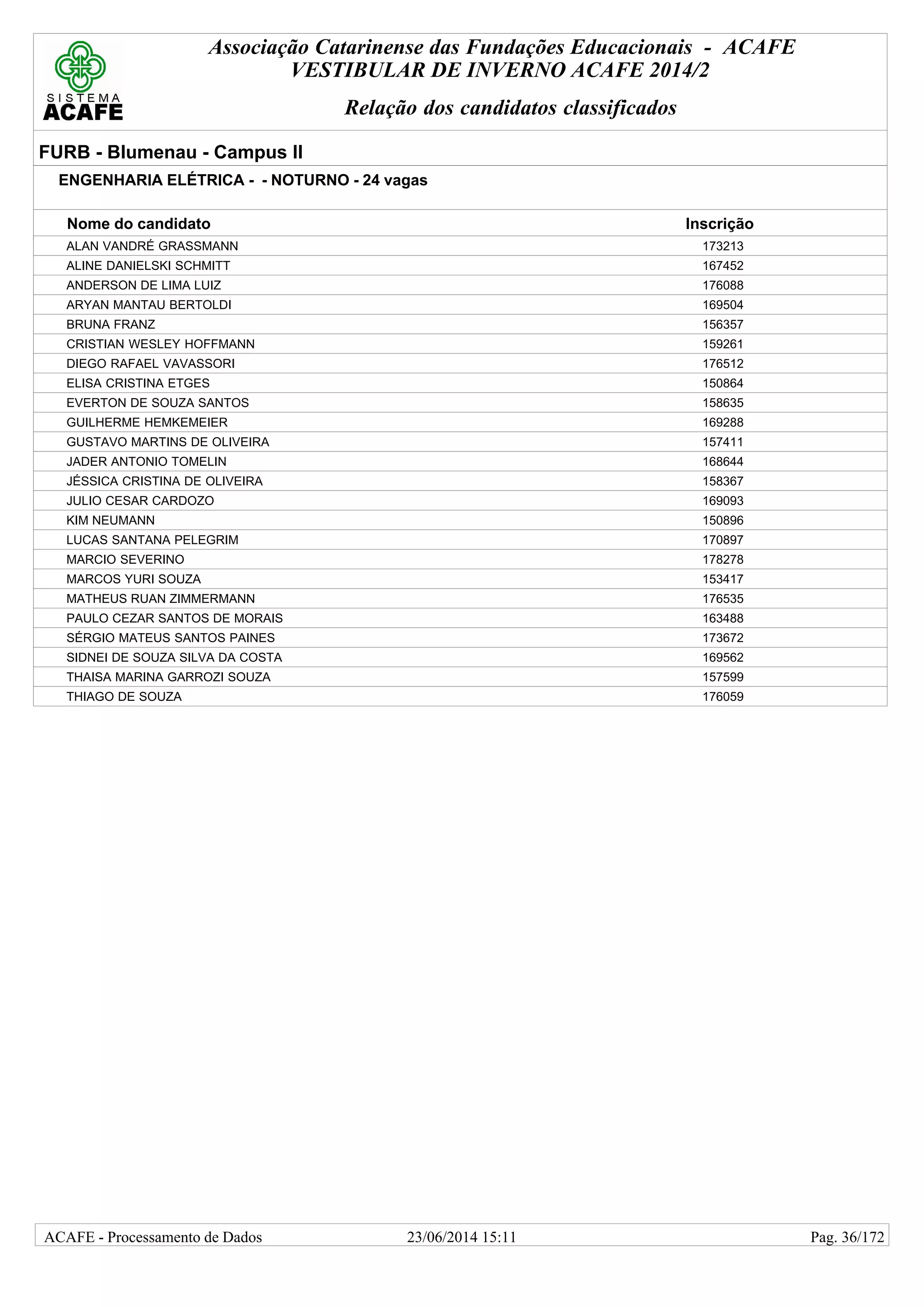 Associação Catarinense das Fundações Educacionais - ACAFE
VESTIBULAR DE INVERNO ACAFE 2014/2
Relação dos candidatos classificados
FURB - Blumenau - Campus II
ENGENHARIA ELÉTRICA - - NOTURNO - 24 vagas
Nome do candidato Inscrição
ALAN VANDRÉ GRASSMANN 173213
ALINE DANIELSKI SCHMITT 167452
ANDERSON DE LIMA LUIZ 176088
ARYAN MANTAU BERTOLDI 169504
BRUNA FRANZ 156357
CRISTIAN WESLEY HOFFMANN 159261
DIEGO RAFAEL VAVASSORI 176512
ELISA CRISTINA ETGES 150864
EVERTON DE SOUZA SANTOS 158635
GUILHERME HEMKEMEIER 169288
GUSTAVO MARTINS DE OLIVEIRA 157411
JADER ANTONIO TOMELIN 168644
JÉSSICA CRISTINA DE OLIVEIRA 158367
JULIO CESAR CARDOZO 169093
KIM NEUMANN 150896
LUCAS SANTANA PELEGRIM 170897
MARCIO SEVERINO 178278
MARCOS YURI SOUZA 153417
MATHEUS RUAN ZIMMERMANN 176535
PAULO CEZAR SANTOS DE MORAIS 163488
SÉRGIO MATEUS SANTOS PAINES 173672
SIDNEI DE SOUZA SILVA DA COSTA 169562
THAISA MARINA GARROZI SOUZA 157599
THIAGO DE SOUZA 176059
23/06/2014 15:11ACAFE - Processamento de Dados Pag. 36/172
 