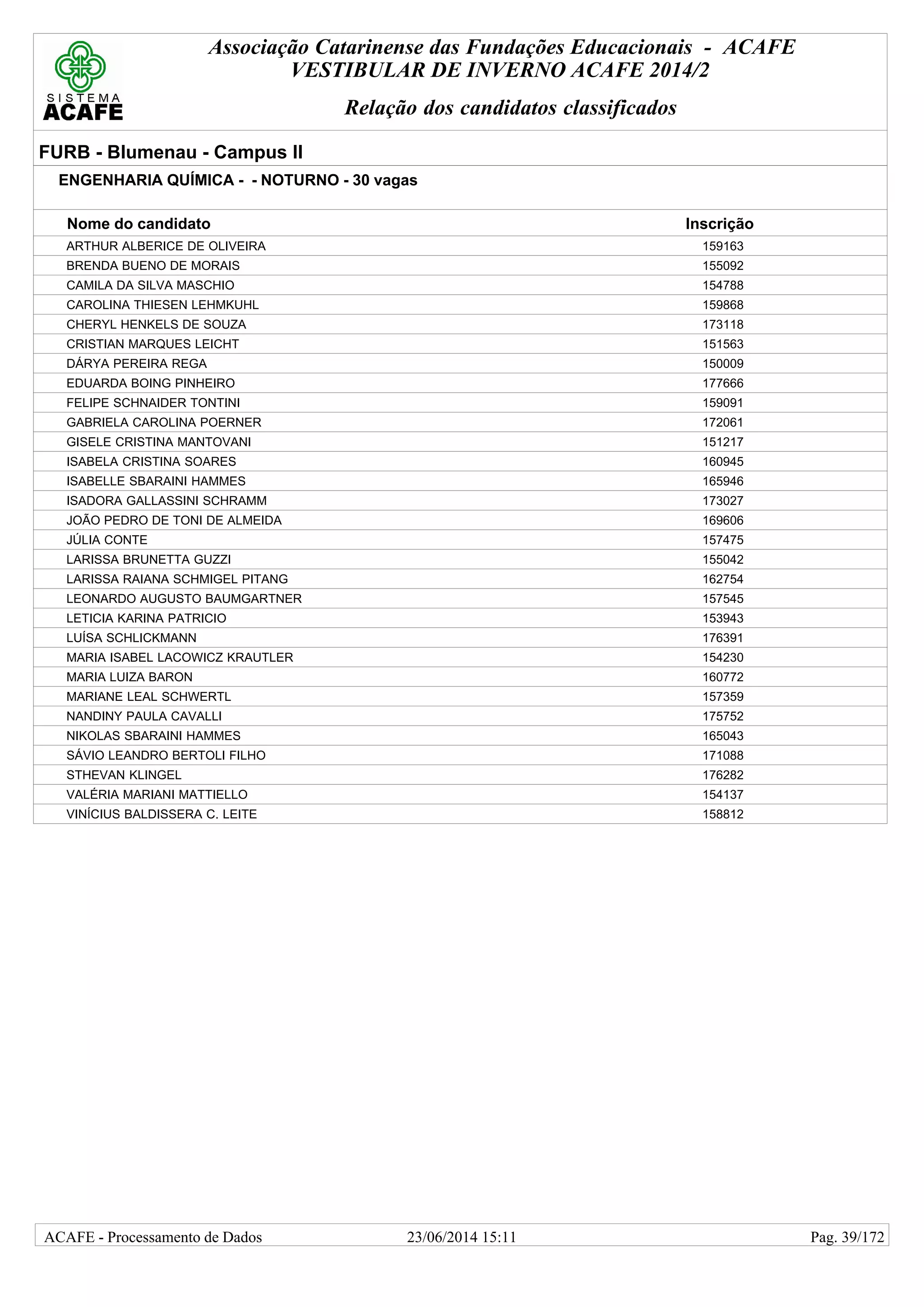 Associação Catarinense das Fundações Educacionais - ACAFE
VESTIBULAR DE INVERNO ACAFE 2014/2
Relação dos candidatos classificados
FURB - Blumenau - Campus II
ENGENHARIA QUÍMICA - - NOTURNO - 30 vagas
Nome do candidato Inscrição
ARTHUR ALBERICE DE OLIVEIRA 159163
BRENDA BUENO DE MORAIS 155092
CAMILA DA SILVA MASCHIO 154788
CAROLINA THIESEN LEHMKUHL 159868
CHERYL HENKELS DE SOUZA 173118
CRISTIAN MARQUES LEICHT 151563
DÁRYA PEREIRA REGA 150009
EDUARDA BOING PINHEIRO 177666
FELIPE SCHNAIDER TONTINI 159091
GABRIELA CAROLINA POERNER 172061
GISELE CRISTINA MANTOVANI 151217
ISABELA CRISTINA SOARES 160945
ISABELLE SBARAINI HAMMES 165946
ISADORA GALLASSINI SCHRAMM 173027
JOÃO PEDRO DE TONI DE ALMEIDA 169606
JÚLIA CONTE 157475
LARISSA BRUNETTA GUZZI 155042
LARISSA RAIANA SCHMIGEL PITANG 162754
LEONARDO AUGUSTO BAUMGARTNER 157545
LETICIA KARINA PATRICIO 153943
LUÍSA SCHLICKMANN 176391
MARIA ISABEL LACOWICZ KRAUTLER 154230
MARIA LUIZA BARON 160772
MARIANE LEAL SCHWERTL 157359
NANDINY PAULA CAVALLI 175752
NIKOLAS SBARAINI HAMMES 165043
SÁVIO LEANDRO BERTOLI FILHO 171088
STHEVAN KLINGEL 176282
VALÉRIA MARIANI MATTIELLO 154137
VINÍCIUS BALDISSERA C. LEITE 158812
23/06/2014 15:11ACAFE - Processamento de Dados Pag. 39/172
 
