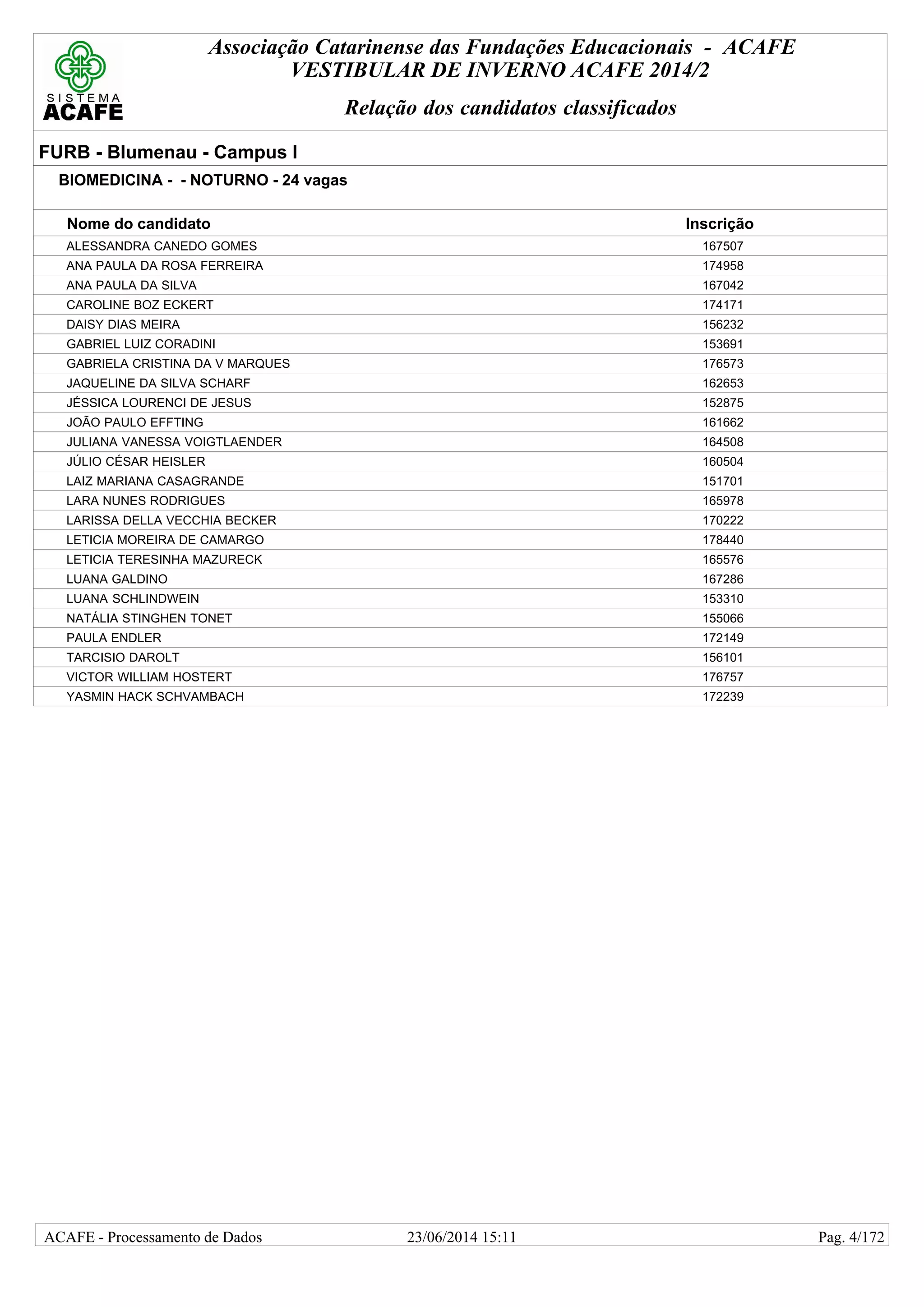 Associação Catarinense das Fundações Educacionais - ACAFE
VESTIBULAR DE INVERNO ACAFE 2014/2
Relação dos candidatos classificados
FURB - Blumenau - Campus I
BIOMEDICINA - - NOTURNO - 24 vagas
Nome do candidato Inscrição
ALESSANDRA CANEDO GOMES 167507
ANA PAULA DA ROSA FERREIRA 174958
ANA PAULA DA SILVA 167042
CAROLINE BOZ ECKERT 174171
DAISY DIAS MEIRA 156232
GABRIEL LUIZ CORADINI 153691
GABRIELA CRISTINA DA V MARQUES 176573
JAQUELINE DA SILVA SCHARF 162653
JÉSSICA LOURENCI DE JESUS 152875
JOÃO PAULO EFFTING 161662
JULIANA VANESSA VOIGTLAENDER 164508
JÚLIO CÉSAR HEISLER 160504
LAIZ MARIANA CASAGRANDE 151701
LARA NUNES RODRIGUES 165978
LARISSA DELLA VECCHIA BECKER 170222
LETICIA MOREIRA DE CAMARGO 178440
LETICIA TERESINHA MAZURECK 165576
LUANA GALDINO 167286
LUANA SCHLINDWEIN 153310
NATÁLIA STINGHEN TONET 155066
PAULA ENDLER 172149
TARCISIO DAROLT 156101
VICTOR WILLIAM HOSTERT 176757
YASMIN HACK SCHVAMBACH 172239
23/06/2014 15:11ACAFE - Processamento de Dados Pag. 4/172
 