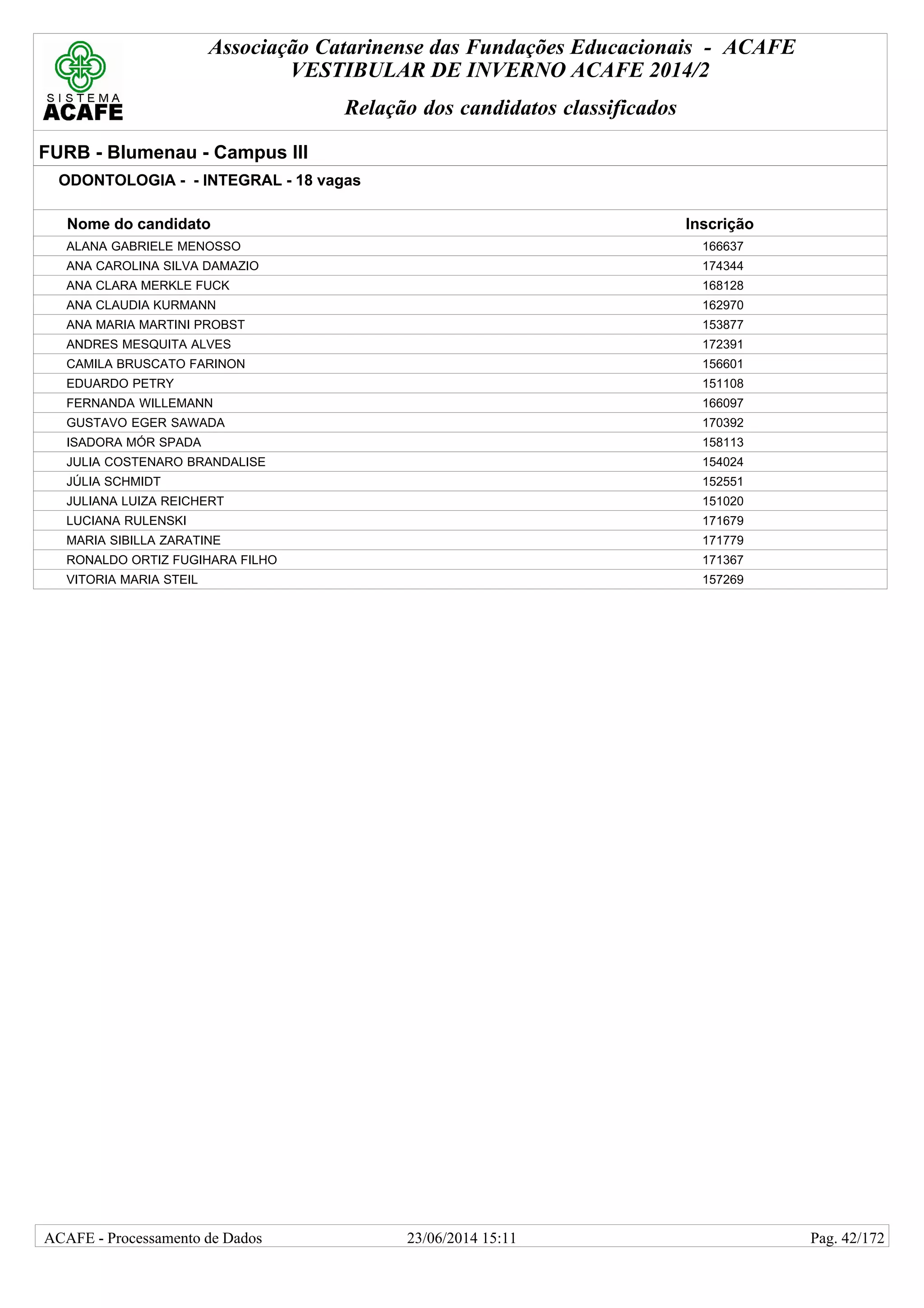 Associação Catarinense das Fundações Educacionais - ACAFE
VESTIBULAR DE INVERNO ACAFE 2014/2
Relação dos candidatos classificados
FURB - Blumenau - Campus III
ODONTOLOGIA - - INTEGRAL - 18 vagas
Nome do candidato Inscrição
ALANA GABRIELE MENOSSO 166637
ANA CAROLINA SILVA DAMAZIO 174344
ANA CLARA MERKLE FUCK 168128
ANA CLAUDIA KURMANN 162970
ANA MARIA MARTINI PROBST 153877
ANDRES MESQUITA ALVES 172391
CAMILA BRUSCATO FARINON 156601
EDUARDO PETRY 151108
FERNANDA WILLEMANN 166097
GUSTAVO EGER SAWADA 170392
ISADORA MÓR SPADA 158113
JULIA COSTENARO BRANDALISE 154024
JÚLIA SCHMIDT 152551
JULIANA LUIZA REICHERT 151020
LUCIANA RULENSKI 171679
MARIA SIBILLA ZARATINE 171779
RONALDO ORTIZ FUGIHARA FILHO 171367
VITORIA MARIA STEIL 157269
23/06/2014 15:11ACAFE - Processamento de Dados Pag. 42/172
 