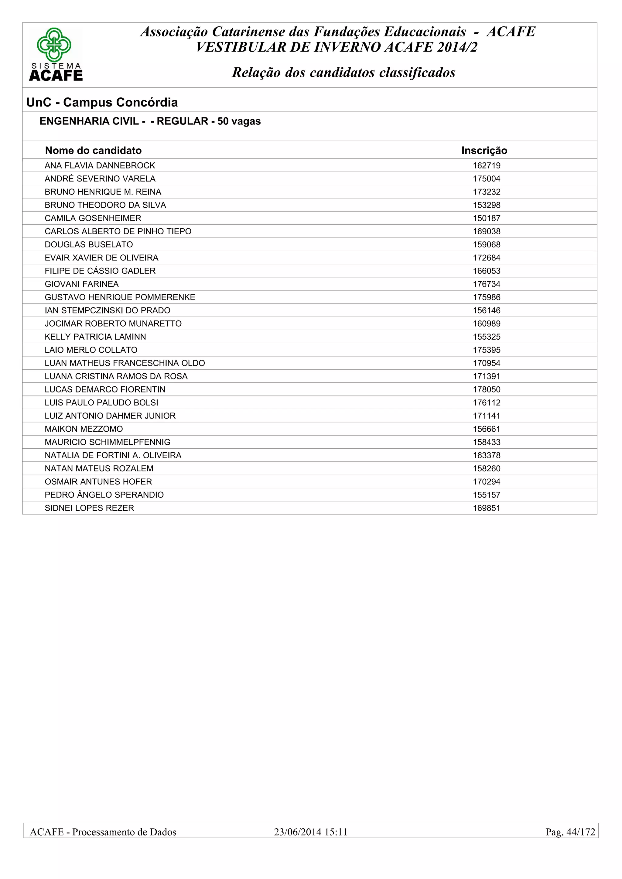 Associação Catarinense das Fundações Educacionais - ACAFE
VESTIBULAR DE INVERNO ACAFE 2014/2
Relação dos candidatos classificados
UnC - Campus Concórdia
ENGENHARIA CIVIL - - REGULAR - 50 vagas
Nome do candidato Inscrição
ANA FLAVIA DANNEBROCK 162719
ANDRÉ SEVERINO VARELA 175004
BRUNO HENRIQUE M. REINA 173232
BRUNO THEODORO DA SILVA 153298
CAMILA GOSENHEIMER 150187
CARLOS ALBERTO DE PINHO TIEPO 169038
DOUGLAS BUSELATO 159068
EVAIR XAVIER DE OLIVEIRA 172684
FILIPE DE CÁSSIO GADLER 166053
GIOVANI FARINEA 176734
GUSTAVO HENRIQUE POMMERENKE 175986
IAN STEMPCZINSKI DO PRADO 156146
JOCIMAR ROBERTO MUNARETTO 160989
KELLY PATRICIA LAMINN 155325
LAIO MERLO COLLATO 175395
LUAN MATHEUS FRANCESCHINA OLDO 170954
LUANA CRISTINA RAMOS DA ROSA 171391
LUCAS DEMARCO FIORENTIN 178050
LUIS PAULO PALUDO BOLSI 176112
LUIZ ANTONIO DAHMER JUNIOR 171141
MAIKON MEZZOMO 156661
MAURICIO SCHIMMELPFENNIG 158433
NATALIA DE FORTINI A. OLIVEIRA 163378
NATAN MATEUS ROZALEM 158260
OSMAIR ANTUNES HOFER 170294
PEDRO ÂNGELO SPERANDIO 155157
SIDNEI LOPES REZER 169851
23/06/2014 15:11ACAFE - Processamento de Dados Pag. 44/172
 