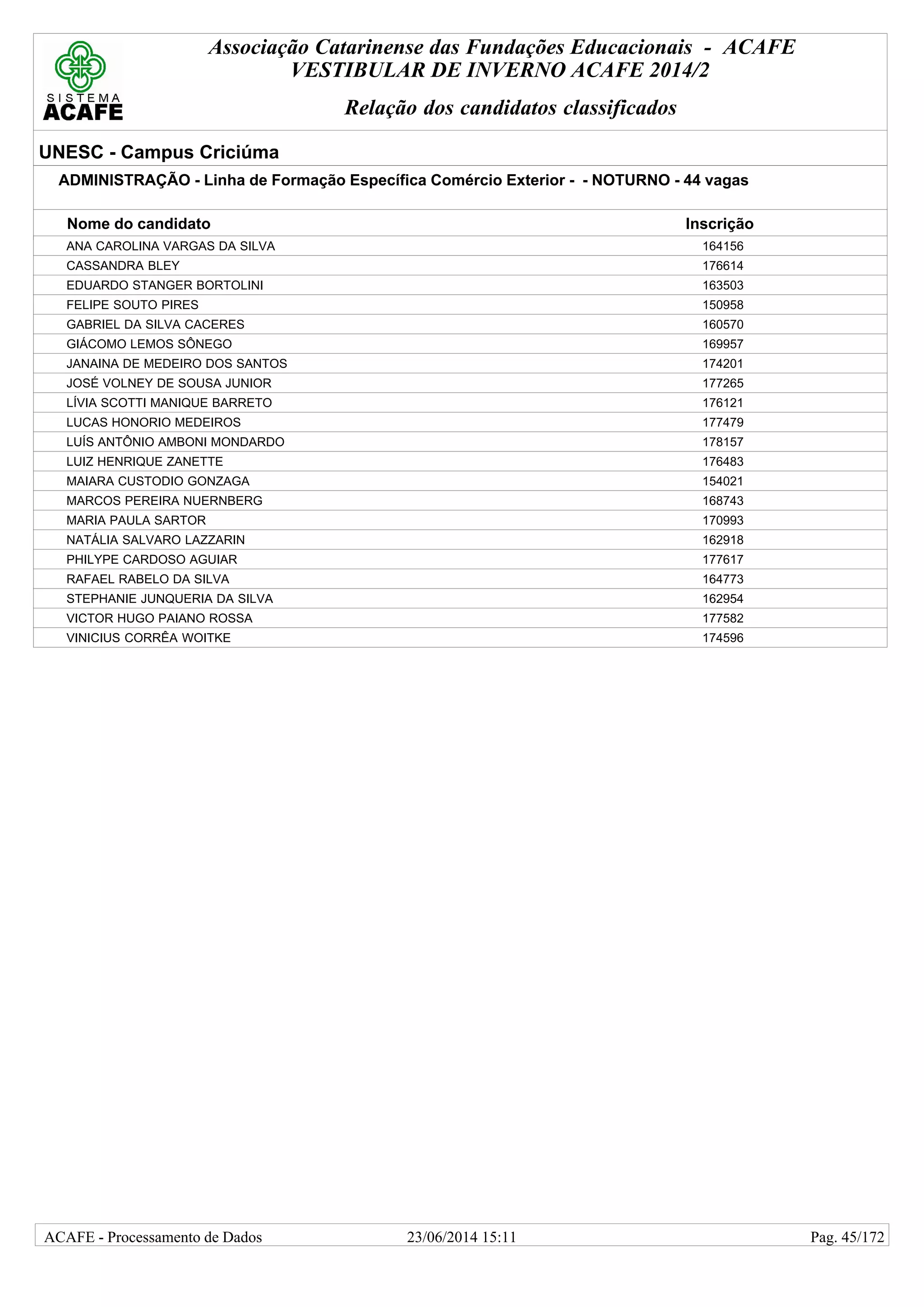 Associação Catarinense das Fundações Educacionais - ACAFE
VESTIBULAR DE INVERNO ACAFE 2014/2
Relação dos candidatos classificados
UNESC - Campus Criciúma
ADMINISTRAÇÃO - Linha de Formação Específica Comércio Exterior - - NOTURNO - 44 vagas
Nome do candidato Inscrição
ANA CAROLINA VARGAS DA SILVA 164156
CASSANDRA BLEY 176614
EDUARDO STANGER BORTOLINI 163503
FELIPE SOUTO PIRES 150958
GABRIEL DA SILVA CACERES 160570
GIÁCOMO LEMOS SÔNEGO 169957
JANAINA DE MEDEIRO DOS SANTOS 174201
JOSÉ VOLNEY DE SOUSA JUNIOR 177265
LÍVIA SCOTTI MANIQUE BARRETO 176121
LUCAS HONORIO MEDEIROS 177479
LUÍS ANTÔNIO AMBONI MONDARDO 178157
LUIZ HENRIQUE ZANETTE 176483
MAIARA CUSTODIO GONZAGA 154021
MARCOS PEREIRA NUERNBERG 168743
MARIA PAULA SARTOR 170993
NATÁLIA SALVARO LAZZARIN 162918
PHILYPE CARDOSO AGUIAR 177617
RAFAEL RABELO DA SILVA 164773
STEPHANIE JUNQUERIA DA SILVA 162954
VICTOR HUGO PAIANO ROSSA 177582
VINICIUS CORRÊA WOITKE 174596
23/06/2014 15:11ACAFE - Processamento de Dados Pag. 45/172
 