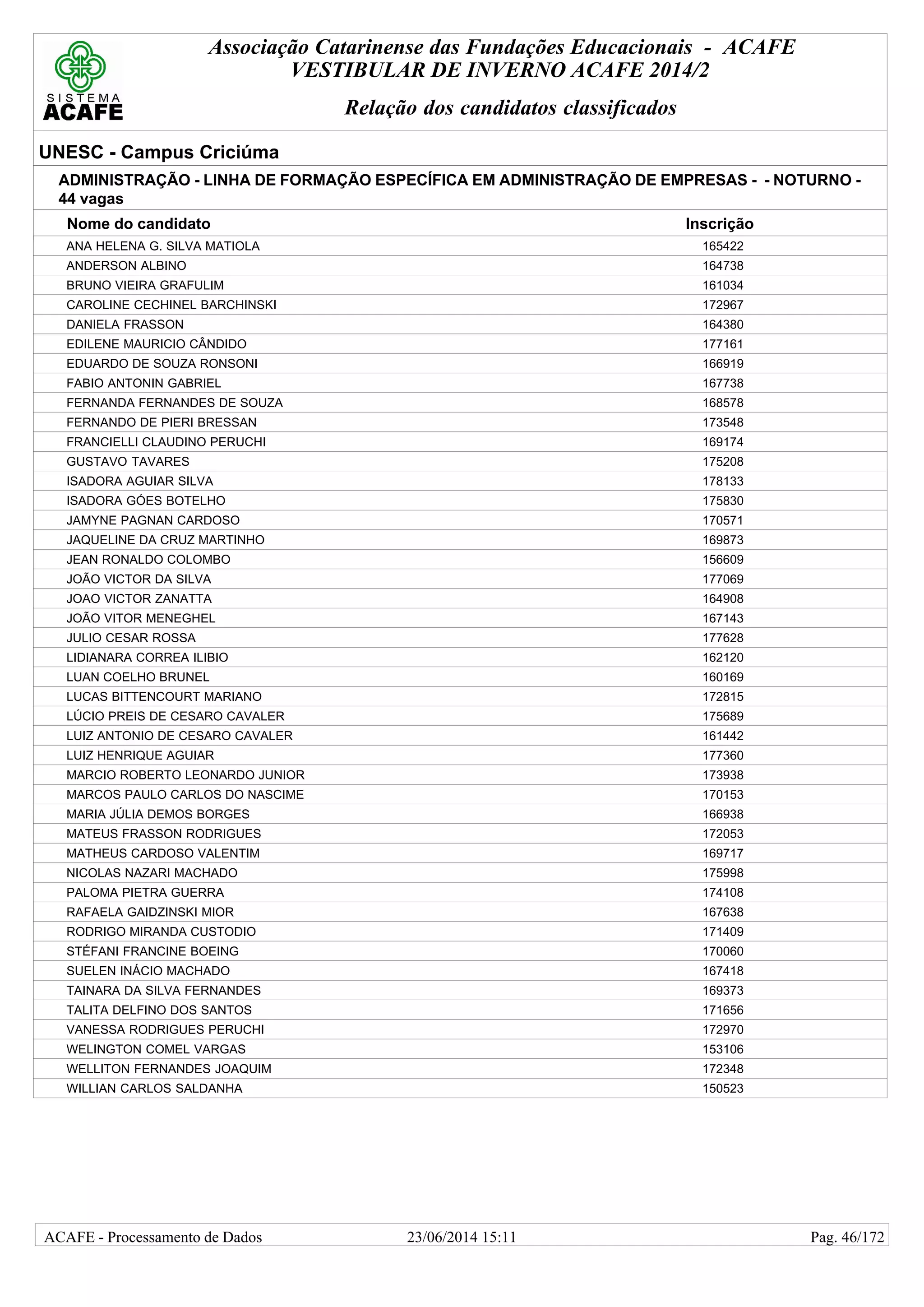 Associação Catarinense das Fundações Educacionais - ACAFE
VESTIBULAR DE INVERNO ACAFE 2014/2
Relação dos candidatos classificados
UNESC - Campus Criciúma
ADMINISTRAÇÃO - LINHA DE FORMAÇÃO ESPECÍFICA EM ADMINISTRAÇÃO DE EMPRESAS - - NOTURNO -
44 vagas
Nome do candidato Inscrição
ANA HELENA G. SILVA MATIOLA 165422
ANDERSON ALBINO 164738
BRUNO VIEIRA GRAFULIM 161034
CAROLINE CECHINEL BARCHINSKI 172967
DANIELA FRASSON 164380
EDILENE MAURICIO CÂNDIDO 177161
EDUARDO DE SOUZA RONSONI 166919
FABIO ANTONIN GABRIEL 167738
FERNANDA FERNANDES DE SOUZA 168578
FERNANDO DE PIERI BRESSAN 173548
FRANCIELLI CLAUDINO PERUCHI 169174
GUSTAVO TAVARES 175208
ISADORA AGUIAR SILVA 178133
ISADORA GÓES BOTELHO 175830
JAMYNE PAGNAN CARDOSO 170571
JAQUELINE DA CRUZ MARTINHO 169873
JEAN RONALDO COLOMBO 156609
JOÃO VICTOR DA SILVA 177069
JOAO VICTOR ZANATTA 164908
JOÃO VITOR MENEGHEL 167143
JULIO CESAR ROSSA 177628
LIDIANARA CORREA ILIBIO 162120
LUAN COELHO BRUNEL 160169
LUCAS BITTENCOURT MARIANO 172815
LÚCIO PREIS DE CESARO CAVALER 175689
LUIZ ANTONIO DE CESARO CAVALER 161442
LUIZ HENRIQUE AGUIAR 177360
MARCIO ROBERTO LEONARDO JUNIOR 173938
MARCOS PAULO CARLOS DO NASCIME 170153
MARIA JÚLIA DEMOS BORGES 166938
MATEUS FRASSON RODRIGUES 172053
MATHEUS CARDOSO VALENTIM 169717
NICOLAS NAZARI MACHADO 175998
PALOMA PIETRA GUERRA 174108
RAFAELA GAIDZINSKI MIOR 167638
RODRIGO MIRANDA CUSTODIO 171409
STÉFANI FRANCINE BOEING 170060
SUELEN INÁCIO MACHADO 167418
TAINARA DA SILVA FERNANDES 169373
TALITA DELFINO DOS SANTOS 171656
VANESSA RODRIGUES PERUCHI 172970
WELINGTON COMEL VARGAS 153106
WELLITON FERNANDES JOAQUIM 172348
WILLIAN CARLOS SALDANHA 150523
23/06/2014 15:11ACAFE - Processamento de Dados Pag. 46/172
 