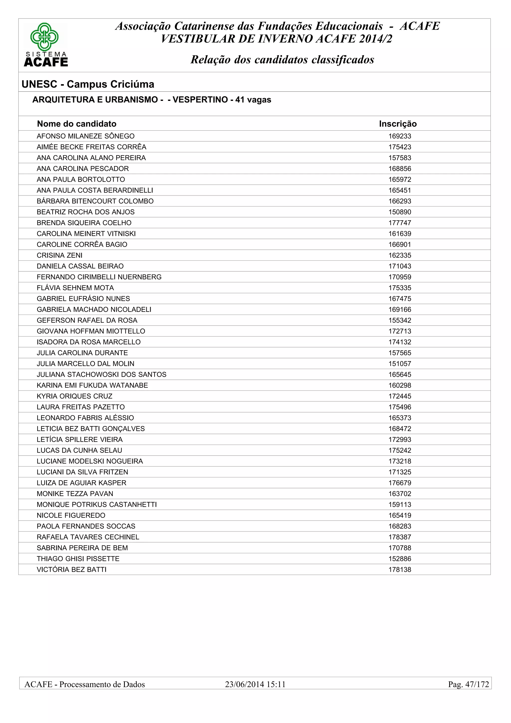 Associação Catarinense das Fundações Educacionais - ACAFE
VESTIBULAR DE INVERNO ACAFE 2014/2
Relação dos candidatos classificados
UNESC - Campus Criciúma
ARQUITETURA E URBANISMO - - VESPERTINO - 41 vagas
Nome do candidato Inscrição
AFONSO MILANEZE SÔNEGO 169233
AIMÉE BECKE FREITAS CORRÊA 175423
ANA CAROLINA ALANO PEREIRA 157583
ANA CAROLINA PESCADOR 168856
ANA PAULA BORTOLOTTO 165972
ANA PAULA COSTA BERARDINELLI 165451
BÁRBARA BITENCOURT COLOMBO 166293
BEATRIZ ROCHA DOS ANJOS 150890
BRENDA SIQUEIRA COELHO 177747
CAROLINA MEINERT VITNISKI 161639
CAROLINE CORRÊA BAGIO 166901
CRISINA ZENI 162335
DANIELA CASSAL BEIRAO 171043
FERNANDO CIRIMBELLI NUERNBERG 170959
FLÁVIA SEHNEM MOTA 175335
GABRIEL EUFRÁSIO NUNES 167475
GABRIELA MACHADO NICOLADELI 169166
GEFERSON RAFAEL DA ROSA 155342
GIOVANA HOFFMAN MIOTTELLO 172713
ISADORA DA ROSA MARCELLO 174132
JULIA CAROLINA DURANTE 157565
JULIA MARCELLO DAL MOLIN 151057
JULIANA STACHOWOSKI DOS SANTOS 165645
KARINA EMI FUKUDA WATANABE 160298
KYRIA ORIQUES CRUZ 172445
LAURA FREITAS PAZETTO 175496
LEONARDO FABRIS ALÉSSIO 165373
LETICIA BEZ BATTI GONÇALVES 168472
LETÍCIA SPILLERE VIEIRA 172993
LUCAS DA CUNHA SELAU 175242
LUCIANE MODELSKI NOGUEIRA 173218
LUCIANI DA SILVA FRITZEN 171325
LUIZA DE AGUIAR KASPER 176679
MONIKE TEZZA PAVAN 163702
MONIQUE POTRIKUS CASTANHETTI 159113
NICOLE FIGUEREDO 165419
PAOLA FERNANDES SOCCAS 168283
RAFAELA TAVARES CECHINEL 178387
SABRINA PEREIRA DE BEM 170788
THIAGO GHISI PISSETTE 152886
VICTÓRIA BEZ BATTI 178138
23/06/2014 15:11ACAFE - Processamento de Dados Pag. 47/172
 