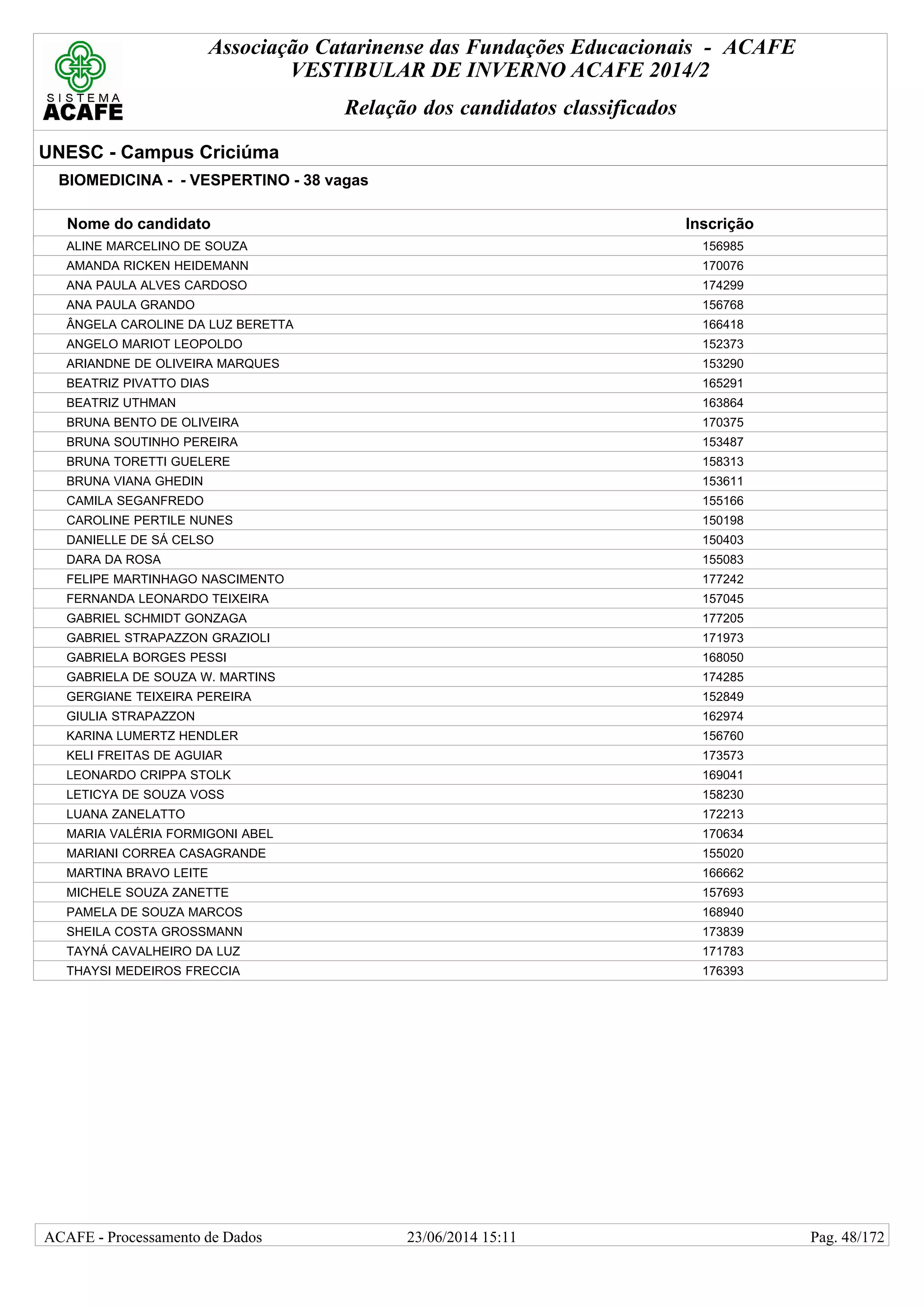 Associação Catarinense das Fundações Educacionais - ACAFE
VESTIBULAR DE INVERNO ACAFE 2014/2
Relação dos candidatos classificados
UNESC - Campus Criciúma
BIOMEDICINA - - VESPERTINO - 38 vagas
Nome do candidato Inscrição
ALINE MARCELINO DE SOUZA 156985
AMANDA RICKEN HEIDEMANN 170076
ANA PAULA ALVES CARDOSO 174299
ANA PAULA GRANDO 156768
ÂNGELA CAROLINE DA LUZ BERETTA 166418
ANGELO MARIOT LEOPOLDO 152373
ARIANDNE DE OLIVEIRA MARQUES 153290
BEATRIZ PIVATTO DIAS 165291
BEATRIZ UTHMAN 163864
BRUNA BENTO DE OLIVEIRA 170375
BRUNA SOUTINHO PEREIRA 153487
BRUNA TORETTI GUELERE 158313
BRUNA VIANA GHEDIN 153611
CAMILA SEGANFREDO 155166
CAROLINE PERTILE NUNES 150198
DANIELLE DE SÁ CELSO 150403
DARA DA ROSA 155083
FELIPE MARTINHAGO NASCIMENTO 177242
FERNANDA LEONARDO TEIXEIRA 157045
GABRIEL SCHMIDT GONZAGA 177205
GABRIEL STRAPAZZON GRAZIOLI 171973
GABRIELA BORGES PESSI 168050
GABRIELA DE SOUZA W. MARTINS 174285
GERGIANE TEIXEIRA PEREIRA 152849
GIULIA STRAPAZZON 162974
KARINA LUMERTZ HENDLER 156760
KELI FREITAS DE AGUIAR 173573
LEONARDO CRIPPA STOLK 169041
LETICYA DE SOUZA VOSS 158230
LUANA ZANELATTO 172213
MARIA VALÉRIA FORMIGONI ABEL 170634
MARIANI CORREA CASAGRANDE 155020
MARTINA BRAVO LEITE 166662
MICHELE SOUZA ZANETTE 157693
PAMELA DE SOUZA MARCOS 168940
SHEILA COSTA GROSSMANN 173839
TAYNÁ CAVALHEIRO DA LUZ 171783
THAYSI MEDEIROS FRECCIA 176393
23/06/2014 15:11ACAFE - Processamento de Dados Pag. 48/172
 