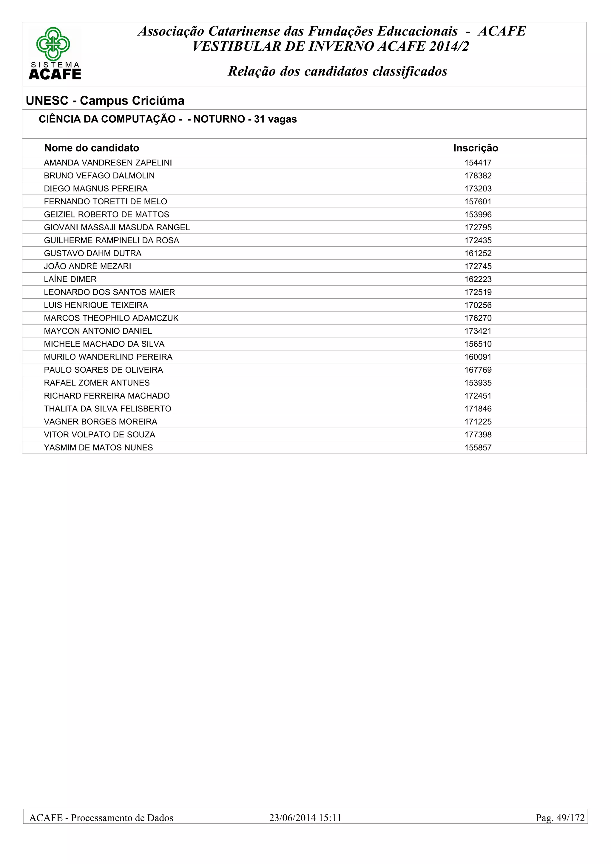 Associação Catarinense das Fundações Educacionais - ACAFE
VESTIBULAR DE INVERNO ACAFE 2014/2
Relação dos candidatos classificados
UNESC - Campus Criciúma
CIÊNCIA DA COMPUTAÇÃO - - NOTURNO - 31 vagas
Nome do candidato Inscrição
AMANDA VANDRESEN ZAPELINI 154417
BRUNO VEFAGO DALMOLIN 178382
DIEGO MAGNUS PEREIRA 173203
FERNANDO TORETTI DE MELO 157601
GEIZIEL ROBERTO DE MATTOS 153996
GIOVANI MASSAJI MASUDA RANGEL 172795
GUILHERME RAMPINELI DA ROSA 172435
GUSTAVO DAHM DUTRA 161252
JOÃO ANDRÉ MEZARI 172745
LAÍNE DIMER 162223
LEONARDO DOS SANTOS MAIER 172519
LUIS HENRIQUE TEIXEIRA 170256
MARCOS THEOPHILO ADAMCZUK 176270
MAYCON ANTONIO DANIEL 173421
MICHELE MACHADO DA SILVA 156510
MURILO WANDERLIND PEREIRA 160091
PAULO SOARES DE OLIVEIRA 167769
RAFAEL ZOMER ANTUNES 153935
RICHARD FERREIRA MACHADO 172451
THALITA DA SILVA FELISBERTO 171846
VAGNER BORGES MOREIRA 171225
VITOR VOLPATO DE SOUZA 177398
YASMIM DE MATOS NUNES 155857
23/06/2014 15:11ACAFE - Processamento de Dados Pag. 49/172
 
