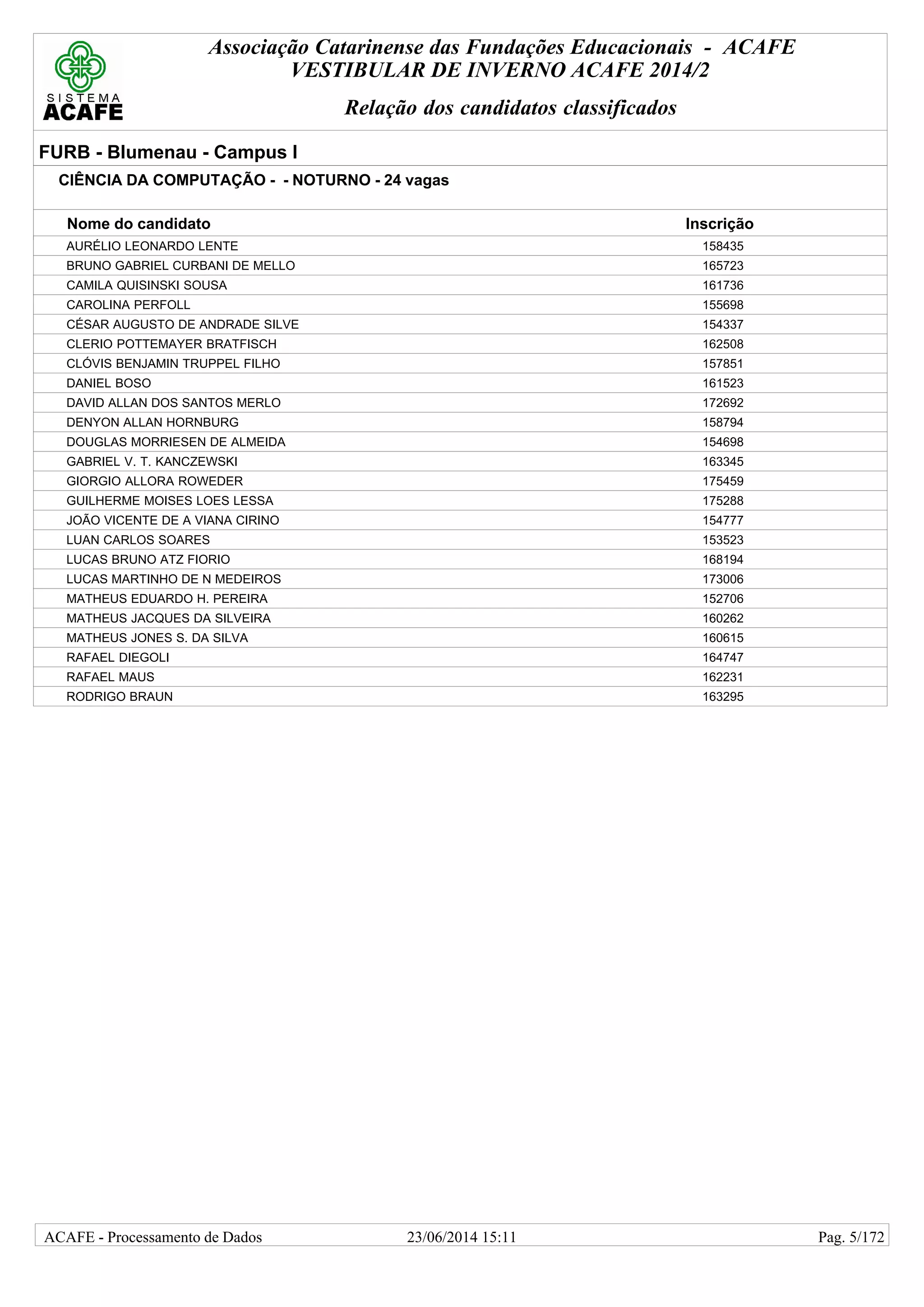 Associação Catarinense das Fundações Educacionais - ACAFE
VESTIBULAR DE INVERNO ACAFE 2014/2
Relação dos candidatos classificados
FURB - Blumenau - Campus I
CIÊNCIA DA COMPUTAÇÃO - - NOTURNO - 24 vagas
Nome do candidato Inscrição
AURÉLIO LEONARDO LENTE 158435
BRUNO GABRIEL CURBANI DE MELLO 165723
CAMILA QUISINSKI SOUSA 161736
CAROLINA PERFOLL 155698
CÉSAR AUGUSTO DE ANDRADE SILVE 154337
CLERIO POTTEMAYER BRATFISCH 162508
CLÓVIS BENJAMIN TRUPPEL FILHO 157851
DANIEL BOSO 161523
DAVID ALLAN DOS SANTOS MERLO 172692
DENYON ALLAN HORNBURG 158794
DOUGLAS MORRIESEN DE ALMEIDA 154698
GABRIEL V. T. KANCZEWSKI 163345
GIORGIO ALLORA ROWEDER 175459
GUILHERME MOISES LOES LESSA 175288
JOÃO VICENTE DE A VIANA CIRINO 154777
LUAN CARLOS SOARES 153523
LUCAS BRUNO ATZ FIORIO 168194
LUCAS MARTINHO DE N MEDEIROS 173006
MATHEUS EDUARDO H. PEREIRA 152706
MATHEUS JACQUES DA SILVEIRA 160262
MATHEUS JONES S. DA SILVA 160615
RAFAEL DIEGOLI 164747
RAFAEL MAUS 162231
RODRIGO BRAUN 163295
23/06/2014 15:11ACAFE - Processamento de Dados Pag. 5/172
 
