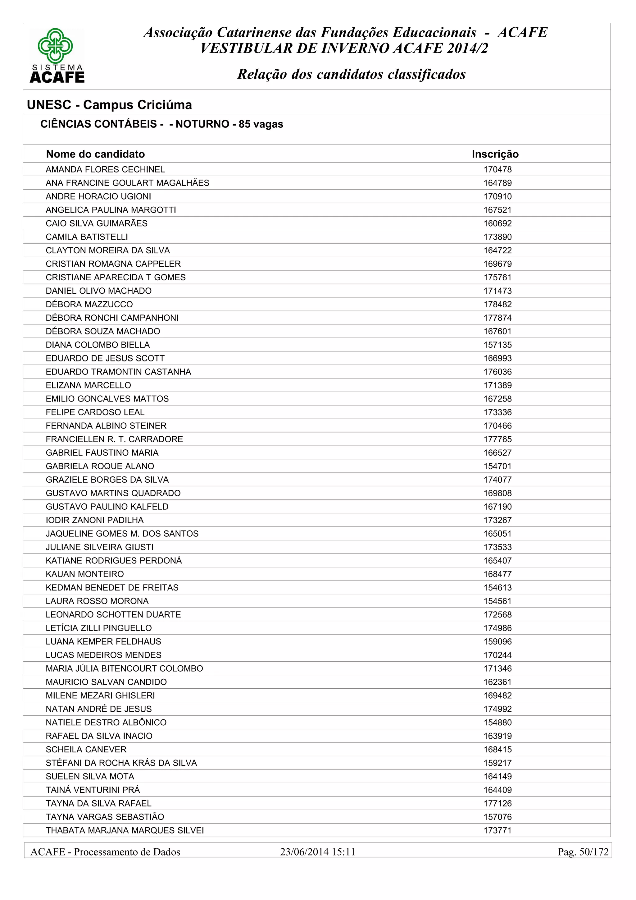 Associação Catarinense das Fundações Educacionais - ACAFE
VESTIBULAR DE INVERNO ACAFE 2014/2
Relação dos candidatos classificados
UNESC - Campus Criciúma
CIÊNCIAS CONTÁBEIS - - NOTURNO - 85 vagas
Nome do candidato Inscrição
AMANDA FLORES CECHINEL 170478
ANA FRANCINE GOULART MAGALHÃES 164789
ANDRE HORACIO UGIONI 170910
ANGELICA PAULINA MARGOTTI 167521
CAIO SILVA GUIMARÃES 160692
CAMILA BATISTELLI 173890
CLAYTON MOREIRA DA SILVA 164722
CRISTIAN ROMAGNA CAPPELER 169679
CRISTIANE APARECIDA T GOMES 175761
DANIEL OLIVO MACHADO 171473
DÉBORA MAZZUCCO 178482
DÉBORA RONCHI CAMPANHONI 177874
DÉBORA SOUZA MACHADO 167601
DIANA COLOMBO BIELLA 157135
EDUARDO DE JESUS SCOTT 166993
EDUARDO TRAMONTIN CASTANHA 176036
ELIZANA MARCELLO 171389
EMILIO GONCALVES MATTOS 167258
FELIPE CARDOSO LEAL 173336
FERNANDA ALBINO STEINER 170466
FRANCIELLEN R. T. CARRADORE 177765
GABRIEL FAUSTINO MARIA 166527
GABRIELA ROQUE ALANO 154701
GRAZIELE BORGES DA SILVA 174077
GUSTAVO MARTINS QUADRADO 169808
GUSTAVO PAULINO KALFELD 167190
IODIR ZANONI PADILHA 173267
JAQUELINE GOMES M. DOS SANTOS 165051
JULIANE SILVEIRA GIUSTI 173533
KATIANE RODRIGUES PERDONÁ 165407
KAUAN MONTEIRO 168477
KEDMAN BENEDET DE FREITAS 154613
LAURA ROSSO MORONA 154561
LEONARDO SCHOTTEN DUARTE 172568
LETÍCIA ZILLI PINGUELLO 174986
LUANA KEMPER FELDHAUS 159096
LUCAS MEDEIROS MENDES 170244
MARIA JÚLIA BITENCOURT COLOMBO 171346
MAURICIO SALVAN CANDIDO 162361
MILENE MEZARI GHISLERI 169482
NATAN ANDRÉ DE JESUS 174992
NATIELE DESTRO ALBÔNICO 154880
RAFAEL DA SILVA INACIO 163919
SCHEILA CANEVER 168415
STÉFANI DA ROCHA KRÁS DA SILVA 159217
SUELEN SILVA MOTA 164149
TAINÁ VENTURINI PRÁ 164409
TAYNA DA SILVA RAFAEL 177126
TAYNA VARGAS SEBASTIÃO 157076
THABATA MARJANA MARQUES SILVEI 173771
23/06/2014 15:11ACAFE - Processamento de Dados Pag. 50/172
 