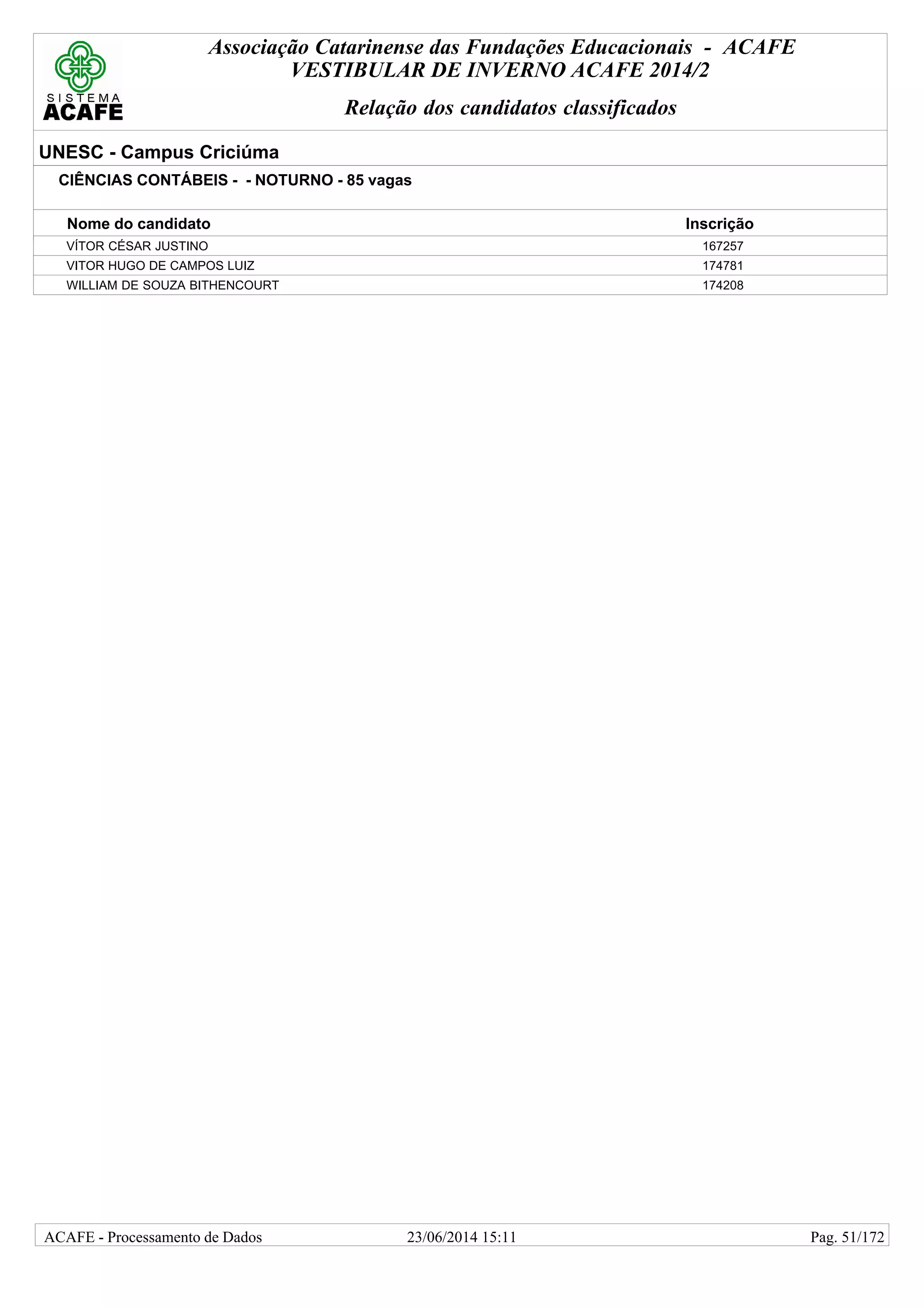 Associação Catarinense das Fundações Educacionais - ACAFE
VESTIBULAR DE INVERNO ACAFE 2014/2
Relação dos candidatos classificados
UNESC - Campus Criciúma
CIÊNCIAS CONTÁBEIS - - NOTURNO - 85 vagas
Nome do candidato Inscrição
VÍTOR CÉSAR JUSTINO 167257
VITOR HUGO DE CAMPOS LUIZ 174781
WILLIAM DE SOUZA BITHENCOURT 174208
23/06/2014 15:11ACAFE - Processamento de Dados Pag. 51/172
 