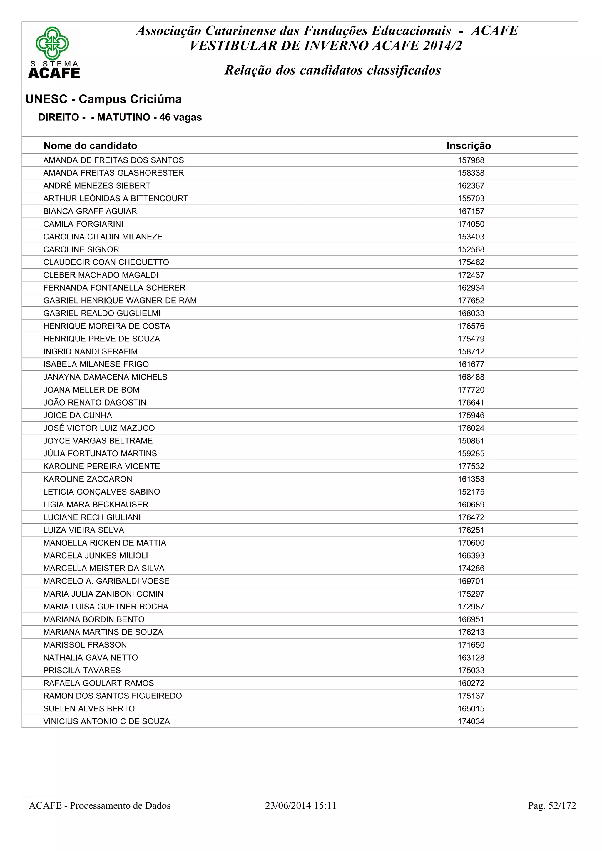Associação Catarinense das Fundações Educacionais - ACAFE
VESTIBULAR DE INVERNO ACAFE 2014/2
Relação dos candidatos classificados
UNESC - Campus Criciúma
DIREITO - - MATUTINO - 46 vagas
Nome do candidato Inscrição
AMANDA DE FREITAS DOS SANTOS 157988
AMANDA FREITAS GLASHORESTER 158338
ANDRÉ MENEZES SIEBERT 162367
ARTHUR LEÔNIDAS A BITTENCOURT 155703
BIANCA GRAFF AGUIAR 167157
CAMILA FORGIARINI 174050
CAROLINA CITADIN MILANEZE 153403
CAROLINE SIGNOR 152568
CLAUDECIR COAN CHEQUETTO 175462
CLEBER MACHADO MAGALDI 172437
FERNANDA FONTANELLA SCHERER 162934
GABRIEL HENRIQUE WAGNER DE RAM 177652
GABRIEL REALDO GUGLIELMI 168033
HENRIQUE MOREIRA DE COSTA 176576
HENRIQUE PREVE DE SOUZA 175479
INGRID NANDI SERAFIM 158712
ISABELA MILANESE FRIGO 161677
JANAYNA DAMACENA MICHELS 168488
JOANA MELLER DE BOM 177720
JOÃO RENATO DAGOSTIN 176641
JOICE DA CUNHA 175946
JOSÉ VICTOR LUIZ MAZUCO 178024
JOYCE VARGAS BELTRAME 150861
JÚLIA FORTUNATO MARTINS 159285
KAROLINE PEREIRA VICENTE 177532
KAROLINE ZACCARON 161358
LETICIA GONÇALVES SABINO 152175
LIGIA MARA BECKHAUSER 160689
LUCIANE RECH GIULIANI 176472
LUIZA VIEIRA SELVA 176251
MANOELLA RICKEN DE MATTIA 170600
MARCELA JUNKES MILIOLI 166393
MARCELLA MEISTER DA SILVA 174286
MARCELO A. GARIBALDI VOESE 169701
MARIA JULIA ZANIBONI COMIN 175297
MARIA LUISA GUETNER ROCHA 172987
MARIANA BORDIN BENTO 166951
MARIANA MARTINS DE SOUZA 176213
MARISSOL FRASSON 171650
NATHALIA GAVA NETTO 163128
PRISCILA TAVARES 175033
RAFAELA GOULART RAMOS 160272
RAMON DOS SANTOS FIGUEIREDO 175137
SUELEN ALVES BERTO 165015
VINICIUS ANTONIO C DE SOUZA 174034
23/06/2014 15:11ACAFE - Processamento de Dados Pag. 52/172
 