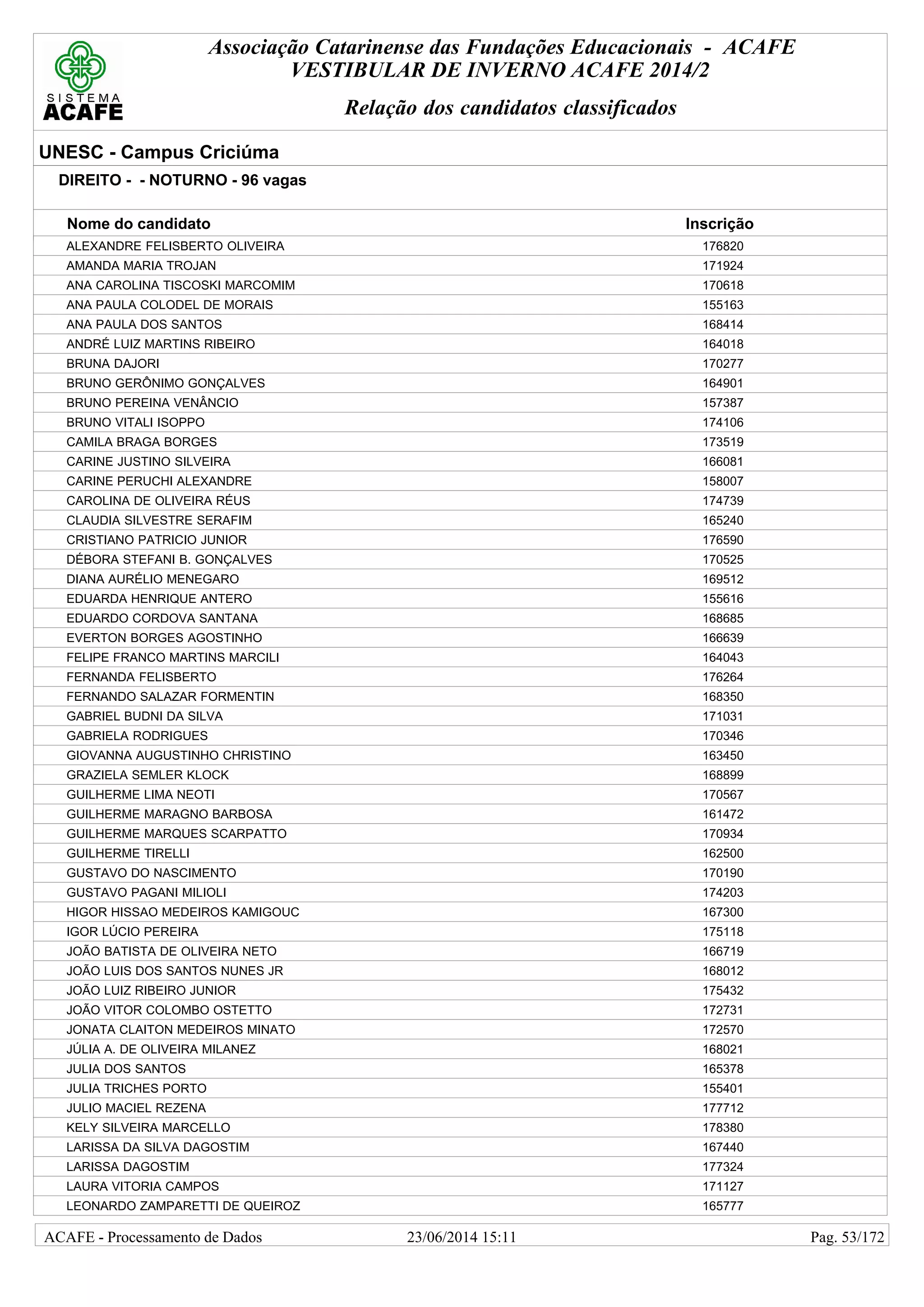 Associação Catarinense das Fundações Educacionais - ACAFE
VESTIBULAR DE INVERNO ACAFE 2014/2
Relação dos candidatos classificados
UNESC - Campus Criciúma
DIREITO - - NOTURNO - 96 vagas
Nome do candidato Inscrição
ALEXANDRE FELISBERTO OLIVEIRA 176820
AMANDA MARIA TROJAN 171924
ANA CAROLINA TISCOSKI MARCOMIM 170618
ANA PAULA COLODEL DE MORAIS 155163
ANA PAULA DOS SANTOS 168414
ANDRÉ LUIZ MARTINS RIBEIRO 164018
BRUNA DAJORI 170277
BRUNO GERÔNIMO GONÇALVES 164901
BRUNO PEREINA VENÂNCIO 157387
BRUNO VITALI ISOPPO 174106
CAMILA BRAGA BORGES 173519
CARINE JUSTINO SILVEIRA 166081
CARINE PERUCHI ALEXANDRE 158007
CAROLINA DE OLIVEIRA RÉUS 174739
CLAUDIA SILVESTRE SERAFIM 165240
CRISTIANO PATRICIO JUNIOR 176590
DÉBORA STEFANI B. GONÇALVES 170525
DIANA AURÉLIO MENEGARO 169512
EDUARDA HENRIQUE ANTERO 155616
EDUARDO CORDOVA SANTANA 168685
EVERTON BORGES AGOSTINHO 166639
FELIPE FRANCO MARTINS MARCILI 164043
FERNANDA FELISBERTO 176264
FERNANDO SALAZAR FORMENTIN 168350
GABRIEL BUDNI DA SILVA 171031
GABRIELA RODRIGUES 170346
GIOVANNA AUGUSTINHO CHRISTINO 163450
GRAZIELA SEMLER KLOCK 168899
GUILHERME LIMA NEOTI 170567
GUILHERME MARAGNO BARBOSA 161472
GUILHERME MARQUES SCARPATTO 170934
GUILHERME TIRELLI 162500
GUSTAVO DO NASCIMENTO 170190
GUSTAVO PAGANI MILIOLI 174203
HIGOR HISSAO MEDEIROS KAMIGOUC 167300
IGOR LÚCIO PEREIRA 175118
JOÃO BATISTA DE OLIVEIRA NETO 166719
JOÃO LUIS DOS SANTOS NUNES JR 168012
JOÃO LUIZ RIBEIRO JUNIOR 175432
JOÃO VITOR COLOMBO OSTETTO 172731
JONATA CLAITON MEDEIROS MINATO 172570
JÚLIA A. DE OLIVEIRA MILANEZ 168021
JULIA DOS SANTOS 165378
JULIA TRICHES PORTO 155401
JULIO MACIEL REZENA 177712
KELY SILVEIRA MARCELLO 178380
LARISSA DA SILVA DAGOSTIM 167440
LARISSA DAGOSTIM 177324
LAURA VITORIA CAMPOS 171127
LEONARDO ZAMPARETTI DE QUEIROZ 165777
23/06/2014 15:11ACAFE - Processamento de Dados Pag. 53/172
 