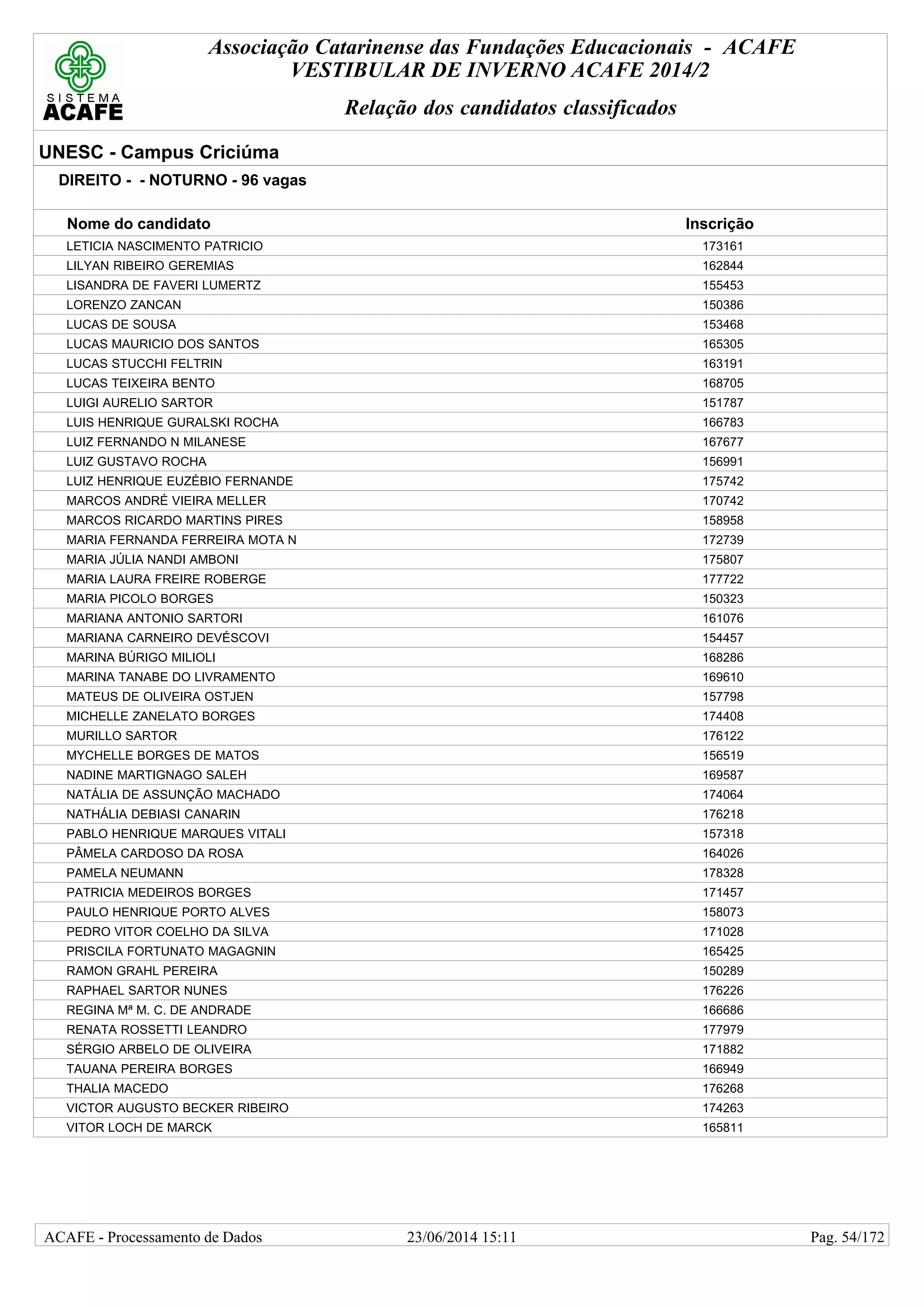 Associação Catarinense das Fundações Educacionais - ACAFE
VESTIBULAR DE INVERNO ACAFE 2014/2
Relação dos candidatos classificados
UNESC - Campus Criciúma
DIREITO - - NOTURNO - 96 vagas
Nome do candidato Inscrição
LETICIA NASCIMENTO PATRICIO 173161
LILYAN RIBEIRO GEREMIAS 162844
LISANDRA DE FAVERI LUMERTZ 155453
LORENZO ZANCAN 150386
LUCAS DE SOUSA 153468
LUCAS MAURICIO DOS SANTOS 165305
LUCAS STUCCHI FELTRIN 163191
LUCAS TEIXEIRA BENTO 168705
LUIGI AURELIO SARTOR 151787
LUIS HENRIQUE GURALSKI ROCHA 166783
LUIZ FERNANDO N MILANESE 167677
LUIZ GUSTAVO ROCHA 156991
LUIZ HENRIQUE EUZÉBIO FERNANDE 175742
MARCOS ANDRÉ VIEIRA MELLER 170742
MARCOS RICARDO MARTINS PIRES 158958
MARIA FERNANDA FERREIRA MOTA N 172739
MARIA JÚLIA NANDI AMBONI 175807
MARIA LAURA FREIRE ROBERGE 177722
MARIA PICOLO BORGES 150323
MARIANA ANTONIO SARTORI 161076
MARIANA CARNEIRO DEVÉSCOVI 154457
MARINA BÚRIGO MILIOLI 168286
MARINA TANABE DO LIVRAMENTO 169610
MATEUS DE OLIVEIRA OSTJEN 157798
MICHELLE ZANELATO BORGES 174408
MURILLO SARTOR 176122
MYCHELLE BORGES DE MATOS 156519
NADINE MARTIGNAGO SALEH 169587
NATÁLIA DE ASSUNÇÃO MACHADO 174064
NATHÁLIA DEBIASI CANARIN 176218
PABLO HENRIQUE MARQUES VITALI 157318
PÂMELA CARDOSO DA ROSA 164026
PAMELA NEUMANN 178328
PATRICIA MEDEIROS BORGES 171457
PAULO HENRIQUE PORTO ALVES 158073
PEDRO VITOR COELHO DA SILVA 171028
PRISCILA FORTUNATO MAGAGNIN 165425
RAMON GRAHL PEREIRA 150289
RAPHAEL SARTOR NUNES 176226
REGINA Mª M. C. DE ANDRADE 166686
RENATA ROSSETTI LEANDRO 177979
SÉRGIO ARBELO DE OLIVEIRA 171882
TAUANA PEREIRA BORGES 166949
THALIA MACEDO 176268
VICTOR AUGUSTO BECKER RIBEIRO 174263
VITOR LOCH DE MARCK 165811
23/06/2014 15:11ACAFE - Processamento de Dados Pag. 54/172
 