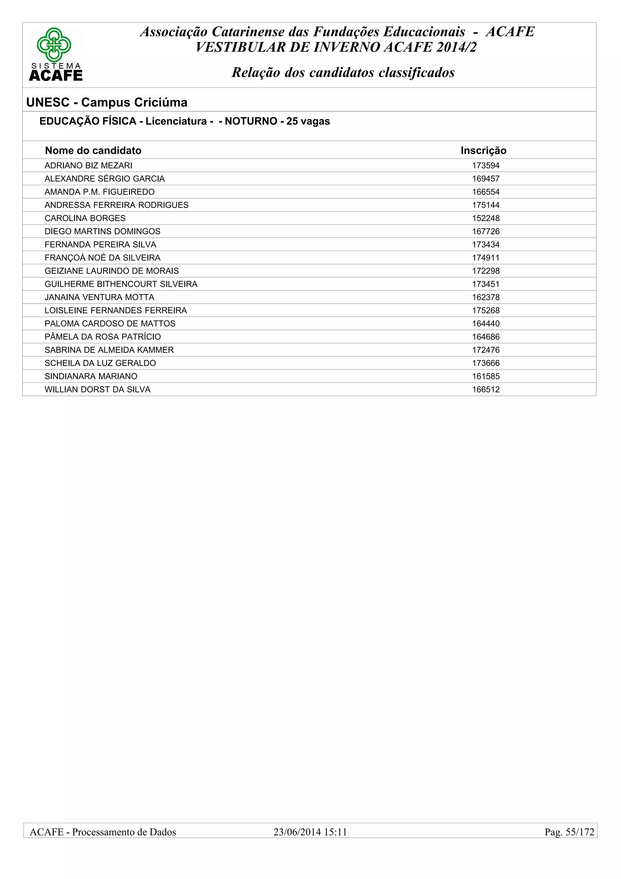 Associação Catarinense das Fundações Educacionais - ACAFE
VESTIBULAR DE INVERNO ACAFE 2014/2
Relação dos candidatos classificados
UNESC - Campus Criciúma
EDUCAÇÃO FÍSICA - Licenciatura - - NOTURNO - 25 vagas
Nome do candidato Inscrição
ADRIANO BIZ MEZARI 173594
ALEXANDRE SÉRGIO GARCIA 169457
AMANDA P.M. FIGUEIREDO 166554
ANDRESSA FERREIRA RODRIGUES 175144
CAROLINA BORGES 152248
DIEGO MARTINS DOMINGOS 167726
FERNANDA PEREIRA SILVA 173434
FRANÇOÁ NOÉ DA SILVEIRA 174911
GEIZIANE LAURINDO DE MORAIS 172298
GUILHERME BITHENCOURT SILVEIRA 173451
JANAINA VENTURA MOTTA 162378
LOISLEINE FERNANDES FERREIRA 175268
PALOMA CARDOSO DE MATTOS 164440
PÂMELA DA ROSA PATRÍCIO 164686
SABRINA DE ALMEIDA KAMMER 172476
SCHEILA DA LUZ GERALDO 173666
SINDIANARA MARIANO 161585
WILLIAN DORST DA SILVA 166512
23/06/2014 15:11ACAFE - Processamento de Dados Pag. 55/172
 