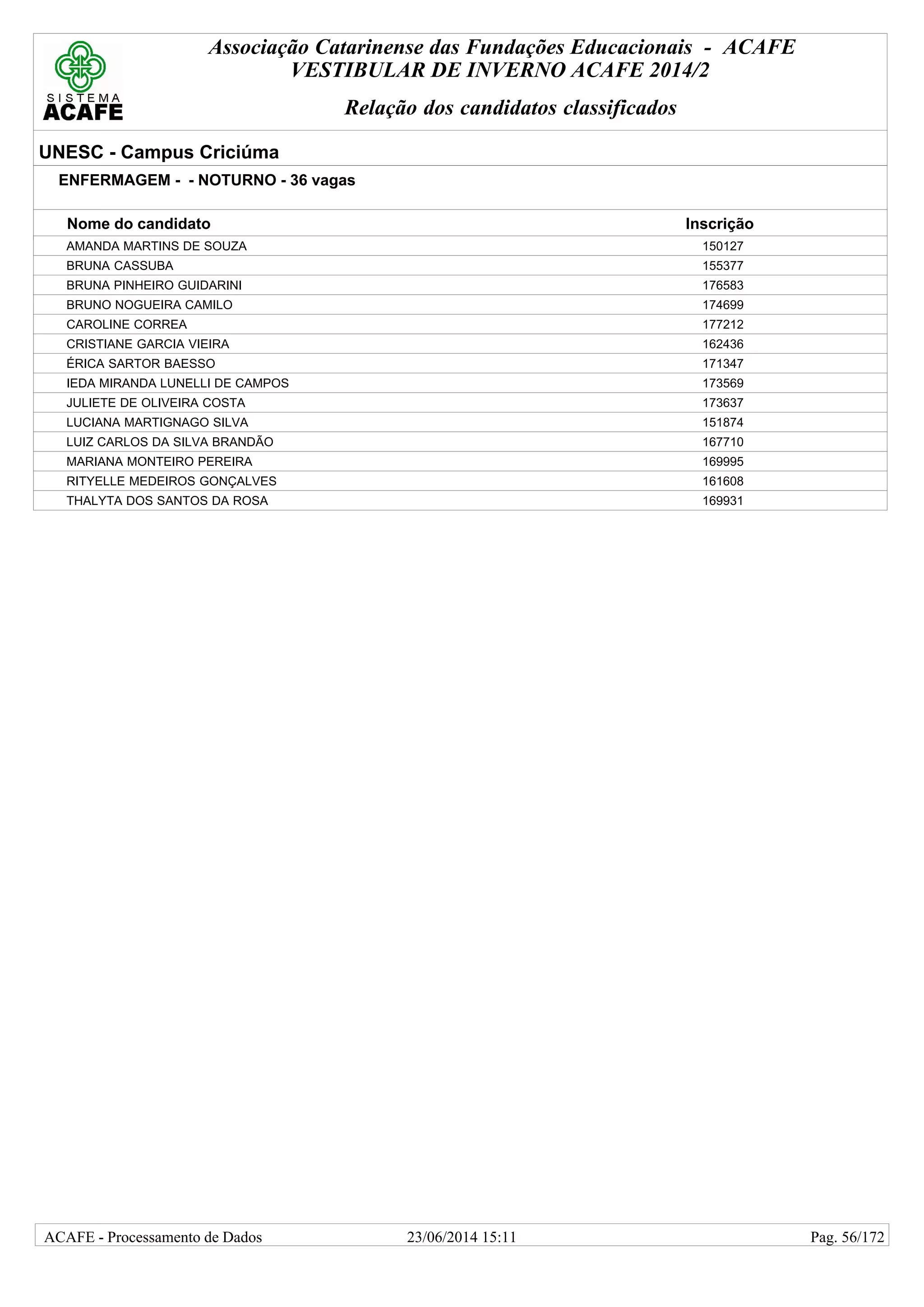 Associação Catarinense das Fundações Educacionais - ACAFE
VESTIBULAR DE INVERNO ACAFE 2014/2
Relação dos candidatos classificados
UNESC - Campus Criciúma
ENFERMAGEM - - NOTURNO - 36 vagas
Nome do candidato Inscrição
AMANDA MARTINS DE SOUZA 150127
BRUNA CASSUBA 155377
BRUNA PINHEIRO GUIDARINI 176583
BRUNO NOGUEIRA CAMILO 174699
CAROLINE CORREA 177212
CRISTIANE GARCIA VIEIRA 162436
ÉRICA SARTOR BAESSO 171347
IEDA MIRANDA LUNELLI DE CAMPOS 173569
JULIETE DE OLIVEIRA COSTA 173637
LUCIANA MARTIGNAGO SILVA 151874
LUIZ CARLOS DA SILVA BRANDÃO 167710
MARIANA MONTEIRO PEREIRA 169995
RITYELLE MEDEIROS GONÇALVES 161608
THALYTA DOS SANTOS DA ROSA 169931
23/06/2014 15:11ACAFE - Processamento de Dados Pag. 56/172
 