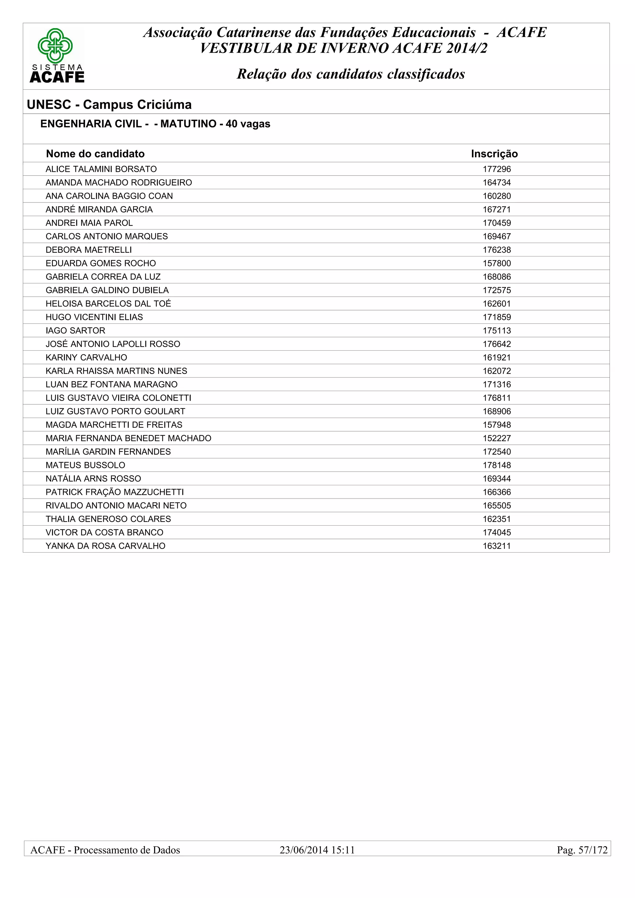 Associação Catarinense das Fundações Educacionais - ACAFE
VESTIBULAR DE INVERNO ACAFE 2014/2
Relação dos candidatos classificados
UNESC - Campus Criciúma
ENGENHARIA CIVIL - - MATUTINO - 40 vagas
Nome do candidato Inscrição
ALICE TALAMINI BORSATO 177296
AMANDA MACHADO RODRIGUEIRO 164734
ANA CAROLINA BAGGIO COAN 160280
ANDRÉ MIRANDA GARCIA 167271
ANDREI MAIA PAROL 170459
CARLOS ANTONIO MARQUES 169467
DEBORA MAETRELLI 176238
EDUARDA GOMES ROCHO 157800
GABRIELA CORREA DA LUZ 168086
GABRIELA GALDINO DUBIELA 172575
HELOISA BARCELOS DAL TOÉ 162601
HUGO VICENTINI ELIAS 171859
IAGO SARTOR 175113
JOSÉ ANTONIO LAPOLLI ROSSO 176642
KARINY CARVALHO 161921
KARLA RHAISSA MARTINS NUNES 162072
LUAN BEZ FONTANA MARAGNO 171316
LUIS GUSTAVO VIEIRA COLONETTI 176811
LUIZ GUSTAVO PORTO GOULART 168906
MAGDA MARCHETTI DE FREITAS 157948
MARIA FERNANDA BENEDET MACHADO 152227
MARÍLIA GARDIN FERNANDES 172540
MATEUS BUSSOLO 178148
NATÁLIA ARNS ROSSO 169344
PATRICK FRAÇÃO MAZZUCHETTI 166366
RIVALDO ANTONIO MACARI NETO 165505
THALIA GENEROSO COLARES 162351
VICTOR DA COSTA BRANCO 174045
YANKA DA ROSA CARVALHO 163211
23/06/2014 15:11ACAFE - Processamento de Dados Pag. 57/172
 