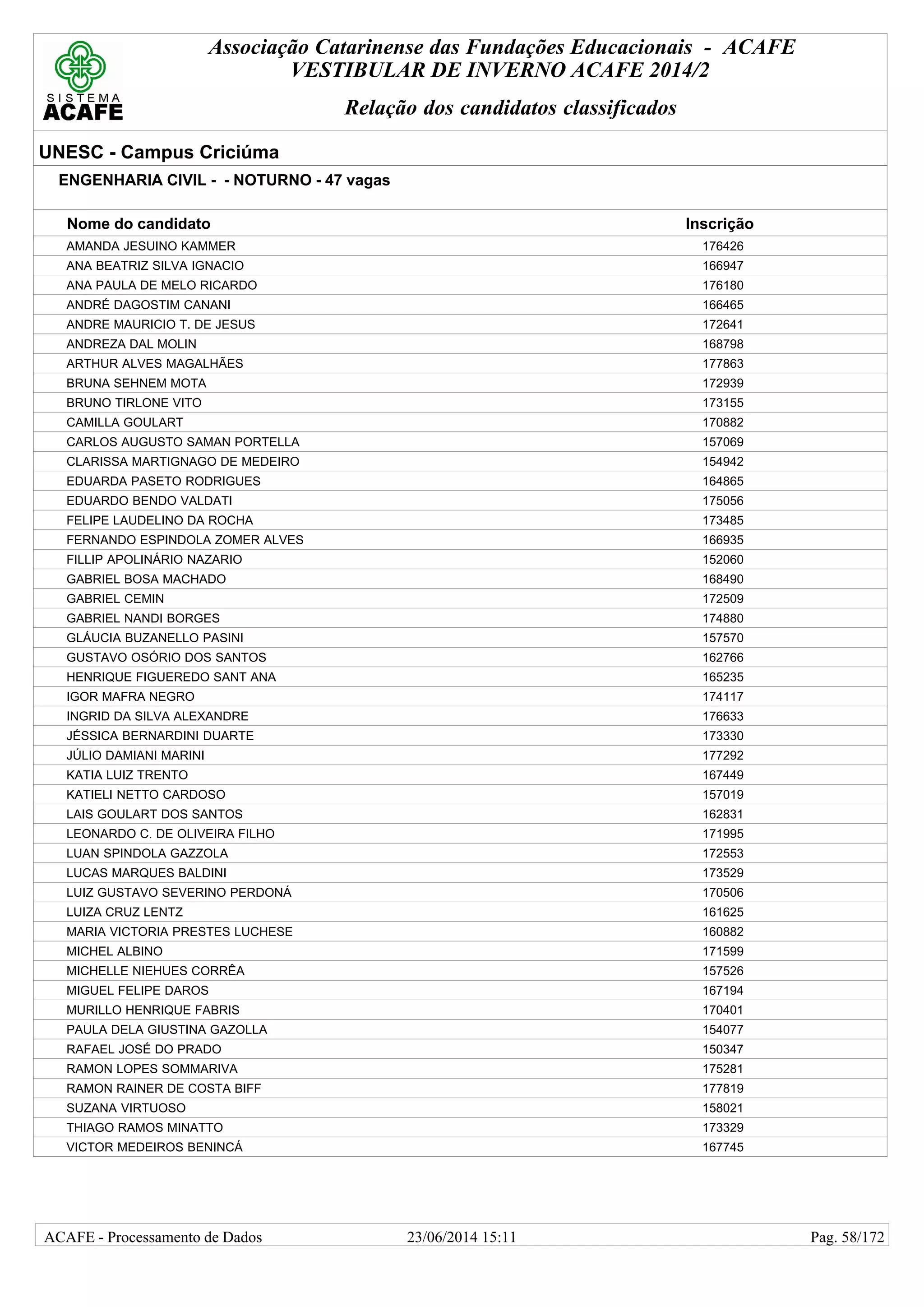 Associação Catarinense das Fundações Educacionais - ACAFE
VESTIBULAR DE INVERNO ACAFE 2014/2
Relação dos candidatos classificados
UNESC - Campus Criciúma
ENGENHARIA CIVIL - - NOTURNO - 47 vagas
Nome do candidato Inscrição
AMANDA JESUINO KAMMER 176426
ANA BEATRIZ SILVA IGNACIO 166947
ANA PAULA DE MELO RICARDO 176180
ANDRÉ DAGOSTIM CANANI 166465
ANDRE MAURICIO T. DE JESUS 172641
ANDREZA DAL MOLIN 168798
ARTHUR ALVES MAGALHÃES 177863
BRUNA SEHNEM MOTA 172939
BRUNO TIRLONE VITO 173155
CAMILLA GOULART 170882
CARLOS AUGUSTO SAMAN PORTELLA 157069
CLARISSA MARTIGNAGO DE MEDEIRO 154942
EDUARDA PASETO RODRIGUES 164865
EDUARDO BENDO VALDATI 175056
FELIPE LAUDELINO DA ROCHA 173485
FERNANDO ESPINDOLA ZOMER ALVES 166935
FILLIP APOLINÁRIO NAZARIO 152060
GABRIEL BOSA MACHADO 168490
GABRIEL CEMIN 172509
GABRIEL NANDI BORGES 174880
GLÁUCIA BUZANELLO PASINI 157570
GUSTAVO OSÓRIO DOS SANTOS 162766
HENRIQUE FIGUEREDO SANT ANA 165235
IGOR MAFRA NEGRO 174117
INGRID DA SILVA ALEXANDRE 176633
JÉSSICA BERNARDINI DUARTE 173330
JÚLIO DAMIANI MARINI 177292
KATIA LUIZ TRENTO 167449
KATIELI NETTO CARDOSO 157019
LAIS GOULART DOS SANTOS 162831
LEONARDO C. DE OLIVEIRA FILHO 171995
LUAN SPINDOLA GAZZOLA 172553
LUCAS MARQUES BALDINI 173529
LUIZ GUSTAVO SEVERINO PERDONÁ 170506
LUIZA CRUZ LENTZ 161625
MARIA VICTORIA PRESTES LUCHESE 160882
MICHEL ALBINO 171599
MICHELLE NIEHUES CORRÊA 157526
MIGUEL FELIPE DAROS 167194
MURILLO HENRIQUE FABRIS 170401
PAULA DELA GIUSTINA GAZOLLA 154077
RAFAEL JOSÉ DO PRADO 150347
RAMON LOPES SOMMARIVA 175281
RAMON RAINER DE COSTA BIFF 177819
SUZANA VIRTUOSO 158021
THIAGO RAMOS MINATTO 173329
VICTOR MEDEIROS BENINCÁ 167745
23/06/2014 15:11ACAFE - Processamento de Dados Pag. 58/172
 