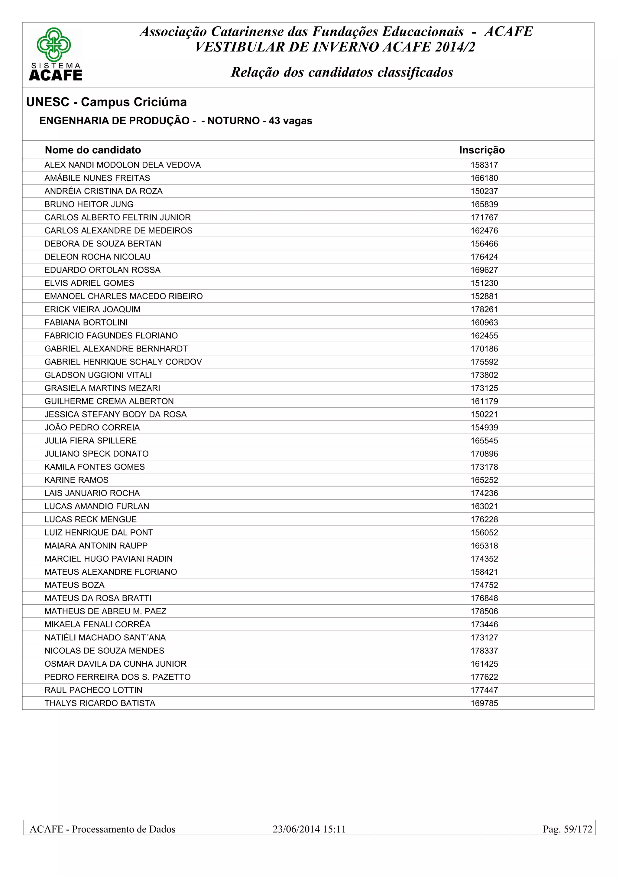 Associação Catarinense das Fundações Educacionais - ACAFE
VESTIBULAR DE INVERNO ACAFE 2014/2
Relação dos candidatos classificados
UNESC - Campus Criciúma
ENGENHARIA DE PRODUÇÃO - - NOTURNO - 43 vagas
Nome do candidato Inscrição
ALEX NANDI MODOLON DELA VEDOVA 158317
AMÁBILE NUNES FREITAS 166180
ANDRÉIA CRISTINA DA ROZA 150237
BRUNO HEITOR JUNG 165839
CARLOS ALBERTO FELTRIN JUNIOR 171767
CARLOS ALEXANDRE DE MEDEIROS 162476
DEBORA DE SOUZA BERTAN 156466
DELEON ROCHA NICOLAU 176424
EDUARDO ORTOLAN ROSSA 169627
ELVIS ADRIEL GOMES 151230
EMANOEL CHARLES MACEDO RIBEIRO 152881
ERICK VIEIRA JOAQUIM 178261
FABIANA BORTOLINI 160963
FABRICIO FAGUNDES FLORIANO 162455
GABRIEL ALEXANDRE BERNHARDT 170186
GABRIEL HENRIQUE SCHALY CORDOV 175592
GLADSON UGGIONI VITALI 173802
GRASIELA MARTINS MEZARI 173125
GUILHERME CREMA ALBERTON 161179
JESSICA STEFANY BODY DA ROSA 150221
JOÃO PEDRO CORREIA 154939
JULIA FIERA SPILLERE 165545
JULIANO SPECK DONATO 170896
KAMILA FONTES GOMES 173178
KARINE RAMOS 165252
LAIS JANUARIO ROCHA 174236
LUCAS AMANDIO FURLAN 163021
LUCAS RECK MENGUE 176228
LUIZ HENRIQUE DAL PONT 156052
MAIARA ANTONIN RAUPP 165318
MARCIEL HUGO PAVIANI RADIN 174352
MATEUS ALEXANDRE FLORIANO 158421
MATEUS BOZA 174752
MATEUS DA ROSA BRATTI 176848
MATHEUS DE ABREU M. PAEZ 178506
MIKAELA FENALI CORRÊA 173446
NATIÈLI MACHADO SANT´ANA 173127
NICOLAS DE SOUZA MENDES 178337
OSMAR DAVILA DA CUNHA JUNIOR 161425
PEDRO FERREIRA DOS S. PAZETTO 177622
RAUL PACHECO LOTTIN 177447
THALYS RICARDO BATISTA 169785
23/06/2014 15:11ACAFE - Processamento de Dados Pag. 59/172
 